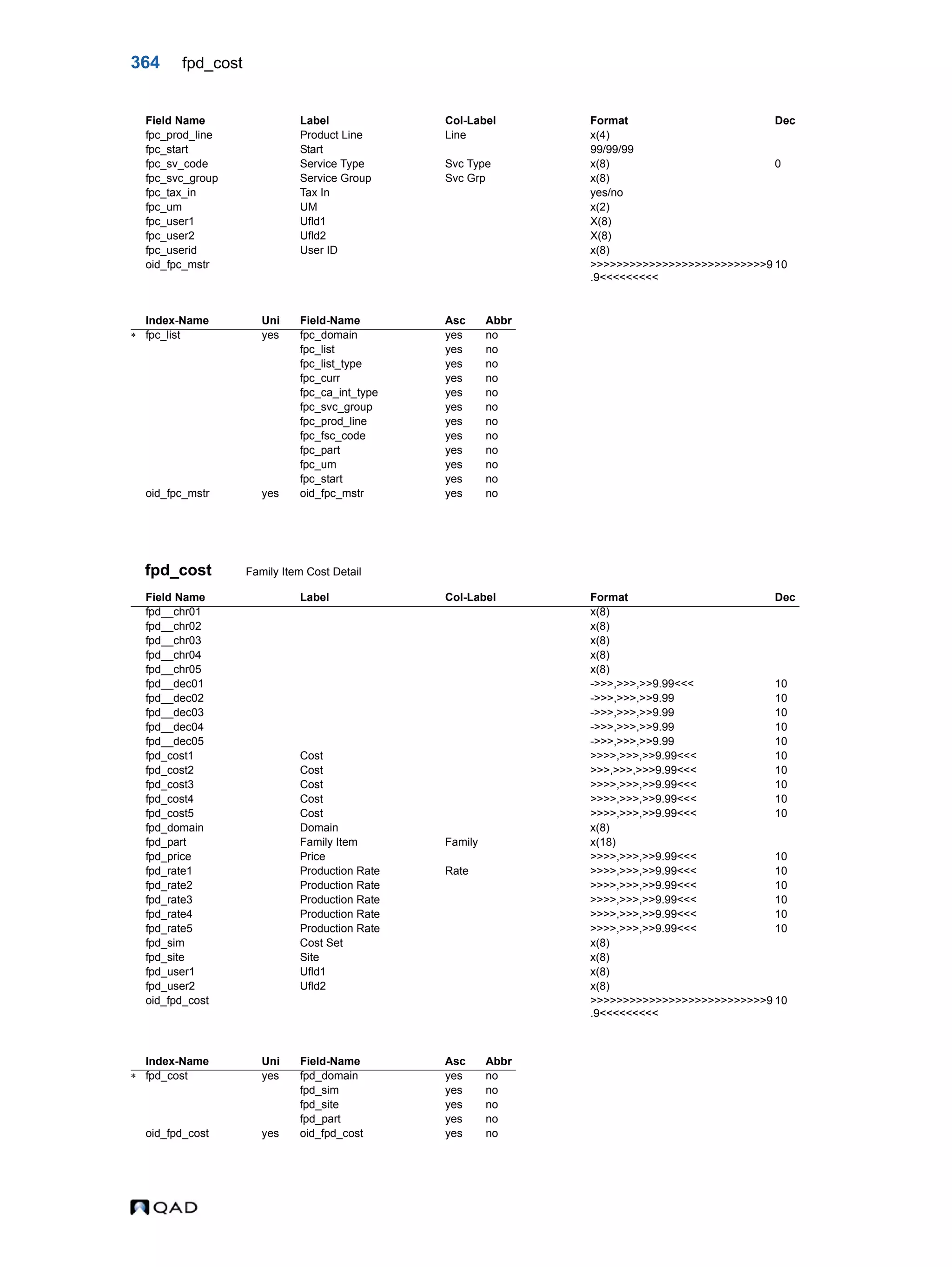 364 fpd_cost fpd_cost Family Item Cost Detail fpc_prod_line Product Line Line x(4) fpc_start Start 99/99/99 fpc_sv_code Service Type Svc Type x(8) 0 fpc_svc_group Service Group Svc Grp x(8) fpc_tax_in Tax In yes/no fpc_um UM x(2) fpc_user1 Ufld1 X(8) fpc_user2 Ufld2 X(8) fpc_userid User ID x(8) oid_fpc_mstr >>>>>>>>>>>>>>>>>>>>>>>>>>>9 .9<<<<<<<<< 10 Index-Name Uni Field-Name Asc Abbr  fpc_list yes fpc_domain yes no fpc_list yes no fpc_list_type yes no fpc_curr yes no fpc_ca_int_type yes no fpc_svc_group yes no fpc_prod_line yes no fpc_fsc_code yes no fpc_part yes no fpc_um yes no fpc_start yes no oid_fpc_mstr yes oid_fpc_mstr yes no Field Name Label Col-Label Format Dec fpd__chr01 x(8) fpd__chr02 x(8) fpd__chr03 x(8) fpd__chr04 x(8) fpd__chr05 x(8) fpd__dec01 ->>>,>>>,>>9.99<<< 10 fpd__dec02 ->>>,>>>,>>9.99 10 fpd__dec03 ->>>,>>>,>>9.99 10 fpd__dec04 ->>>,>>>,>>9.99 10 fpd__dec05 ->>>,>>>,>>9.99 10 fpd_cost1 Cost >>>>,>>>,>>9.99<<< 10 fpd_cost2 Cost >>>,>>>,>>>9.99<<< 10 fpd_cost3 Cost >>>>,>>>,>>9.99<<< 10 fpd_cost4 Cost >>>>,>>>,>>9.99<<< 10 fpd_cost5 Cost >>>>,>>>,>>9.99<<< 10 fpd_domain Domain x(8) fpd_part Family Item Family x(18) fpd_price Price >>>>,>>>,>>9.99<<< 10 fpd_rate1 Production Rate Rate >>>>,>>>,>>9.99<<< 10 fpd_rate2 Production Rate >>>>,>>>,>>9.99<<< 10 fpd_rate3 Production Rate >>>>,>>>,>>9.99<<< 10 fpd_rate4 Production Rate >>>>,>>>,>>9.99<<< 10 fpd_rate5 Production Rate >>>>,>>>,>>9.99<<< 10 fpd_sim Cost Set x(8) fpd_site Site x(8) fpd_user1 Ufld1 x(8) fpd_user2 Ufld2 x(8) oid_fpd_cost >>>>>>>>>>>>>>>>>>>>>>>>>>>9 .9<<<<<<<<< 10 Index-Name Uni Field-Name Asc Abbr  fpd_cost yes fpd_domain yes no fpd_sim yes no fpd_site yes no fpd_part yes no oid_fpd_cost yes oid_fpd_cost yes no Field Name Label Col-Label Format Dec 