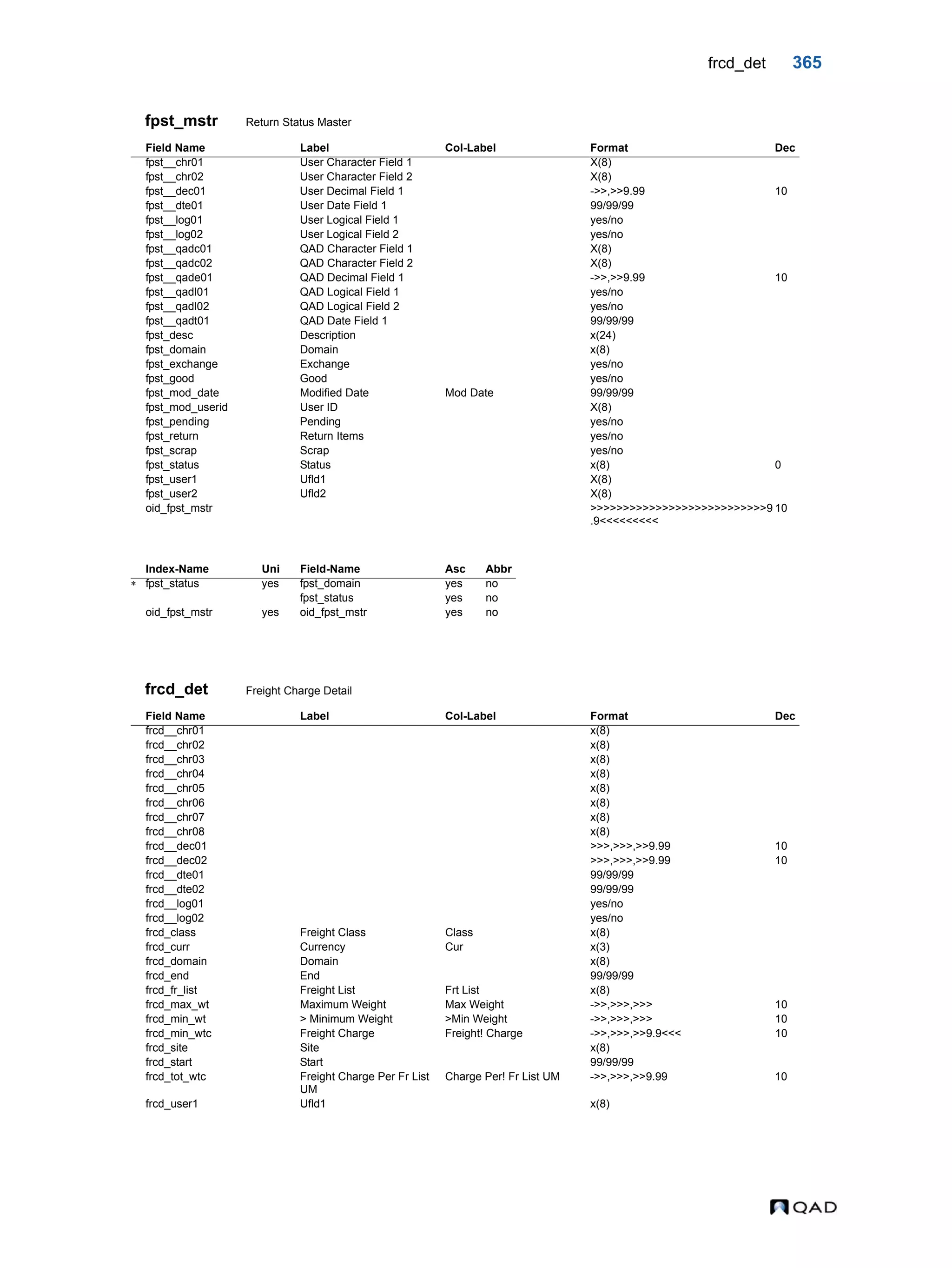frcd_det 365 fpst_mstr Return Status Master frcd_det Freight Charge Detail Field Name Label Col-Label Format Dec fpst__chr01 User Character Field 1 X(8) fpst__chr02 User Character Field 2 X(8) fpst__dec01 User Decimal Field 1 ->>,>>9.99 10 fpst__dte01 User Date Field 1 99/99/99 fpst__log01 User Logical Field 1 yes/no fpst__log02 User Logical Field 2 yes/no fpst__qadc01 QAD Character Field 1 X(8) fpst__qadc02 QAD Character Field 2 X(8) fpst__qade01 QAD Decimal Field 1 ->>,>>9.99 10 fpst__qadl01 QAD Logical Field 1 yes/no fpst__qadl02 QAD Logical Field 2 yes/no fpst__qadt01 QAD Date Field 1 99/99/99 fpst_desc Description x(24) fpst_domain Domain x(8) fpst_exchange Exchange yes/no fpst_good Good yes/no fpst_mod_date Modified Date Mod Date 99/99/99 fpst_mod_userid User ID X(8) fpst_pending Pending yes/no fpst_return Return Items yes/no fpst_scrap Scrap yes/no fpst_status Status x(8) 0 fpst_user1 Ufld1 X(8) fpst_user2 Ufld2 X(8) oid_fpst_mstr >>>>>>>>>>>>>>>>>>>>>>>>>>>9 .9<<<<<<<<< 10 Index-Name Uni Field-Name Asc Abbr  fpst_status yes fpst_domain yes no fpst_status yes no oid_fpst_mstr yes oid_fpst_mstr yes no Field Name Label Col-Label Format Dec frcd__chr01 x(8) frcd__chr02 x(8) frcd__chr03 x(8) frcd__chr04 x(8) frcd__chr05 x(8) frcd__chr06 x(8) frcd__chr07 x(8) frcd__chr08 x(8) frcd__dec01 >>>,>>>,>>9.99 10 frcd__dec02 >>>,>>>,>>9.99 10 frcd__dte01 99/99/99 frcd__dte02 99/99/99 frcd__log01 yes/no frcd__log02 yes/no frcd_class Freight Class Class x(8) frcd_curr Currency Cur x(3) frcd_domain Domain x(8) frcd_end End 99/99/99 frcd_fr_list Freight List Frt List x(8) frcd_max_wt Maximum Weight Max Weight ->>,>>>,>>> 10 frcd_min_wt > Minimum Weight >Min Weight ->>,>>>,>>> 10 frcd_min_wtc Freight Charge Freight! Charge ->>,>>>,>>9.9<<< 10 frcd_site Site x(8) frcd_start Start 99/99/99 frcd_tot_wtc Freight Charge Per Fr List UM Charge Per! Fr List UM ->>,>>>,>>9.99 10 frcd_user1 Ufld1 x(8) 