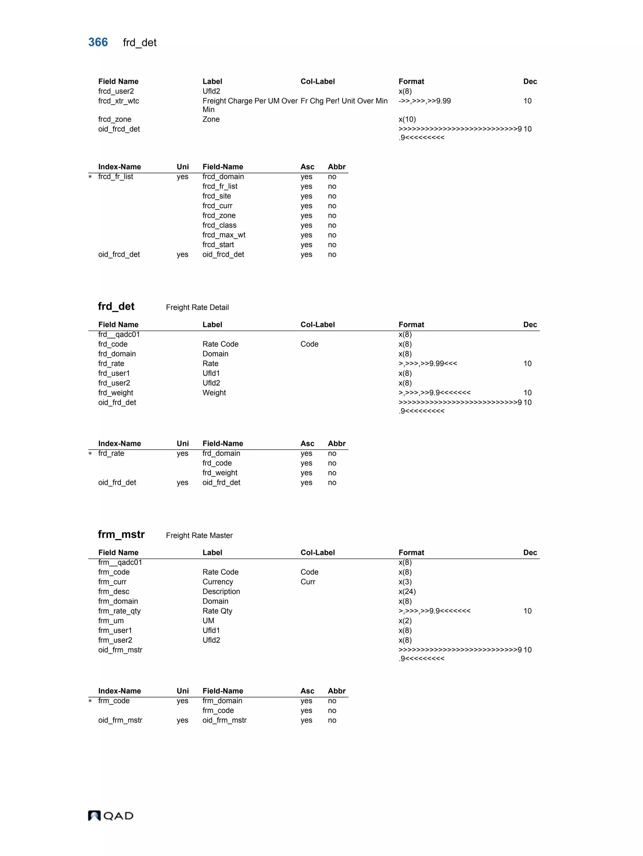 366 frd_det frd_det Freight Rate Detail frm_mstr Freight Rate Master frcd_user2 Ufld2 x(8) frcd_xtr_wtc Freight Charge Per UM Over Min Fr Chg Per! Unit Over Min ->>,>>>,>>9.99 10 frcd_zone Zone x(10) oid_frcd_det >>>>>>>>>>>>>>>>>>>>>>>>>>>9 .9<<<<<<<<< 10 Index-Name Uni Field-Name Asc Abbr  frcd_fr_list yes frcd_domain yes no frcd_fr_list yes no frcd_site yes no frcd_curr yes no frcd_zone yes no frcd_class yes no frcd_max_wt yes no frcd_start yes no oid_frcd_det yes oid_frcd_det yes no Field Name Label Col-Label Format Dec frd__qadc01 x(8) frd_code Rate Code Code x(8) frd_domain Domain x(8) frd_rate Rate >,>>>,>>9.99<<< 10 frd_user1 Ufld1 x(8) frd_user2 Ufld2 x(8) frd_weight Weight >,>>>,>>9.9<<<<<<< 10 oid_frd_det >>>>>>>>>>>>>>>>>>>>>>>>>>>9 .9<<<<<<<<< 10 Index-Name Uni Field-Name Asc Abbr  frd_rate yes frd_domain yes no frd_code yes no frd_weight yes no oid_frd_det yes oid_frd_det yes no Field Name Label Col-Label Format Dec frm__qadc01 x(8) frm_code Rate Code Code x(8) frm_curr Currency Curr x(3) frm_desc Description x(24) frm_domain Domain x(8) frm_rate_qty Rate Qty >,>>>,>>9.9<<<<<<< 10 frm_um UM x(2) frm_user1 Ufld1 x(8) frm_user2 Ufld2 x(8) oid_frm_mstr >>>>>>>>>>>>>>>>>>>>>>>>>>>9 .9<<<<<<<<< 10 Index-Name Uni Field-Name Asc Abbr  frm_code yes frm_domain yes no frm_code yes no oid_frm_mstr yes oid_frm_mstr yes no Field Name Label Col-Label Format Dec 
