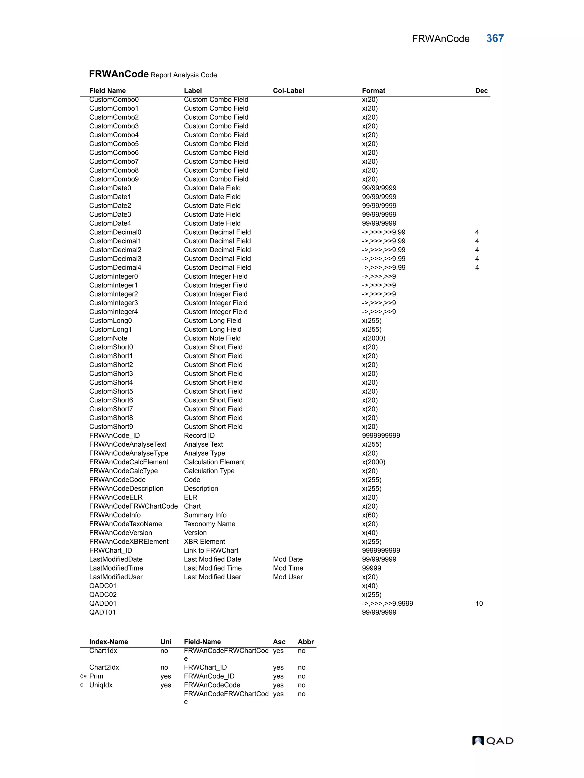 FRWAnCode 367 FRWAnCode Report Analysis Code Field Name Label Col-Label Format Dec CustomCombo0 Custom Combo Field x(20) CustomCombo1 Custom Combo Field x(20) CustomCombo2 Custom Combo Field x(20) CustomCombo3 Custom Combo Field x(20) CustomCombo4 Custom Combo Field x(20) CustomCombo5 Custom Combo Field x(20) CustomCombo6 Custom Combo Field x(20) CustomCombo7 Custom Combo Field x(20) CustomCombo8 Custom Combo Field x(20) CustomCombo9 Custom Combo Field x(20) CustomDate0 Custom Date Field 99/99/9999 CustomDate1 Custom Date Field 99/99/9999 CustomDate2 Custom Date Field 99/99/9999 CustomDate3 Custom Date Field 99/99/9999 CustomDate4 Custom Date Field 99/99/9999 CustomDecimal0 Custom Decimal Field ->,>>>,>>9.99 4 CustomDecimal1 Custom Decimal Field ->,>>>,>>9.99 4 CustomDecimal2 Custom Decimal Field ->,>>>,>>9.99 4 CustomDecimal3 Custom Decimal Field ->,>>>,>>9.99 4 CustomDecimal4 Custom Decimal Field ->,>>>,>>9.99 4 CustomInteger0 Custom Integer Field ->,>>>,>>9 CustomInteger1 Custom Integer Field ->,>>>,>>9 CustomInteger2 Custom Integer Field ->,>>>,>>9 CustomInteger3 Custom Integer Field ->,>>>,>>9 CustomInteger4 Custom Integer Field ->,>>>,>>9 CustomLong0 Custom Long Field x(255) CustomLong1 Custom Long Field x(255) CustomNote Custom Note Field x(2000) CustomShort0 Custom Short Field x(20) CustomShort1 Custom Short Field x(20) CustomShort2 Custom Short Field x(20) CustomShort3 Custom Short Field x(20) CustomShort4 Custom Short Field x(20) CustomShort5 Custom Short Field x(20) CustomShort6 Custom Short Field x(20) CustomShort7 Custom Short Field x(20) CustomShort8 Custom Short Field x(20) CustomShort9 Custom Short Field x(20) FRWAnCode_ID Record ID 9999999999 FRWAnCodeAnalyseText Analyse Text x(255) FRWAnCodeAnalyseType Analyse Type x(20) FRWAnCodeCalcElement Calculation Element x(2000) FRWAnCodeCalcType Calculation Type x(20) FRWAnCodeCode Code x(255) FRWAnCodeDescription Description x(255) FRWAnCodeELR ELR x(20) FRWAnCodeFRWChartCode Chart x(20) FRWAnCodeInfo Summary Info x(60) FRWAnCodeTaxoName Taxonomy Name x(20) FRWAnCodeVersion Version x(40) FRWAnCodeXBRElement XBR Element x(255) FRWChart_ID Link to FRWChart 9999999999 LastModifiedDate Last Modified Date Mod Date 99/99/9999 LastModifiedTime Last Modified Time Mod Time 99999 LastModifiedUser Last Modified User Mod User x(20) QADC01 x(40) QADC02 x(255) QADD01 ->,>>>,>>9.9999 10 QADT01 99/99/9999 Index-Name Uni Field-Name Asc Abbr Chart1dx no FRWAnCodeFRWChartCod e yes no Chart2Idx no FRWChart_ID yes no  Prim yes FRWAnCode_ID yes no  UniqIdx yes FRWAnCodeCode yes no FRWAnCodeFRWChartCod e yes no 