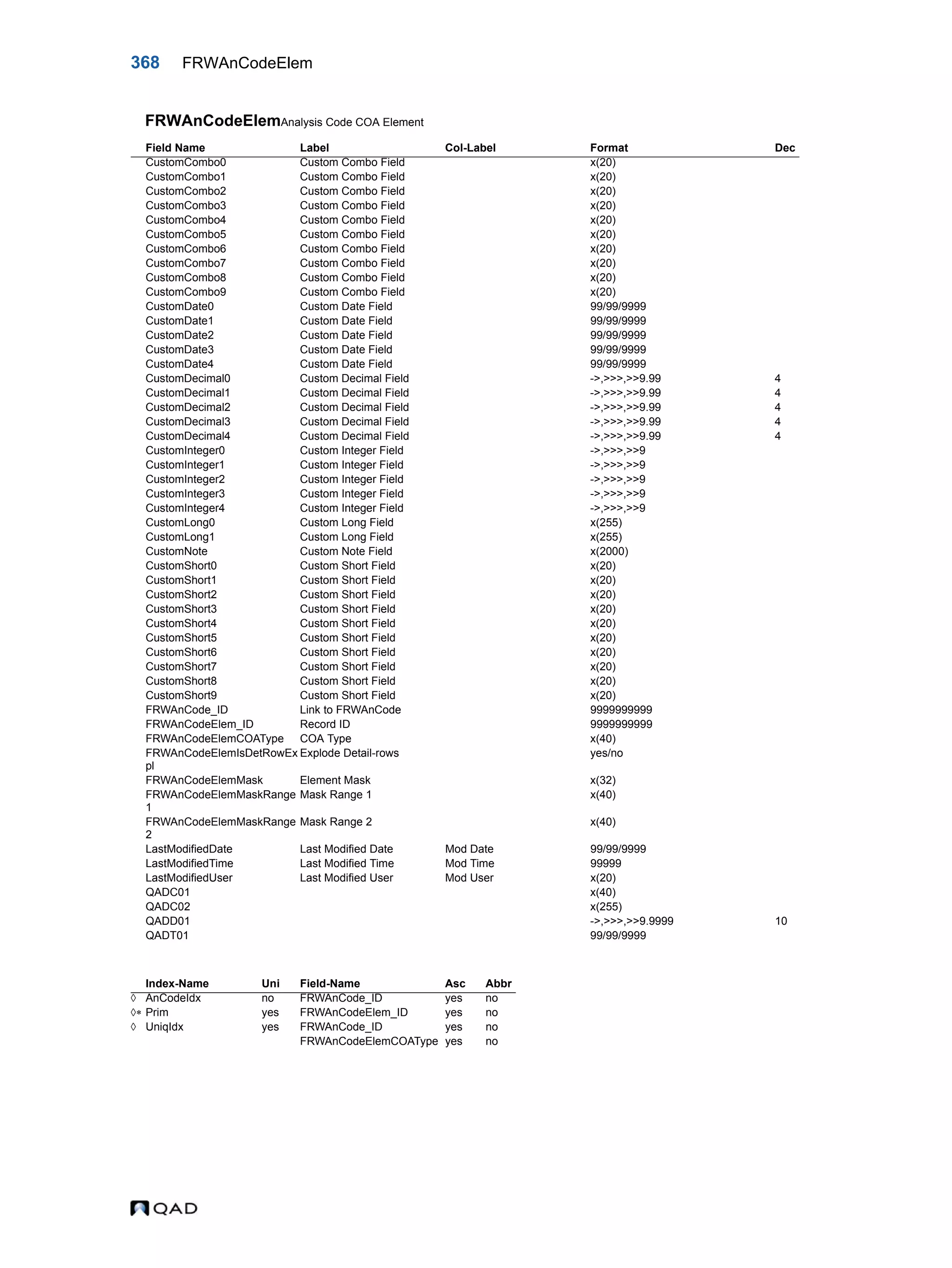 368 FRWAnCodeElem FRWAnCodeElemAnalysis Code COA Element Field Name Label Col-Label Format Dec CustomCombo0 Custom Combo Field x(20) CustomCombo1 Custom Combo Field x(20) CustomCombo2 Custom Combo Field x(20) CustomCombo3 Custom Combo Field x(20) CustomCombo4 Custom Combo Field x(20) CustomCombo5 Custom Combo Field x(20) CustomCombo6 Custom Combo Field x(20) CustomCombo7 Custom Combo Field x(20) CustomCombo8 Custom Combo Field x(20) CustomCombo9 Custom Combo Field x(20) CustomDate0 Custom Date Field 99/99/9999 CustomDate1 Custom Date Field 99/99/9999 CustomDate2 Custom Date Field 99/99/9999 CustomDate3 Custom Date Field 99/99/9999 CustomDate4 Custom Date Field 99/99/9999 CustomDecimal0 Custom Decimal Field ->,>>>,>>9.99 4 CustomDecimal1 Custom Decimal Field ->,>>>,>>9.99 4 CustomDecimal2 Custom Decimal Field ->,>>>,>>9.99 4 CustomDecimal3 Custom Decimal Field ->,>>>,>>9.99 4 CustomDecimal4 Custom Decimal Field ->,>>>,>>9.99 4 CustomInteger0 Custom Integer Field ->,>>>,>>9 CustomInteger1 Custom Integer Field ->,>>>,>>9 CustomInteger2 Custom Integer Field ->,>>>,>>9 CustomInteger3 Custom Integer Field ->,>>>,>>9 CustomInteger4 Custom Integer Field ->,>>>,>>9 CustomLong0 Custom Long Field x(255) CustomLong1 Custom Long Field x(255) CustomNote Custom Note Field x(2000) CustomShort0 Custom Short Field x(20) CustomShort1 Custom Short Field x(20) CustomShort2 Custom Short Field x(20) CustomShort3 Custom Short Field x(20) CustomShort4 Custom Short Field x(20) CustomShort5 Custom Short Field x(20) CustomShort6 Custom Short Field x(20) CustomShort7 Custom Short Field x(20) CustomShort8 Custom Short Field x(20) CustomShort9 Custom Short Field x(20) FRWAnCode_ID Link to FRWAnCode 9999999999 FRWAnCodeElem_ID Record ID 9999999999 FRWAnCodeElemCOAType COA Type x(40) FRWAnCodeElemIsDetRowEx pl Explode Detail-rows yes/no FRWAnCodeElemMask Element Mask x(32) FRWAnCodeElemMaskRange 1 Mask Range 1 x(40) FRWAnCodeElemMaskRange 2 Mask Range 2 x(40) LastModifiedDate Last Modified Date Mod Date 99/99/9999 LastModifiedTime Last Modified Time Mod Time 99999 LastModifiedUser Last Modified User Mod User x(20) QADC01 x(40) QADC02 x(255) QADD01 ->,>>>,>>9.9999 10 QADT01 99/99/9999 Index-Name Uni Field-Name Asc Abbr  AnCodeIdx no FRWAnCode_ID yes no  Prim yes FRWAnCodeElem_ID yes no  UniqIdx yes FRWAnCode_ID yes no FRWAnCodeElemCOAType yes no 