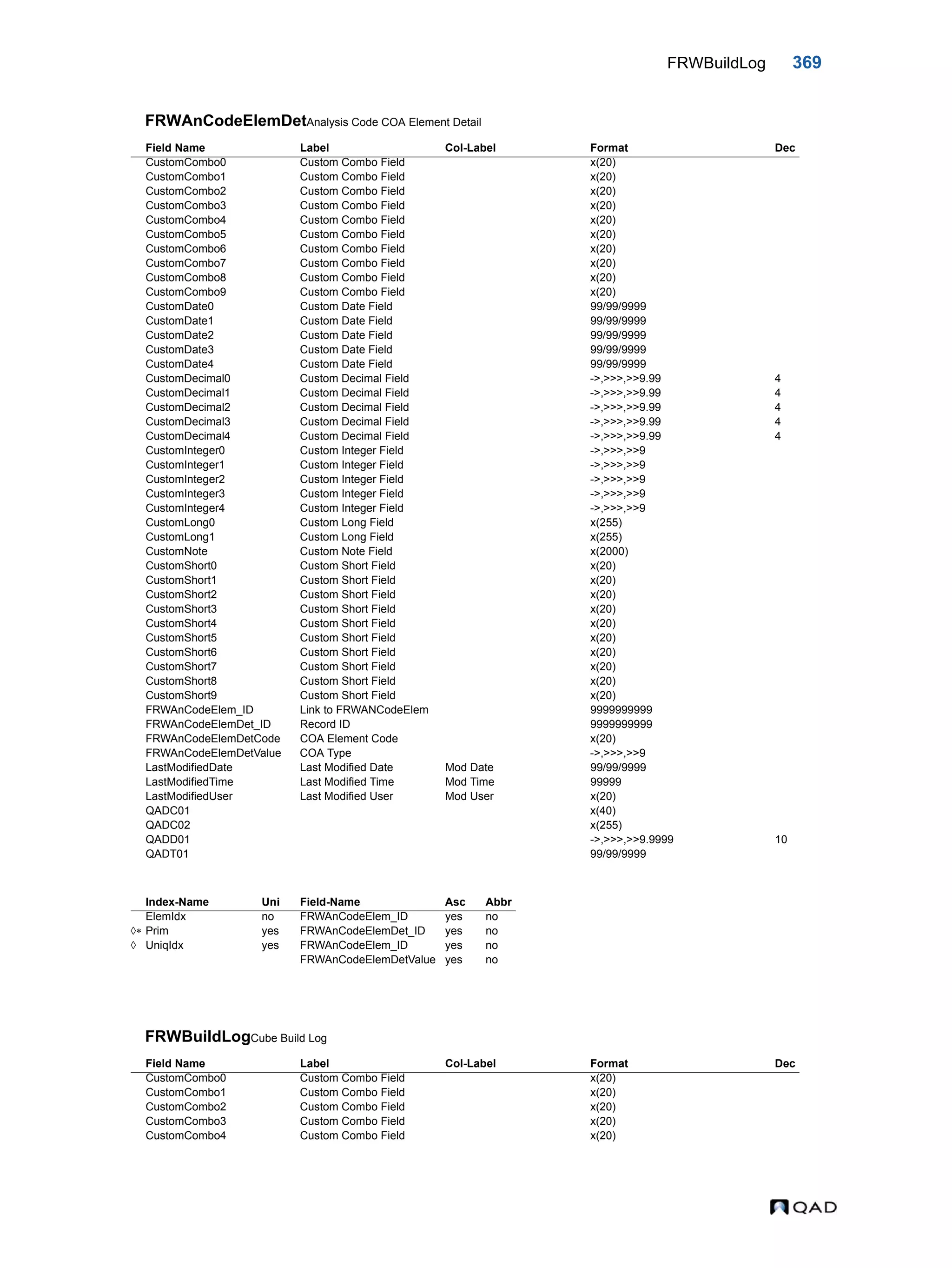FRWBuildLog 369 FRWAnCodeElemDetAnalysis Code COA Element Detail FRWBuildLogCube Build Log Field Name Label Col-Label Format Dec CustomCombo0 Custom Combo Field x(20) CustomCombo1 Custom Combo Field x(20) CustomCombo2 Custom Combo Field x(20) CustomCombo3 Custom Combo Field x(20) CustomCombo4 Custom Combo Field x(20) CustomCombo5 Custom Combo Field x(20) CustomCombo6 Custom Combo Field x(20) CustomCombo7 Custom Combo Field x(20) CustomCombo8 Custom Combo Field x(20) CustomCombo9 Custom Combo Field x(20) CustomDate0 Custom Date Field 99/99/9999 CustomDate1 Custom Date Field 99/99/9999 CustomDate2 Custom Date Field 99/99/9999 CustomDate3 Custom Date Field 99/99/9999 CustomDate4 Custom Date Field 99/99/9999 CustomDecimal0 Custom Decimal Field ->,>>>,>>9.99 4 CustomDecimal1 Custom Decimal Field ->,>>>,>>9.99 4 CustomDecimal2 Custom Decimal Field ->,>>>,>>9.99 4 CustomDecimal3 Custom Decimal Field ->,>>>,>>9.99 4 CustomDecimal4 Custom Decimal Field ->,>>>,>>9.99 4 CustomInteger0 Custom Integer Field ->,>>>,>>9 CustomInteger1 Custom Integer Field ->,>>>,>>9 CustomInteger2 Custom Integer Field ->,>>>,>>9 CustomInteger3 Custom Integer Field ->,>>>,>>9 CustomInteger4 Custom Integer Field ->,>>>,>>9 CustomLong0 Custom Long Field x(255) CustomLong1 Custom Long Field x(255) CustomNote Custom Note Field x(2000) CustomShort0 Custom Short Field x(20) CustomShort1 Custom Short Field x(20) CustomShort2 Custom Short Field x(20) CustomShort3 Custom Short Field x(20) CustomShort4 Custom Short Field x(20) CustomShort5 Custom Short Field x(20) CustomShort6 Custom Short Field x(20) CustomShort7 Custom Short Field x(20) CustomShort8 Custom Short Field x(20) CustomShort9 Custom Short Field x(20) FRWAnCodeElem_ID Link to FRWANCodeElem 9999999999 FRWAnCodeElemDet_ID Record ID 9999999999 FRWAnCodeElemDetCode COA Element Code x(20) FRWAnCodeElemDetValue COA Type ->,>>>,>>9 LastModifiedDate Last Modified Date Mod Date 99/99/9999 LastModifiedTime Last Modified Time Mod Time 99999 LastModifiedUser Last Modified User Mod User x(20) QADC01 x(40) QADC02 x(255) QADD01 ->,>>>,>>9.9999 10 QADT01 99/99/9999 Index-Name Uni Field-Name Asc Abbr ElemIdx no FRWAnCodeElem_ID yes no  Prim yes FRWAnCodeElemDet_ID yes no  UniqIdx yes FRWAnCodeElem_ID yes no FRWAnCodeElemDetValue yes no Field Name Label Col-Label Format Dec CustomCombo0 Custom Combo Field x(20) CustomCombo1 Custom Combo Field x(20) CustomCombo2 Custom Combo Field x(20) CustomCombo3 Custom Combo Field x(20) CustomCombo4 Custom Combo Field x(20) 