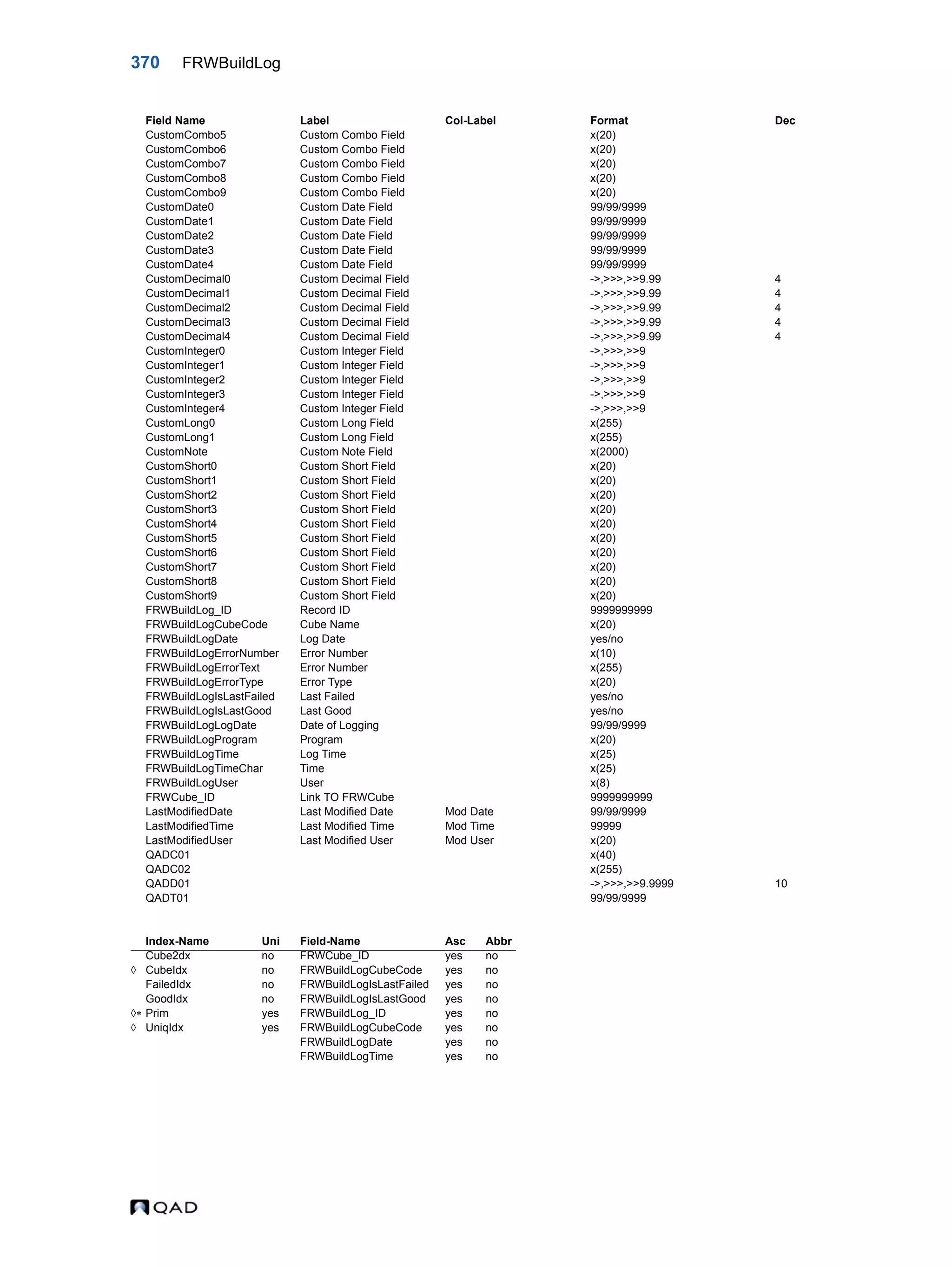 370 FRWBuildLog CustomCombo5 Custom Combo Field x(20) CustomCombo6 Custom Combo Field x(20) CustomCombo7 Custom Combo Field x(20) CustomCombo8 Custom Combo Field x(20) CustomCombo9 Custom Combo Field x(20) CustomDate0 Custom Date Field 99/99/9999 CustomDate1 Custom Date Field 99/99/9999 CustomDate2 Custom Date Field 99/99/9999 CustomDate3 Custom Date Field 99/99/9999 CustomDate4 Custom Date Field 99/99/9999 CustomDecimal0 Custom Decimal Field ->,>>>,>>9.99 4 CustomDecimal1 Custom Decimal Field ->,>>>,>>9.99 4 CustomDecimal2 Custom Decimal Field ->,>>>,>>9.99 4 CustomDecimal3 Custom Decimal Field ->,>>>,>>9.99 4 CustomDecimal4 Custom Decimal Field ->,>>>,>>9.99 4 CustomInteger0 Custom Integer Field ->,>>>,>>9 CustomInteger1 Custom Integer Field ->,>>>,>>9 CustomInteger2 Custom Integer Field ->,>>>,>>9 CustomInteger3 Custom Integer Field ->,>>>,>>9 CustomInteger4 Custom Integer Field ->,>>>,>>9 CustomLong0 Custom Long Field x(255) CustomLong1 Custom Long Field x(255) CustomNote Custom Note Field x(2000) CustomShort0 Custom Short Field x(20) CustomShort1 Custom Short Field x(20) CustomShort2 Custom Short Field x(20) CustomShort3 Custom Short Field x(20) CustomShort4 Custom Short Field x(20) CustomShort5 Custom Short Field x(20) CustomShort6 Custom Short Field x(20) CustomShort7 Custom Short Field x(20) CustomShort8 Custom Short Field x(20) CustomShort9 Custom Short Field x(20) FRWBuildLog_ID Record ID 9999999999 FRWBuildLogCubeCode Cube Name x(20) FRWBuildLogDate Log Date yes/no FRWBuildLogErrorNumber Error Number x(10) FRWBuildLogErrorText Error Number x(255) FRWBuildLogErrorType Error Type x(20) FRWBuildLogIsLastFailed Last Failed yes/no FRWBuildLogIsLastGood Last Good yes/no FRWBuildLogLogDate Date of Logging 99/99/9999 FRWBuildLogProgram Program x(20) FRWBuildLogTime Log Time x(25) FRWBuildLogTimeChar Time x(25) FRWBuildLogUser User x(8) FRWCube_ID Link TO FRWCube 9999999999 LastModifiedDate Last Modified Date Mod Date 99/99/9999 LastModifiedTime Last Modified Time Mod Time 99999 LastModifiedUser Last Modified User Mod User x(20) QADC01 x(40) QADC02 x(255) QADD01 ->,>>>,>>9.9999 10 QADT01 99/99/9999 Index-Name Uni Field-Name Asc Abbr Cube2dx no FRWCube_ID yes no  CubeIdx no FRWBuildLogCubeCode yes no FailedIdx no FRWBuildLogIsLastFailed yes no GoodIdx no FRWBuildLogIsLastGood yes no  Prim yes FRWBuildLog_ID yes no  UniqIdx yes FRWBuildLogCubeCode yes no FRWBuildLogDate yes no FRWBuildLogTime yes no Field Name Label Col-Label Format Dec 