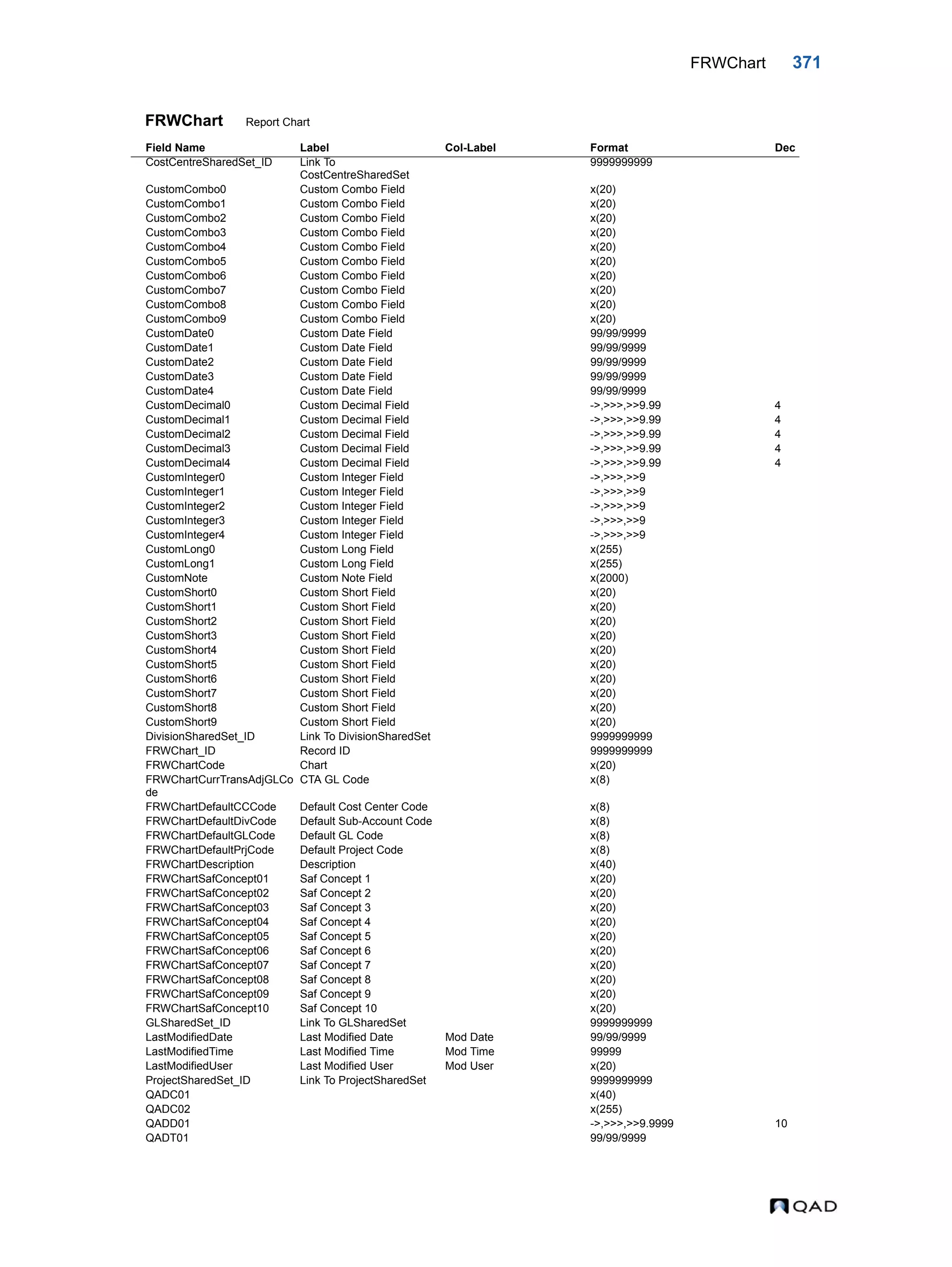 FRWChart 371 FRWChart Report Chart Field Name Label Col-Label Format Dec CostCentreSharedSet_ID Link To CostCentreSharedSet 9999999999 CustomCombo0 Custom Combo Field x(20) CustomCombo1 Custom Combo Field x(20) CustomCombo2 Custom Combo Field x(20) CustomCombo3 Custom Combo Field x(20) CustomCombo4 Custom Combo Field x(20) CustomCombo5 Custom Combo Field x(20) CustomCombo6 Custom Combo Field x(20) CustomCombo7 Custom Combo Field x(20) CustomCombo8 Custom Combo Field x(20) CustomCombo9 Custom Combo Field x(20) CustomDate0 Custom Date Field 99/99/9999 CustomDate1 Custom Date Field 99/99/9999 CustomDate2 Custom Date Field 99/99/9999 CustomDate3 Custom Date Field 99/99/9999 CustomDate4 Custom Date Field 99/99/9999 CustomDecimal0 Custom Decimal Field ->,>>>,>>9.99 4 CustomDecimal1 Custom Decimal Field ->,>>>,>>9.99 4 CustomDecimal2 Custom Decimal Field ->,>>>,>>9.99 4 CustomDecimal3 Custom Decimal Field ->,>>>,>>9.99 4 CustomDecimal4 Custom Decimal Field ->,>>>,>>9.99 4 CustomInteger0 Custom Integer Field ->,>>>,>>9 CustomInteger1 Custom Integer Field ->,>>>,>>9 CustomInteger2 Custom Integer Field ->,>>>,>>9 CustomInteger3 Custom Integer Field ->,>>>,>>9 CustomInteger4 Custom Integer Field ->,>>>,>>9 CustomLong0 Custom Long Field x(255) CustomLong1 Custom Long Field x(255) CustomNote Custom Note Field x(2000) CustomShort0 Custom Short Field x(20) CustomShort1 Custom Short Field x(20) CustomShort2 Custom Short Field x(20) CustomShort3 Custom Short Field x(20) CustomShort4 Custom Short Field x(20) CustomShort5 Custom Short Field x(20) CustomShort6 Custom Short Field x(20) CustomShort7 Custom Short Field x(20) CustomShort8 Custom Short Field x(20) CustomShort9 Custom Short Field x(20) DivisionSharedSet_ID Link To DivisionSharedSet 9999999999 FRWChart_ID Record ID 9999999999 FRWChartCode Chart x(20) FRWChartCurrTransAdjGLCo de CTA GL Code x(8) FRWChartDefaultCCCode Default Cost Center Code x(8) FRWChartDefaultDivCode Default Sub-Account Code x(8) FRWChartDefaultGLCode Default GL Code x(8) FRWChartDefaultPrjCode Default Project Code x(8) FRWChartDescription Description x(40) FRWChartSafConcept01 Saf Concept 1 x(20) FRWChartSafConcept02 Saf Concept 2 x(20) FRWChartSafConcept03 Saf Concept 3 x(20) FRWChartSafConcept04 Saf Concept 4 x(20) FRWChartSafConcept05 Saf Concept 5 x(20) FRWChartSafConcept06 Saf Concept 6 x(20) FRWChartSafConcept07 Saf Concept 7 x(20) FRWChartSafConcept08 Saf Concept 8 x(20) FRWChartSafConcept09 Saf Concept 9 x(20) FRWChartSafConcept10 Saf Concept 10 x(20) GLSharedSet_ID Link To GLSharedSet 9999999999 LastModifiedDate Last Modified Date Mod Date 99/99/9999 LastModifiedTime Last Modified Time Mod Time 99999 LastModifiedUser Last Modified User Mod User x(20) ProjectSharedSet_ID Link To ProjectSharedSet 9999999999 QADC01 x(40) QADC02 x(255) QADD01 ->,>>>,>>9.9999 10 QADT01 99/99/9999 