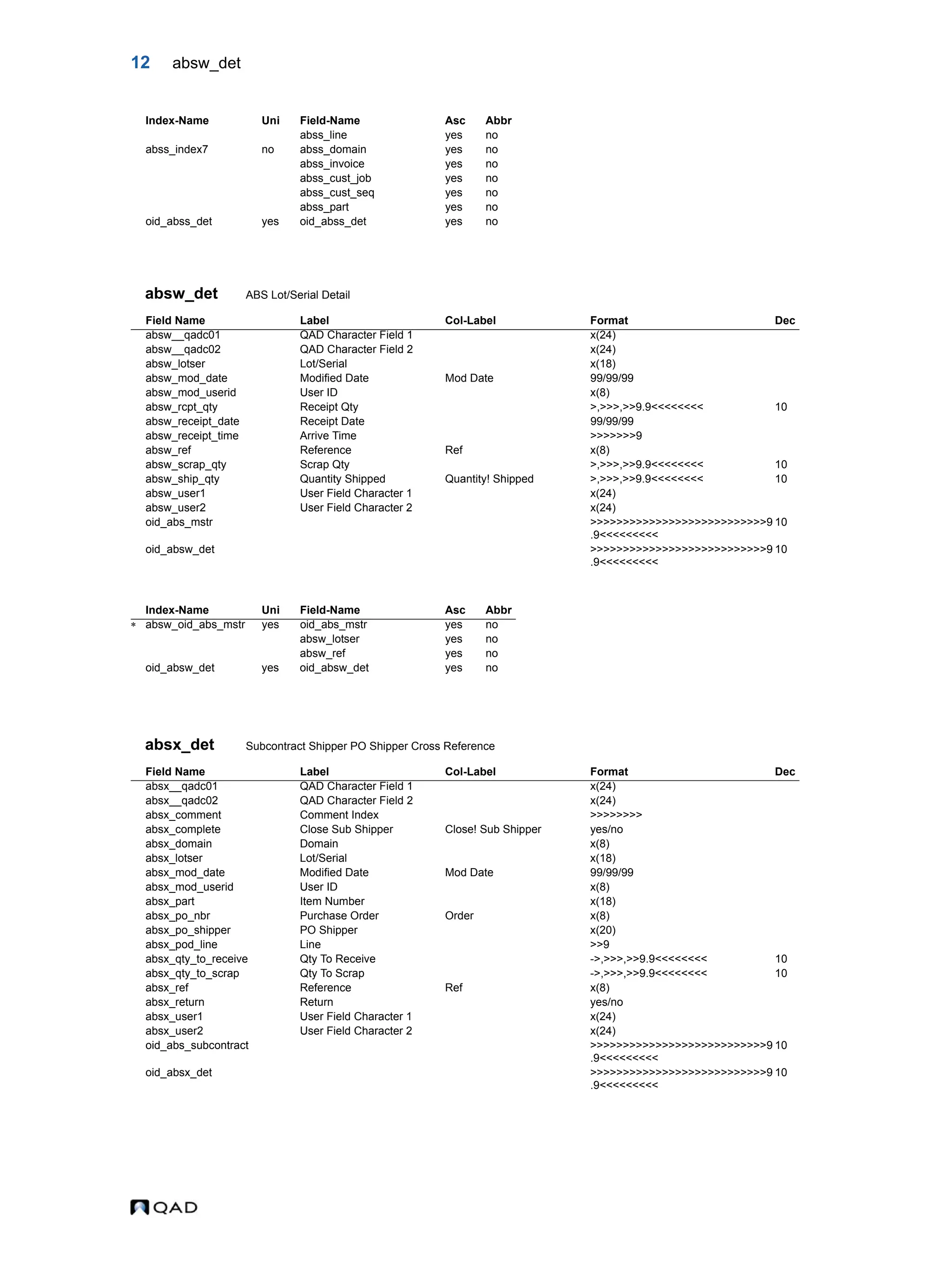 12 absw_det absw_det ABS Lot/Serial Detail absx_det Subcontract Shipper PO Shipper Cross Reference abss_line yes no abss_index7 no abss_domain yes no abss_invoice yes no abss_cust_job yes no abss_cust_seq yes no abss_part yes no oid_abss_det yes oid_abss_det yes no Field Name Label Col-Label Format Dec absw__qadc01 QAD Character Field 1 x(24) absw__qadc02 QAD Character Field 2 x(24) absw_lotser Lot/Serial x(18) absw_mod_date Modified Date Mod Date 99/99/99 absw_mod_userid User ID x(8) absw_rcpt_qty Receipt Qty >,>>>,>>9.9<<<<<<<< 10 absw_receipt_date Receipt Date 99/99/99 absw_receipt_time Arrive Time >>>>>>>9 absw_ref Reference Ref x(8) absw_scrap_qty Scrap Qty >,>>>,>>9.9<<<<<<<< 10 absw_ship_qty Quantity Shipped Quantity! Shipped >,>>>,>>9.9<<<<<<<< 10 absw_user1 User Field Character 1 x(24) absw_user2 User Field Character 2 x(24) oid_abs_mstr >>>>>>>>>>>>>>>>>>>>>>>>>>>9 .9<<<<<<<<< 10 oid_absw_det >>>>>>>>>>>>>>>>>>>>>>>>>>>9 .9<<<<<<<<< 10 Index-Name Uni Field-Name Asc Abbr  absw_oid_abs_mstr yes oid_abs_mstr yes no absw_lotser yes no absw_ref yes no oid_absw_det yes oid_absw_det yes no Field Name Label Col-Label Format Dec absx__qadc01 QAD Character Field 1 x(24) absx__qadc02 QAD Character Field 2 x(24) absx_comment Comment Index >>>>>>>> absx_complete Close Sub Shipper Close! Sub Shipper yes/no absx_domain Domain x(8) absx_lotser Lot/Serial x(18) absx_mod_date Modified Date Mod Date 99/99/99 absx_mod_userid User ID x(8) absx_part Item Number x(18) absx_po_nbr Purchase Order Order x(8) absx_po_shipper PO Shipper x(20) absx_pod_line Line >>9 absx_qty_to_receive Qty To Receive ->,>>>,>>9.9<<<<<<<< 10 absx_qty_to_scrap Qty To Scrap ->,>>>,>>9.9<<<<<<<< 10 absx_ref Reference Ref x(8) absx_return Return yes/no absx_user1 User Field Character 1 x(24) absx_user2 User Field Character 2 x(24) oid_abs_subcontract >>>>>>>>>>>>>>>>>>>>>>>>>>>9 .9<<<<<<<<< 10 oid_absx_det >>>>>>>>>>>>>>>>>>>>>>>>>>>9 .9<<<<<<<<< 10 Index-Name Uni Field-Name Asc Abbr 