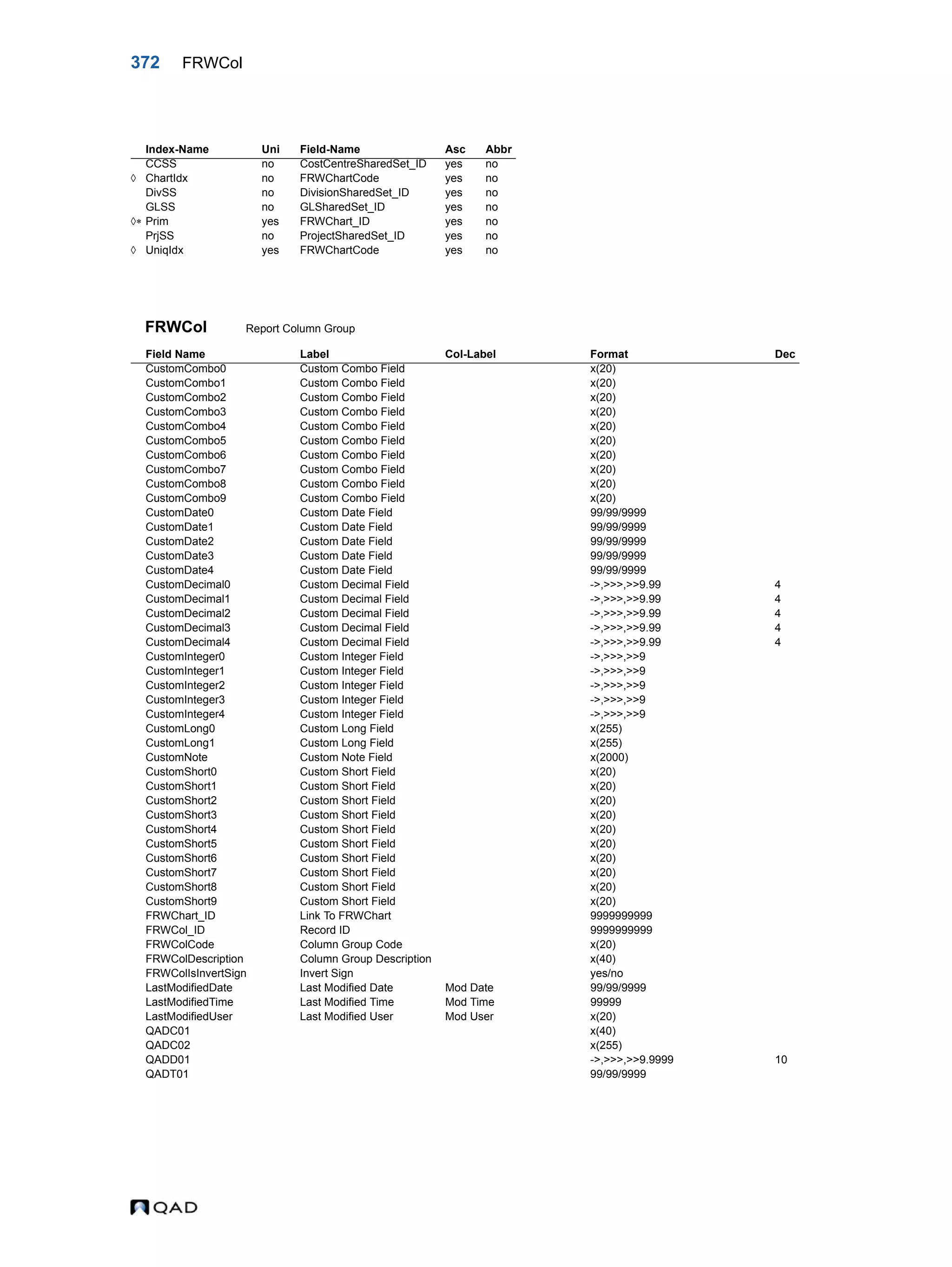 372 FRWCol FRWCol Report Column Group Index-Name Uni Field-Name Asc Abbr CCSS no CostCentreSharedSet_ID yes no  ChartIdx no FRWChartCode yes no DivSS no DivisionSharedSet_ID yes no GLSS no GLSharedSet_ID yes no  Prim yes FRWChart_ID yes no PrjSS no ProjectSharedSet_ID yes no  UniqIdx yes FRWChartCode yes no Field Name Label Col-Label Format Dec CustomCombo0 Custom Combo Field x(20) CustomCombo1 Custom Combo Field x(20) CustomCombo2 Custom Combo Field x(20) CustomCombo3 Custom Combo Field x(20) CustomCombo4 Custom Combo Field x(20) CustomCombo5 Custom Combo Field x(20) CustomCombo6 Custom Combo Field x(20) CustomCombo7 Custom Combo Field x(20) CustomCombo8 Custom Combo Field x(20) CustomCombo9 Custom Combo Field x(20) CustomDate0 Custom Date Field 99/99/9999 CustomDate1 Custom Date Field 99/99/9999 CustomDate2 Custom Date Field 99/99/9999 CustomDate3 Custom Date Field 99/99/9999 CustomDate4 Custom Date Field 99/99/9999 CustomDecimal0 Custom Decimal Field ->,>>>,>>9.99 4 CustomDecimal1 Custom Decimal Field ->,>>>,>>9.99 4 CustomDecimal2 Custom Decimal Field ->,>>>,>>9.99 4 CustomDecimal3 Custom Decimal Field ->,>>>,>>9.99 4 CustomDecimal4 Custom Decimal Field ->,>>>,>>9.99 4 CustomInteger0 Custom Integer Field ->,>>>,>>9 CustomInteger1 Custom Integer Field ->,>>>,>>9 CustomInteger2 Custom Integer Field ->,>>>,>>9 CustomInteger3 Custom Integer Field ->,>>>,>>9 CustomInteger4 Custom Integer Field ->,>>>,>>9 CustomLong0 Custom Long Field x(255) CustomLong1 Custom Long Field x(255) CustomNote Custom Note Field x(2000) CustomShort0 Custom Short Field x(20) CustomShort1 Custom Short Field x(20) CustomShort2 Custom Short Field x(20) CustomShort3 Custom Short Field x(20) CustomShort4 Custom Short Field x(20) CustomShort5 Custom Short Field x(20) CustomShort6 Custom Short Field x(20) CustomShort7 Custom Short Field x(20) CustomShort8 Custom Short Field x(20) CustomShort9 Custom Short Field x(20) FRWChart_ID Link To FRWChart 9999999999 FRWCol_ID Record ID 9999999999 FRWColCode Column Group Code x(20) FRWColDescription Column Group Description x(40) FRWColIsInvertSign Invert Sign yes/no LastModifiedDate Last Modified Date Mod Date 99/99/9999 LastModifiedTime Last Modified Time Mod Time 99999 LastModifiedUser Last Modified User Mod User x(20) QADC01 x(40) QADC02 x(255) QADD01 ->,>>>,>>9.9999 10 QADT01 99/99/9999 