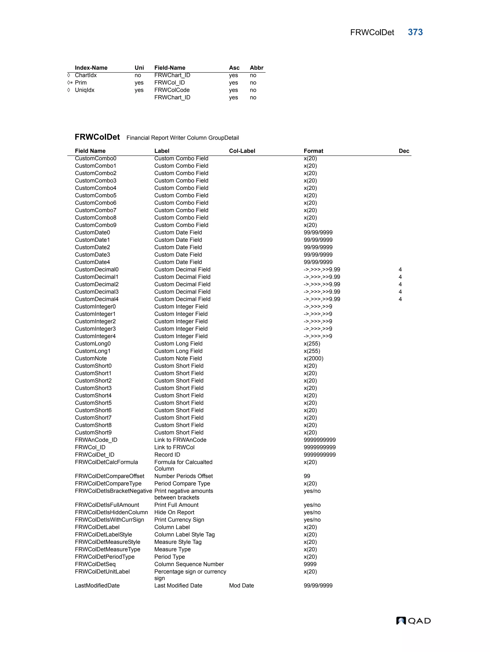 FRWColDet 373 FRWColDet Financial Report Writer Column GroupDetail Index-Name Uni Field-Name Asc Abbr  ChartIdx no FRWChart_ID yes no  Prim yes FRWCol_ID yes no  UniqIdx yes FRWColCode yes no FRWChart_ID yes no Field Name Label Col-Label Format Dec CustomCombo0 Custom Combo Field x(20) CustomCombo1 Custom Combo Field x(20) CustomCombo2 Custom Combo Field x(20) CustomCombo3 Custom Combo Field x(20) CustomCombo4 Custom Combo Field x(20) CustomCombo5 Custom Combo Field x(20) CustomCombo6 Custom Combo Field x(20) CustomCombo7 Custom Combo Field x(20) CustomCombo8 Custom Combo Field x(20) CustomCombo9 Custom Combo Field x(20) CustomDate0 Custom Date Field 99/99/9999 CustomDate1 Custom Date Field 99/99/9999 CustomDate2 Custom Date Field 99/99/9999 CustomDate3 Custom Date Field 99/99/9999 CustomDate4 Custom Date Field 99/99/9999 CustomDecimal0 Custom Decimal Field ->,>>>,>>9.99 4 CustomDecimal1 Custom Decimal Field ->,>>>,>>9.99 4 CustomDecimal2 Custom Decimal Field ->,>>>,>>9.99 4 CustomDecimal3 Custom Decimal Field ->,>>>,>>9.99 4 CustomDecimal4 Custom Decimal Field ->,>>>,>>9.99 4 CustomInteger0 Custom Integer Field ->,>>>,>>9 CustomInteger1 Custom Integer Field ->,>>>,>>9 CustomInteger2 Custom Integer Field ->,>>>,>>9 CustomInteger3 Custom Integer Field ->,>>>,>>9 CustomInteger4 Custom Integer Field ->,>>>,>>9 CustomLong0 Custom Long Field x(255) CustomLong1 Custom Long Field x(255) CustomNote Custom Note Field x(2000) CustomShort0 Custom Short Field x(20) CustomShort1 Custom Short Field x(20) CustomShort2 Custom Short Field x(20) CustomShort3 Custom Short Field x(20) CustomShort4 Custom Short Field x(20) CustomShort5 Custom Short Field x(20) CustomShort6 Custom Short Field x(20) CustomShort7 Custom Short Field x(20) CustomShort8 Custom Short Field x(20) CustomShort9 Custom Short Field x(20) FRWAnCode_ID Link to FRWAnCode 9999999999 FRWCol_ID Link to FRWCol 9999999999 FRWColDet_ID Record ID 9999999999 FRWColDetCalcFormula Formula for Calcualted Column x(20) FRWColDetCompareOffset Number Periods Offset 99 FRWColDetCompareType Period Compare Type x(20) FRWColDetIsBracketNegative Print negative amounts between brackets yes/no FRWColDetIsFullAmount Print Full Amount yes/no FRWColDetIsHiddenColumn Hide On Report yes/no FRWColDetIsWithCurrSign Print Currency Sign yes/no FRWColDetLabel Column Label x(20) FRWColDetLabelStyle Column Label Style Tag x(20) FRWColDetMeasureStyle Measure Style Tag x(20) FRWColDetMeasureType Measure Type x(20) FRWColDetPeriodType Period Type x(20) FRWColDetSeq Column Sequence Number 9999 FRWColDetUnitLabel Percentage sign or currency sign x(20) LastModifiedDate Last Modified Date Mod Date 99/99/9999 