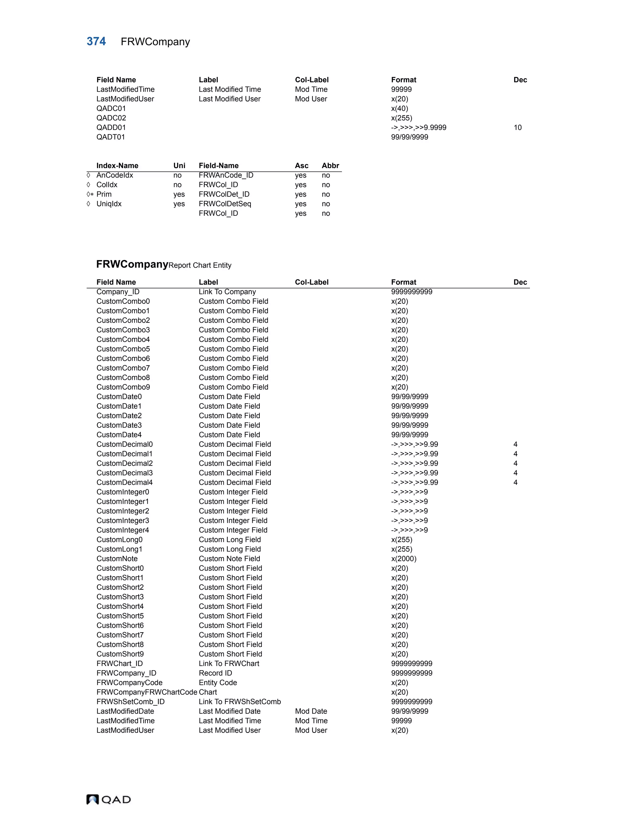 374 FRWCompany FRWCompanyReport Chart Entity LastModifiedTime Last Modified Time Mod Time 99999 LastModifiedUser Last Modified User Mod User x(20) QADC01 x(40) QADC02 x(255) QADD01 ->,>>>,>>9.9999 10 QADT01 99/99/9999 Index-Name Uni Field-Name Asc Abbr  AnCodeIdx no FRWAnCode_ID yes no  ColIdx no FRWCol_ID yes no  Prim yes FRWColDet_ID yes no  UniqIdx yes FRWColDetSeq yes no FRWCol_ID yes no Field Name Label Col-Label Format Dec Company_ID Link To Company 9999999999 CustomCombo0 Custom Combo Field x(20) CustomCombo1 Custom Combo Field x(20) CustomCombo2 Custom Combo Field x(20) CustomCombo3 Custom Combo Field x(20) CustomCombo4 Custom Combo Field x(20) CustomCombo5 Custom Combo Field x(20) CustomCombo6 Custom Combo Field x(20) CustomCombo7 Custom Combo Field x(20) CustomCombo8 Custom Combo Field x(20) CustomCombo9 Custom Combo Field x(20) CustomDate0 Custom Date Field 99/99/9999 CustomDate1 Custom Date Field 99/99/9999 CustomDate2 Custom Date Field 99/99/9999 CustomDate3 Custom Date Field 99/99/9999 CustomDate4 Custom Date Field 99/99/9999 CustomDecimal0 Custom Decimal Field ->,>>>,>>9.99 4 CustomDecimal1 Custom Decimal Field ->,>>>,>>9.99 4 CustomDecimal2 Custom Decimal Field ->,>>>,>>9.99 4 CustomDecimal3 Custom Decimal Field ->,>>>,>>9.99 4 CustomDecimal4 Custom Decimal Field ->,>>>,>>9.99 4 CustomInteger0 Custom Integer Field ->,>>>,>>9 CustomInteger1 Custom Integer Field ->,>>>,>>9 CustomInteger2 Custom Integer Field ->,>>>,>>9 CustomInteger3 Custom Integer Field ->,>>>,>>9 CustomInteger4 Custom Integer Field ->,>>>,>>9 CustomLong0 Custom Long Field x(255) CustomLong1 Custom Long Field x(255) CustomNote Custom Note Field x(2000) CustomShort0 Custom Short Field x(20) CustomShort1 Custom Short Field x(20) CustomShort2 Custom Short Field x(20) CustomShort3 Custom Short Field x(20) CustomShort4 Custom Short Field x(20) CustomShort5 Custom Short Field x(20) CustomShort6 Custom Short Field x(20) CustomShort7 Custom Short Field x(20) CustomShort8 Custom Short Field x(20) CustomShort9 Custom Short Field x(20) FRWChart_ID Link To FRWChart 9999999999 FRWCompany_ID Record ID 9999999999 FRWCompanyCode Entity Code x(20) FRWCompanyFRWChartCode Chart x(20) FRWShSetComb_ID Link To FRWShSetComb 9999999999 LastModifiedDate Last Modified Date Mod Date 99/99/9999 LastModifiedTime Last Modified Time Mod Time 99999 LastModifiedUser Last Modified User Mod User x(20) Field Name Label Col-Label Format Dec 
