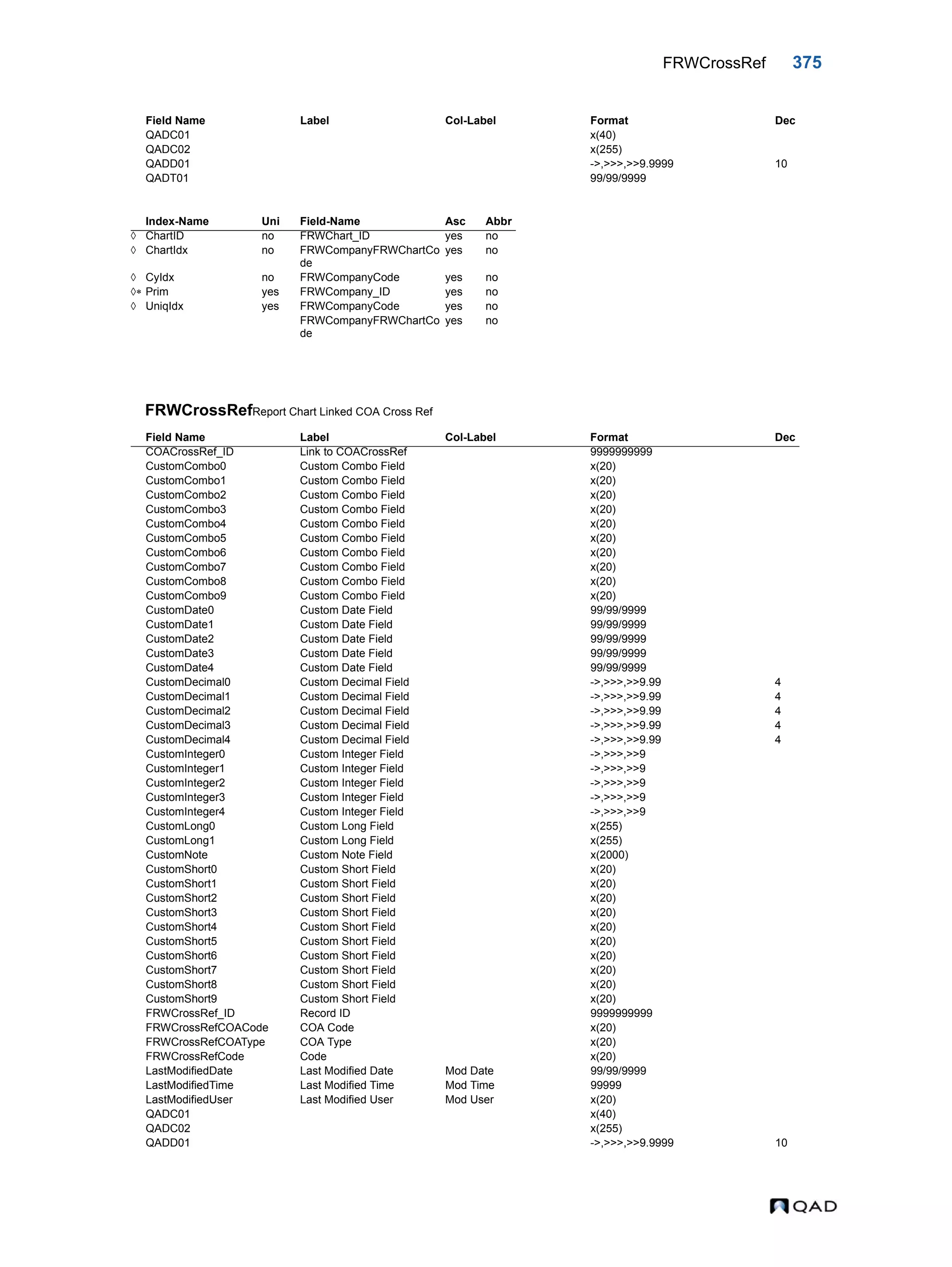 FRWCrossRef 375 FRWCrossRefReport Chart Linked COA Cross Ref QADC01 x(40) QADC02 x(255) QADD01 ->,>>>,>>9.9999 10 QADT01 99/99/9999 Index-Name Uni Field-Name Asc Abbr  ChartID no FRWChart_ID yes no  ChartIdx no FRWCompanyFRWChartCo de yes no  CyIdx no FRWCompanyCode yes no  Prim yes FRWCompany_ID yes no  UniqIdx yes FRWCompanyCode yes no FRWCompanyFRWChartCo de yes no Field Name Label Col-Label Format Dec COACrossRef_ID Link to COACrossRef 9999999999 CustomCombo0 Custom Combo Field x(20) CustomCombo1 Custom Combo Field x(20) CustomCombo2 Custom Combo Field x(20) CustomCombo3 Custom Combo Field x(20) CustomCombo4 Custom Combo Field x(20) CustomCombo5 Custom Combo Field x(20) CustomCombo6 Custom Combo Field x(20) CustomCombo7 Custom Combo Field x(20) CustomCombo8 Custom Combo Field x(20) CustomCombo9 Custom Combo Field x(20) CustomDate0 Custom Date Field 99/99/9999 CustomDate1 Custom Date Field 99/99/9999 CustomDate2 Custom Date Field 99/99/9999 CustomDate3 Custom Date Field 99/99/9999 CustomDate4 Custom Date Field 99/99/9999 CustomDecimal0 Custom Decimal Field ->,>>>,>>9.99 4 CustomDecimal1 Custom Decimal Field ->,>>>,>>9.99 4 CustomDecimal2 Custom Decimal Field ->,>>>,>>9.99 4 CustomDecimal3 Custom Decimal Field ->,>>>,>>9.99 4 CustomDecimal4 Custom Decimal Field ->,>>>,>>9.99 4 CustomInteger0 Custom Integer Field ->,>>>,>>9 CustomInteger1 Custom Integer Field ->,>>>,>>9 CustomInteger2 Custom Integer Field ->,>>>,>>9 CustomInteger3 Custom Integer Field ->,>>>,>>9 CustomInteger4 Custom Integer Field ->,>>>,>>9 CustomLong0 Custom Long Field x(255) CustomLong1 Custom Long Field x(255) CustomNote Custom Note Field x(2000) CustomShort0 Custom Short Field x(20) CustomShort1 Custom Short Field x(20) CustomShort2 Custom Short Field x(20) CustomShort3 Custom Short Field x(20) CustomShort4 Custom Short Field x(20) CustomShort5 Custom Short Field x(20) CustomShort6 Custom Short Field x(20) CustomShort7 Custom Short Field x(20) CustomShort8 Custom Short Field x(20) CustomShort9 Custom Short Field x(20) FRWCrossRef_ID Record ID 9999999999 FRWCrossRefCOACode COA Code x(20) FRWCrossRefCOAType COA Type x(20) FRWCrossRefCode Code x(20) LastModifiedDate Last Modified Date Mod Date 99/99/9999 LastModifiedTime Last Modified Time Mod Time 99999 LastModifiedUser Last Modified User Mod User x(20) QADC01 x(40) QADC02 x(255) QADD01 ->,>>>,>>9.9999 10 Field Name Label Col-Label Format Dec 