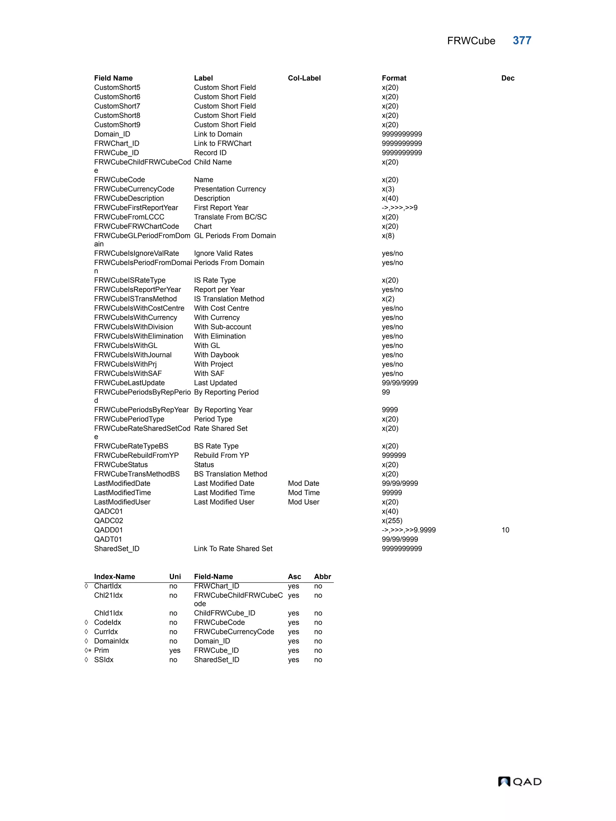 FRWCube 377 CustomShort5 Custom Short Field x(20) CustomShort6 Custom Short Field x(20) CustomShort7 Custom Short Field x(20) CustomShort8 Custom Short Field x(20) CustomShort9 Custom Short Field x(20) Domain_ID Link to Domain 9999999999 FRWChart_ID Link to FRWChart 9999999999 FRWCube_ID Record ID 9999999999 FRWCubeChildFRWCubeCod e Child Name x(20) FRWCubeCode Name x(20) FRWCubeCurrencyCode Presentation Currency x(3) FRWCubeDescription Description x(40) FRWCubeFirstReportYear First Report Year ->,>>>,>>9 FRWCubeFromLCCC Translate From BC/SC x(20) FRWCubeFRWChartCode Chart x(20) FRWCubeGLPeriodFromDom ain GL Periods From Domain x(8) FRWCubeIsIgnoreValRate Ignore Valid Rates yes/no FRWCubeIsPeriodFromDomai n Periods From Domain yes/no FRWCubeISRateType IS Rate Type x(20) FRWCubeIsReportPerYear Report per Year yes/no FRWCubeISTransMethod IS Translation Method x(2) FRWCubeIsWithCostCentre With Cost Centre yes/no FRWCubeIsWithCurrency With Currency yes/no FRWCubeIsWithDivision With Sub-account yes/no FRWCubeIsWithElimination With Elimination yes/no FRWCubeIsWithGL With GL yes/no FRWCubeIsWithJournal With Daybook yes/no FRWCubeIsWithPrj With Project yes/no FRWCubeIsWithSAF With SAF yes/no FRWCubeLastUpdate Last Updated 99/99/9999 FRWCubePeriodsByRepPerio d By Reporting Period 99 FRWCubePeriodsByRepYear By Reporting Year 9999 FRWCubePeriodType Period Type x(20) FRWCubeRateSharedSetCod e Rate Shared Set x(20) FRWCubeRateTypeBS BS Rate Type x(20) FRWCubeRebuildFromYP Rebuild From YP 999999 FRWCubeStatus Status x(20) FRWCubeTransMethodBS BS Translation Method x(20) LastModifiedDate Last Modified Date Mod Date 99/99/9999 LastModifiedTime Last Modified Time Mod Time 99999 LastModifiedUser Last Modified User Mod User x(20) QADC01 x(40) QADC02 x(255) QADD01 ->,>>>,>>9.9999 10 QADT01 99/99/9999 SharedSet_ID Link To Rate Shared Set 9999999999 Index-Name Uni Field-Name Asc Abbr  ChartIdx no FRWChart_ID yes no Chl21Idx no FRWCubeChildFRWCubeC ode yes no Chld1Idx no ChildFRWCube_ID yes no  CodeIdx no FRWCubeCode yes no  CurrIdx no FRWCubeCurrencyCode yes no  DomainIdx no Domain_ID yes no  Prim yes FRWCube_ID yes no  SSIdx no SharedSet_ID yes no Field Name Label Col-Label Format Dec 