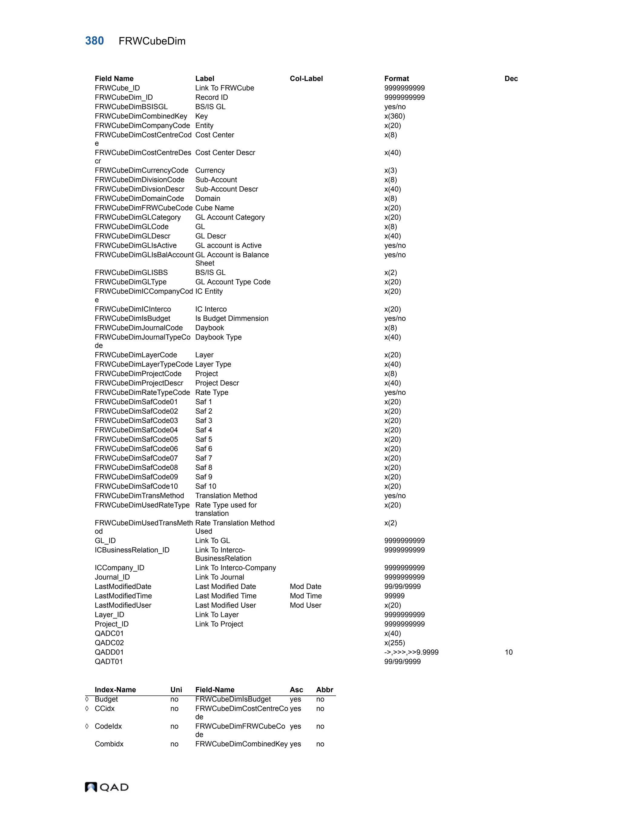 380 FRWCubeDim FRWCube_ID Link To FRWCube 9999999999 FRWCubeDim_ID Record ID 9999999999 FRWCubeDimBSISGL BS/IS GL yes/no FRWCubeDimCombinedKey Key x(360) FRWCubeDimCompanyCode Entity x(20) FRWCubeDimCostCentreCod e Cost Center x(8) FRWCubeDimCostCentreDes cr Cost Center Descr x(40) FRWCubeDimCurrencyCode Currency x(3) FRWCubeDimDivisionCode Sub-Account x(8) FRWCubeDimDivsionDescr Sub-Account Descr x(40) FRWCubeDimDomainCode Domain x(8) FRWCubeDimFRWCubeCode Cube Name x(20) FRWCubeDimGLCategory GL Account Category x(20) FRWCubeDimGLCode GL x(8) FRWCubeDimGLDescr GL Descr x(40) FRWCubeDimGLIsActive GL account is Active yes/no FRWCubeDimGLIsBalAccount GL Account is Balance Sheet yes/no FRWCubeDimGLISBS BS/IS GL x(2) FRWCubeDimGLType GL Account Type Code x(20) FRWCubeDimICCompanyCod e IC Entity x(20) FRWCubeDimICInterco IC Interco x(20) FRWCubeDimIsBudget Is Budget Dimmension yes/no FRWCubeDimJournalCode Daybook x(8) FRWCubeDimJournalTypeCo de Daybook Type x(40) FRWCubeDimLayerCode Layer x(20) FRWCubeDimLayerTypeCode Layer Type x(40) FRWCubeDimProjectCode Project x(8) FRWCubeDimProjectDescr Project Descr x(40) FRWCubeDimRateTypeCode Rate Type yes/no FRWCubeDimSafCode01 Saf 1 x(20) FRWCubeDimSafCode02 Saf 2 x(20) FRWCubeDimSafCode03 Saf 3 x(20) FRWCubeDimSafCode04 Saf 4 x(20) FRWCubeDimSafCode05 Saf 5 x(20) FRWCubeDimSafCode06 Saf 6 x(20) FRWCubeDimSafCode07 Saf 7 x(20) FRWCubeDimSafCode08 Saf 8 x(20) FRWCubeDimSafCode09 Saf 9 x(20) FRWCubeDimSafCode10 Saf 10 x(20) FRWCubeDimTransMethod Translation Method yes/no FRWCubeDimUsedRateType Rate Type used for translation x(20) FRWCubeDimUsedTransMeth od Rate Translation Method Used x(2) GL_ID Link To GL 9999999999 ICBusinessRelation_ID Link To Interco- BusinessRelation 9999999999 ICCompany_ID Link To Interco-Company 9999999999 Journal_ID Link To Journal 9999999999 LastModifiedDate Last Modified Date Mod Date 99/99/9999 LastModifiedTime Last Modified Time Mod Time 99999 LastModifiedUser Last Modified User Mod User x(20) Layer_ID Link To Layer 9999999999 Project_ID Link To Project 9999999999 QADC01 x(40) QADC02 x(255) QADD01 ->,>>>,>>9.9999 10 QADT01 99/99/9999 Index-Name Uni Field-Name Asc Abbr  Budget no FRWCubeDimIsBudget yes no  CCidx no FRWCubeDimCostCentreCo de yes no  CodeIdx no FRWCubeDimFRWCubeCo de yes no Combidx no FRWCubeDimCombinedKey yes no Field Name Label Col-Label Format Dec 