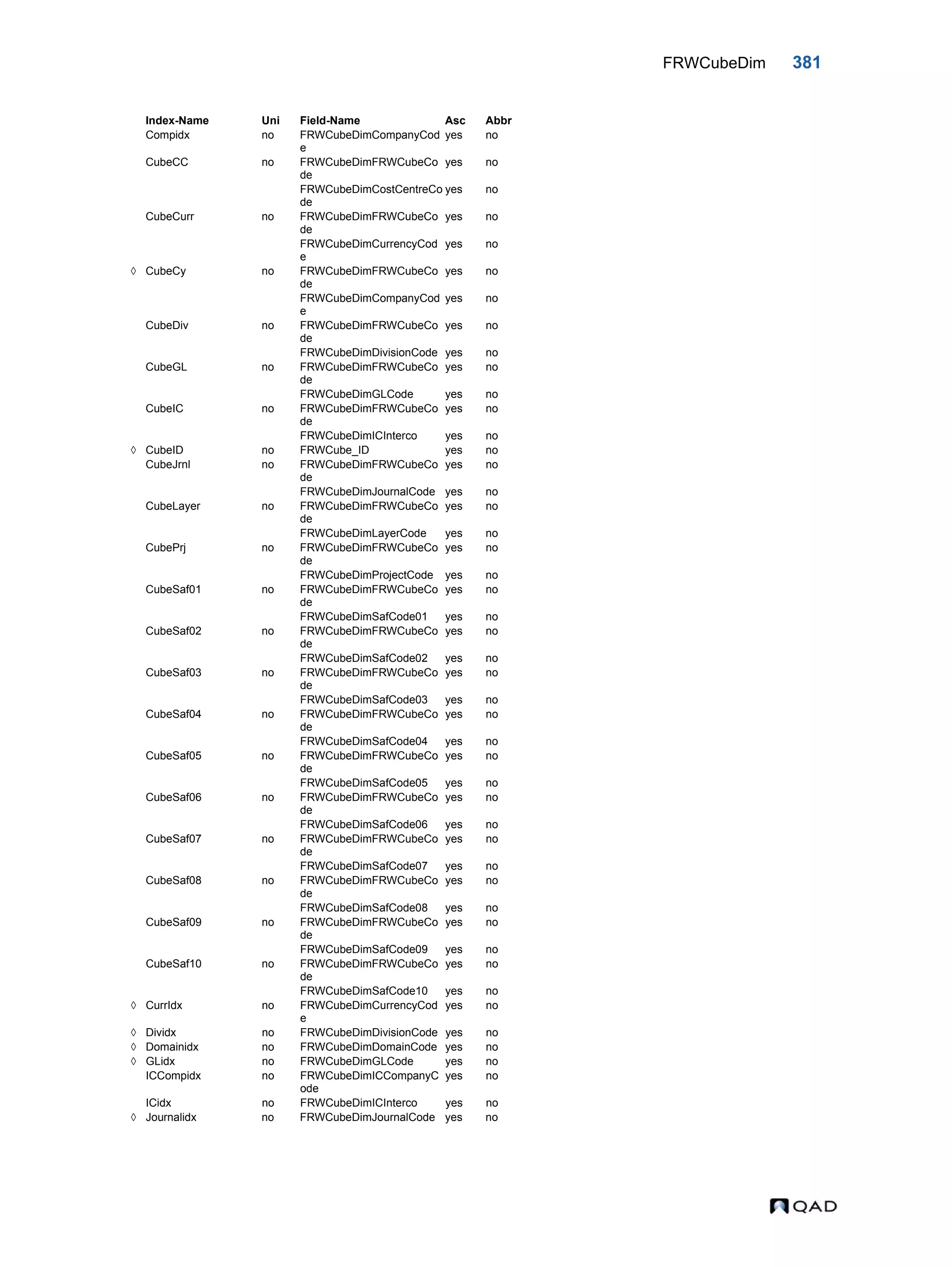 FRWCubeDim 381 Compidx no FRWCubeDimCompanyCod e yes no CubeCC no FRWCubeDimFRWCubeCo de yes no FRWCubeDimCostCentreCo de yes no CubeCurr no FRWCubeDimFRWCubeCo de yes no FRWCubeDimCurrencyCod e yes no  CubeCy no FRWCubeDimFRWCubeCo de yes no FRWCubeDimCompanyCod e yes no CubeDiv no FRWCubeDimFRWCubeCo de yes no FRWCubeDimDivisionCode yes no CubeGL no FRWCubeDimFRWCubeCo de yes no FRWCubeDimGLCode yes no CubeIC no FRWCubeDimFRWCubeCo de yes no FRWCubeDimICInterco yes no  CubeID no FRWCube_ID yes no CubeJrnl no FRWCubeDimFRWCubeCo de yes no FRWCubeDimJournalCode yes no CubeLayer no FRWCubeDimFRWCubeCo de yes no FRWCubeDimLayerCode yes no CubePrj no FRWCubeDimFRWCubeCo de yes no FRWCubeDimProjectCode yes no CubeSaf01 no FRWCubeDimFRWCubeCo de yes no FRWCubeDimSafCode01 yes no CubeSaf02 no FRWCubeDimFRWCubeCo de yes no FRWCubeDimSafCode02 yes no CubeSaf03 no FRWCubeDimFRWCubeCo de yes no FRWCubeDimSafCode03 yes no CubeSaf04 no FRWCubeDimFRWCubeCo de yes no FRWCubeDimSafCode04 yes no CubeSaf05 no FRWCubeDimFRWCubeCo de yes no FRWCubeDimSafCode05 yes no CubeSaf06 no FRWCubeDimFRWCubeCo de yes no FRWCubeDimSafCode06 yes no CubeSaf07 no FRWCubeDimFRWCubeCo de yes no FRWCubeDimSafCode07 yes no CubeSaf08 no FRWCubeDimFRWCubeCo de yes no FRWCubeDimSafCode08 yes no CubeSaf09 no FRWCubeDimFRWCubeCo de yes no FRWCubeDimSafCode09 yes no CubeSaf10 no FRWCubeDimFRWCubeCo de yes no FRWCubeDimSafCode10 yes no  CurrIdx no FRWCubeDimCurrencyCod e yes no  Dividx no FRWCubeDimDivisionCode yes no  Domainidx no FRWCubeDimDomainCode yes no  GLidx no FRWCubeDimGLCode yes no ICCompidx no FRWCubeDimICCompanyC ode yes no ICidx no FRWCubeDimICInterco yes no  Journalidx no FRWCubeDimJournalCode yes no Index-Name Uni Field-Name Asc Abbr 