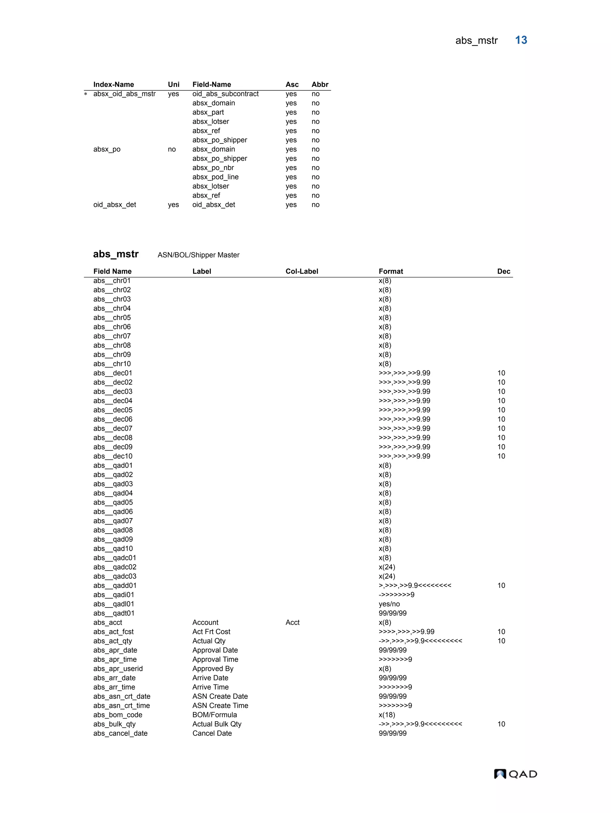 abs_mstr 13 abs_mstr ASN/BOL/Shipper Master Index-Name Uni Field-Name Asc Abbr  absx_oid_abs_mstr yes oid_abs_subcontract yes no absx_domain yes no absx_part yes no absx_lotser yes no absx_ref yes no absx_po_shipper yes no absx_po no absx_domain yes no absx_po_shipper yes no absx_po_nbr yes no absx_pod_line yes no absx_lotser yes no absx_ref yes no oid_absx_det yes oid_absx_det yes no Field Name Label Col-Label Format Dec abs__chr01 x(8) abs__chr02 x(8) abs__chr03 x(8) abs__chr04 x(8) abs__chr05 x(8) abs__chr06 x(8) abs__chr07 x(8) abs__chr08 x(8) abs__chr09 x(8) abs__chr10 x(8) abs__dec01 >>>,>>>,>>9.99 10 abs__dec02 >>>,>>>,>>9.99 10 abs__dec03 >>>,>>>,>>9.99 10 abs__dec04 >>>,>>>,>>9.99 10 abs__dec05 >>>,>>>,>>9.99 10 abs__dec06 >>>,>>>,>>9.99 10 abs__dec07 >>>,>>>,>>9.99 10 abs__dec08 >>>,>>>,>>9.99 10 abs__dec09 >>>,>>>,>>9.99 10 abs__dec10 >>>,>>>,>>9.99 10 abs__qad01 x(8) abs__qad02 x(8) abs__qad03 x(8) abs__qad04 x(8) abs__qad05 x(8) abs__qad06 x(8) abs__qad07 x(8) abs__qad08 x(8) abs__qad09 x(8) abs__qad10 x(8) abs__qadc01 x(8) abs__qadc02 x(24) abs__qadc03 x(24) abs__qadd01 >,>>>,>>9.9<<<<<<<< 10 abs__qadi01 ->>>>>>>9 abs__qadl01 yes/no abs__qadt01 99/99/99 abs_acct Account Acct x(8) abs_act_fcst Act Frt Cost >>>>,>>>,>>9.99 10 abs_act_qty Actual Qty ->>,>>>,>>9.9<<<<<<<<< 10 abs_apr_date Approval Date 99/99/99 abs_apr_time Approval Time >>>>>>>9 abs_apr_userid Approved By x(8) abs_arr_date Arrive Date 99/99/99 abs_arr_time Arrive Time >>>>>>>9 abs_asn_crt_date ASN Create Date 99/99/99 abs_asn_crt_time ASN Create Time >>>>>>>9 abs_bom_code BOM/Formula x(18) abs_bulk_qty Actual Bulk Qty ->>,>>>,>>9.9<<<<<<<<< 10 abs_cancel_date Cancel Date 99/99/99 