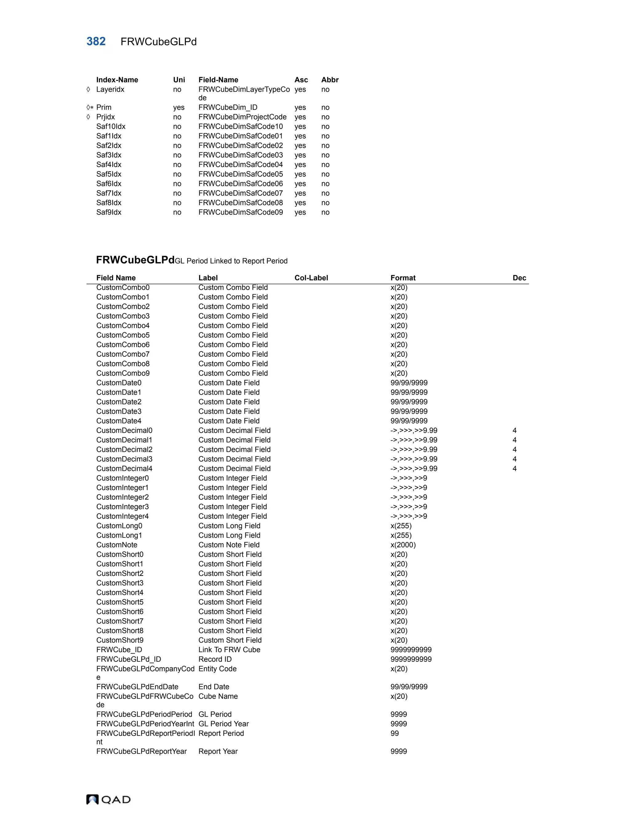 382 FRWCubeGLPd FRWCubeGLPdGL Period Linked to Report Period  Layeridx no FRWCubeDimLayerTypeCo de yes no  Prim yes FRWCubeDim_ID yes no  Prjidx no FRWCubeDimProjectCode yes no Saf10Idx no FRWCubeDimSafCode10 yes no Saf1Idx no FRWCubeDimSafCode01 yes no Saf2Idx no FRWCubeDimSafCode02 yes no Saf3Idx no FRWCubeDimSafCode03 yes no Saf4Idx no FRWCubeDimSafCode04 yes no Saf5Idx no FRWCubeDimSafCode05 yes no Saf6Idx no FRWCubeDimSafCode06 yes no Saf7Idx no FRWCubeDimSafCode07 yes no Saf8Idx no FRWCubeDimSafCode08 yes no Saf9Idx no FRWCubeDimSafCode09 yes no Field Name Label Col-Label Format Dec CustomCombo0 Custom Combo Field x(20) CustomCombo1 Custom Combo Field x(20) CustomCombo2 Custom Combo Field x(20) CustomCombo3 Custom Combo Field x(20) CustomCombo4 Custom Combo Field x(20) CustomCombo5 Custom Combo Field x(20) CustomCombo6 Custom Combo Field x(20) CustomCombo7 Custom Combo Field x(20) CustomCombo8 Custom Combo Field x(20) CustomCombo9 Custom Combo Field x(20) CustomDate0 Custom Date Field 99/99/9999 CustomDate1 Custom Date Field 99/99/9999 CustomDate2 Custom Date Field 99/99/9999 CustomDate3 Custom Date Field 99/99/9999 CustomDate4 Custom Date Field 99/99/9999 CustomDecimal0 Custom Decimal Field ->,>>>,>>9.99 4 CustomDecimal1 Custom Decimal Field ->,>>>,>>9.99 4 CustomDecimal2 Custom Decimal Field ->,>>>,>>9.99 4 CustomDecimal3 Custom Decimal Field ->,>>>,>>9.99 4 CustomDecimal4 Custom Decimal Field ->,>>>,>>9.99 4 CustomInteger0 Custom Integer Field ->,>>>,>>9 CustomInteger1 Custom Integer Field ->,>>>,>>9 CustomInteger2 Custom Integer Field ->,>>>,>>9 CustomInteger3 Custom Integer Field ->,>>>,>>9 CustomInteger4 Custom Integer Field ->,>>>,>>9 CustomLong0 Custom Long Field x(255) CustomLong1 Custom Long Field x(255) CustomNote Custom Note Field x(2000) CustomShort0 Custom Short Field x(20) CustomShort1 Custom Short Field x(20) CustomShort2 Custom Short Field x(20) CustomShort3 Custom Short Field x(20) CustomShort4 Custom Short Field x(20) CustomShort5 Custom Short Field x(20) CustomShort6 Custom Short Field x(20) CustomShort7 Custom Short Field x(20) CustomShort8 Custom Short Field x(20) CustomShort9 Custom Short Field x(20) FRWCube_ID Link To FRW Cube 9999999999 FRWCubeGLPd_ID Record ID 9999999999 FRWCubeGLPdCompanyCod e Entity Code x(20) FRWCubeGLPdEndDate End Date 99/99/9999 FRWCubeGLPdFRWCubeCo de Cube Name x(20) FRWCubeGLPdPeriodPeriod GL Period 9999 FRWCubeGLPdPeriodYearInt GL Period Year 9999 FRWCubeGLPdReportPeriodI nt Report Period 99 FRWCubeGLPdReportYear Report Year 9999 Index-Name Uni Field-Name Asc Abbr 