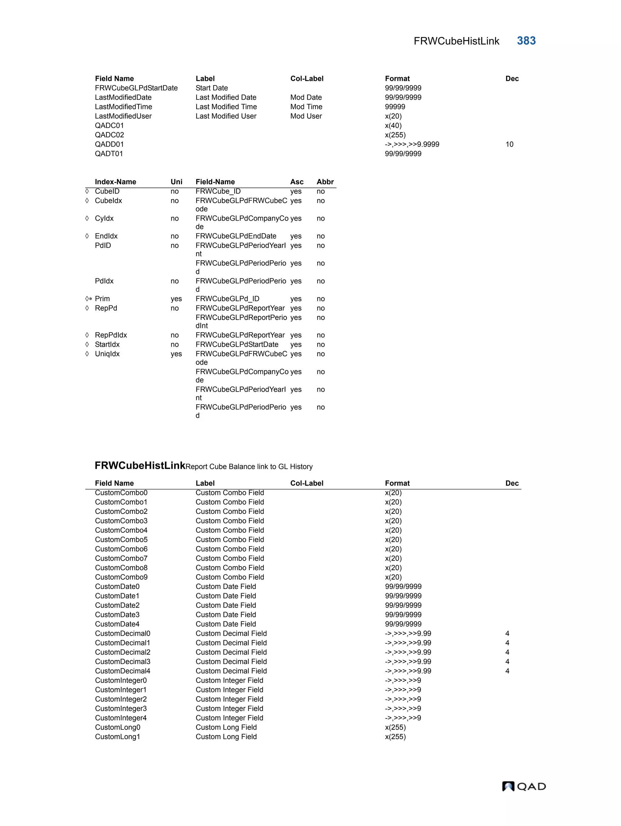 FRWCubeHistLink 383 FRWCubeHistLinkReport Cube Balance link to GL History FRWCubeGLPdStartDate Start Date 99/99/9999 LastModifiedDate Last Modified Date Mod Date 99/99/9999 LastModifiedTime Last Modified Time Mod Time 99999 LastModifiedUser Last Modified User Mod User x(20) QADC01 x(40) QADC02 x(255) QADD01 ->,>>>,>>9.9999 10 QADT01 99/99/9999 Index-Name Uni Field-Name Asc Abbr  CubeID no FRWCube_ID yes no  CubeIdx no FRWCubeGLPdFRWCubeC ode yes no  CyIdx no FRWCubeGLPdCompanyCo de yes no  EndIdx no FRWCubeGLPdEndDate yes no PdID no FRWCubeGLPdPeriodYearI nt yes no FRWCubeGLPdPeriodPerio d yes no PdIdx no FRWCubeGLPdPeriodPerio d yes no  Prim yes FRWCubeGLPd_ID yes no  RepPd no FRWCubeGLPdReportYear yes no FRWCubeGLPdReportPerio dInt yes no  RepPdIdx no FRWCubeGLPdReportYear yes no  StartIdx no FRWCubeGLPdStartDate yes no  UniqIdx yes FRWCubeGLPdFRWCubeC ode yes no FRWCubeGLPdCompanyCo de yes no FRWCubeGLPdPeriodYearI nt yes no FRWCubeGLPdPeriodPerio d yes no Field Name Label Col-Label Format Dec CustomCombo0 Custom Combo Field x(20) CustomCombo1 Custom Combo Field x(20) CustomCombo2 Custom Combo Field x(20) CustomCombo3 Custom Combo Field x(20) CustomCombo4 Custom Combo Field x(20) CustomCombo5 Custom Combo Field x(20) CustomCombo6 Custom Combo Field x(20) CustomCombo7 Custom Combo Field x(20) CustomCombo8 Custom Combo Field x(20) CustomCombo9 Custom Combo Field x(20) CustomDate0 Custom Date Field 99/99/9999 CustomDate1 Custom Date Field 99/99/9999 CustomDate2 Custom Date Field 99/99/9999 CustomDate3 Custom Date Field 99/99/9999 CustomDate4 Custom Date Field 99/99/9999 CustomDecimal0 Custom Decimal Field ->,>>>,>>9.99 4 CustomDecimal1 Custom Decimal Field ->,>>>,>>9.99 4 CustomDecimal2 Custom Decimal Field ->,>>>,>>9.99 4 CustomDecimal3 Custom Decimal Field ->,>>>,>>9.99 4 CustomDecimal4 Custom Decimal Field ->,>>>,>>9.99 4 CustomInteger0 Custom Integer Field ->,>>>,>>9 CustomInteger1 Custom Integer Field ->,>>>,>>9 CustomInteger2 Custom Integer Field ->,>>>,>>9 CustomInteger3 Custom Integer Field ->,>>>,>>9 CustomInteger4 Custom Integer Field ->,>>>,>>9 CustomLong0 Custom Long Field x(255) CustomLong1 Custom Long Field x(255) Field Name Label Col-Label Format Dec 