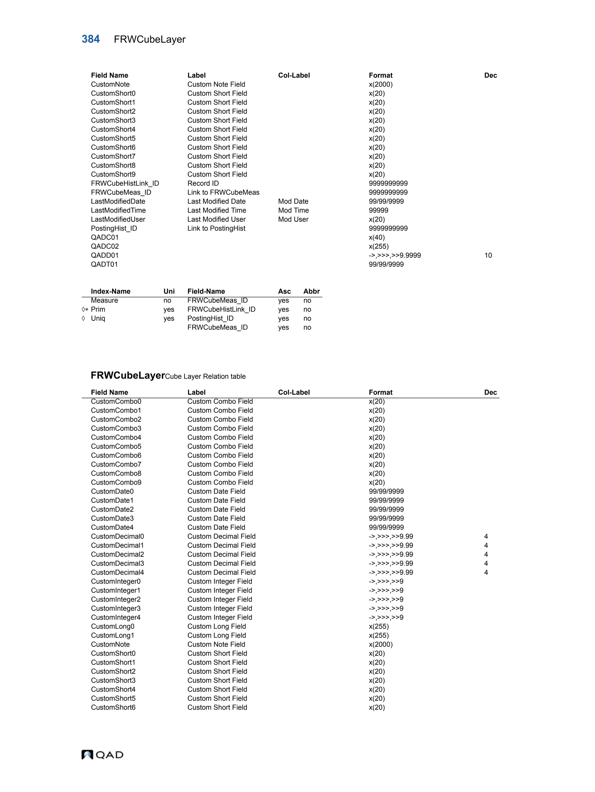 384 FRWCubeLayer FRWCubeLayerCube Layer Relation table CustomNote Custom Note Field x(2000) CustomShort0 Custom Short Field x(20) CustomShort1 Custom Short Field x(20) CustomShort2 Custom Short Field x(20) CustomShort3 Custom Short Field x(20) CustomShort4 Custom Short Field x(20) CustomShort5 Custom Short Field x(20) CustomShort6 Custom Short Field x(20) CustomShort7 Custom Short Field x(20) CustomShort8 Custom Short Field x(20) CustomShort9 Custom Short Field x(20) FRWCubeHistLink_ID Record ID 9999999999 FRWCubeMeas_ID Link to FRWCubeMeas 9999999999 LastModifiedDate Last Modified Date Mod Date 99/99/9999 LastModifiedTime Last Modified Time Mod Time 99999 LastModifiedUser Last Modified User Mod User x(20) PostingHist_ID Link to PostingHist 9999999999 QADC01 x(40) QADC02 x(255) QADD01 ->,>>>,>>9.9999 10 QADT01 99/99/9999 Index-Name Uni Field-Name Asc Abbr Measure no FRWCubeMeas_ID yes no  Prim yes FRWCubeHistLink_ID yes no  Uniq yes PostingHist_ID yes no FRWCubeMeas_ID yes no Field Name Label Col-Label Format Dec CustomCombo0 Custom Combo Field x(20) CustomCombo1 Custom Combo Field x(20) CustomCombo2 Custom Combo Field x(20) CustomCombo3 Custom Combo Field x(20) CustomCombo4 Custom Combo Field x(20) CustomCombo5 Custom Combo Field x(20) CustomCombo6 Custom Combo Field x(20) CustomCombo7 Custom Combo Field x(20) CustomCombo8 Custom Combo Field x(20) CustomCombo9 Custom Combo Field x(20) CustomDate0 Custom Date Field 99/99/9999 CustomDate1 Custom Date Field 99/99/9999 CustomDate2 Custom Date Field 99/99/9999 CustomDate3 Custom Date Field 99/99/9999 CustomDate4 Custom Date Field 99/99/9999 CustomDecimal0 Custom Decimal Field ->,>>>,>>9.99 4 CustomDecimal1 Custom Decimal Field ->,>>>,>>9.99 4 CustomDecimal2 Custom Decimal Field ->,>>>,>>9.99 4 CustomDecimal3 Custom Decimal Field ->,>>>,>>9.99 4 CustomDecimal4 Custom Decimal Field ->,>>>,>>9.99 4 CustomInteger0 Custom Integer Field ->,>>>,>>9 CustomInteger1 Custom Integer Field ->,>>>,>>9 CustomInteger2 Custom Integer Field ->,>>>,>>9 CustomInteger3 Custom Integer Field ->,>>>,>>9 CustomInteger4 Custom Integer Field ->,>>>,>>9 CustomLong0 Custom Long Field x(255) CustomLong1 Custom Long Field x(255) CustomNote Custom Note Field x(2000) CustomShort0 Custom Short Field x(20) CustomShort1 Custom Short Field x(20) CustomShort2 Custom Short Field x(20) CustomShort3 Custom Short Field x(20) CustomShort4 Custom Short Field x(20) CustomShort5 Custom Short Field x(20) CustomShort6 Custom Short Field x(20) Field Name Label Col-Label Format Dec 