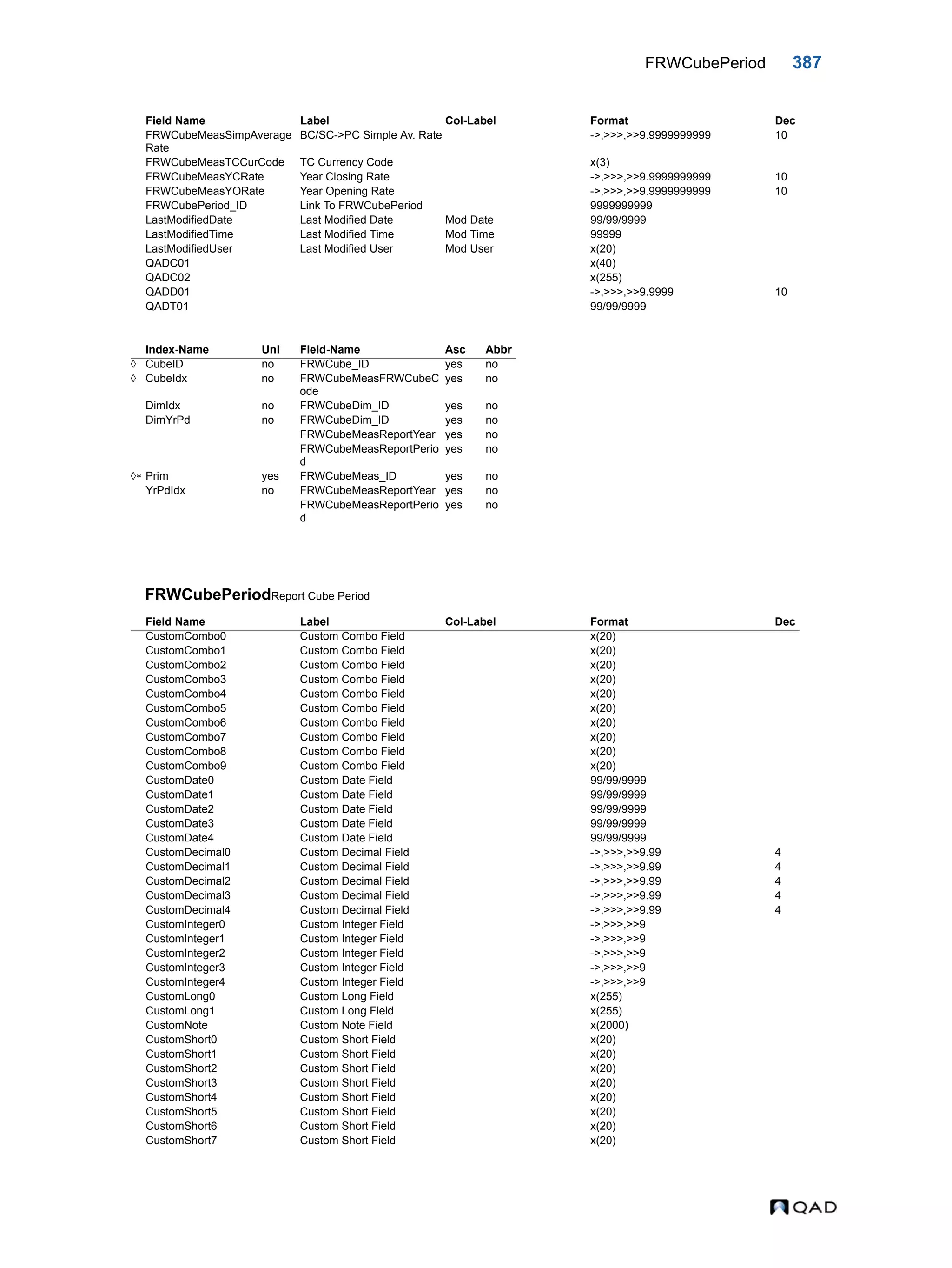 FRWCubePeriod 387 FRWCubePeriodReport Cube Period FRWCubeMeasSimpAverage Rate BC/SC->PC Simple Av. Rate ->,>>>,>>9.9999999999 10 FRWCubeMeasTCCurCode TC Currency Code x(3) FRWCubeMeasYCRate Year Closing Rate ->,>>>,>>9.9999999999 10 FRWCubeMeasYORate Year Opening Rate ->,>>>,>>9.9999999999 10 FRWCubePeriod_ID Link To FRWCubePeriod 9999999999 LastModifiedDate Last Modified Date Mod Date 99/99/9999 LastModifiedTime Last Modified Time Mod Time 99999 LastModifiedUser Last Modified User Mod User x(20) QADC01 x(40) QADC02 x(255) QADD01 ->,>>>,>>9.9999 10 QADT01 99/99/9999 Index-Name Uni Field-Name Asc Abbr  CubeID no FRWCube_ID yes no  CubeIdx no FRWCubeMeasFRWCubeC ode yes no DimIdx no FRWCubeDim_ID yes no DimYrPd no FRWCubeDim_ID yes no FRWCubeMeasReportYear yes no FRWCubeMeasReportPerio d yes no  Prim yes FRWCubeMeas_ID yes no YrPdIdx no FRWCubeMeasReportYear yes no FRWCubeMeasReportPerio d yes no Field Name Label Col-Label Format Dec CustomCombo0 Custom Combo Field x(20) CustomCombo1 Custom Combo Field x(20) CustomCombo2 Custom Combo Field x(20) CustomCombo3 Custom Combo Field x(20) CustomCombo4 Custom Combo Field x(20) CustomCombo5 Custom Combo Field x(20) CustomCombo6 Custom Combo Field x(20) CustomCombo7 Custom Combo Field x(20) CustomCombo8 Custom Combo Field x(20) CustomCombo9 Custom Combo Field x(20) CustomDate0 Custom Date Field 99/99/9999 CustomDate1 Custom Date Field 99/99/9999 CustomDate2 Custom Date Field 99/99/9999 CustomDate3 Custom Date Field 99/99/9999 CustomDate4 Custom Date Field 99/99/9999 CustomDecimal0 Custom Decimal Field ->,>>>,>>9.99 4 CustomDecimal1 Custom Decimal Field ->,>>>,>>9.99 4 CustomDecimal2 Custom Decimal Field ->,>>>,>>9.99 4 CustomDecimal3 Custom Decimal Field ->,>>>,>>9.99 4 CustomDecimal4 Custom Decimal Field ->,>>>,>>9.99 4 CustomInteger0 Custom Integer Field ->,>>>,>>9 CustomInteger1 Custom Integer Field ->,>>>,>>9 CustomInteger2 Custom Integer Field ->,>>>,>>9 CustomInteger3 Custom Integer Field ->,>>>,>>9 CustomInteger4 Custom Integer Field ->,>>>,>>9 CustomLong0 Custom Long Field x(255) CustomLong1 Custom Long Field x(255) CustomNote Custom Note Field x(2000) CustomShort0 Custom Short Field x(20) CustomShort1 Custom Short Field x(20) CustomShort2 Custom Short Field x(20) CustomShort3 Custom Short Field x(20) CustomShort4 Custom Short Field x(20) CustomShort5 Custom Short Field x(20) CustomShort6 Custom Short Field x(20) CustomShort7 Custom Short Field x(20) Field Name Label Col-Label Format Dec 