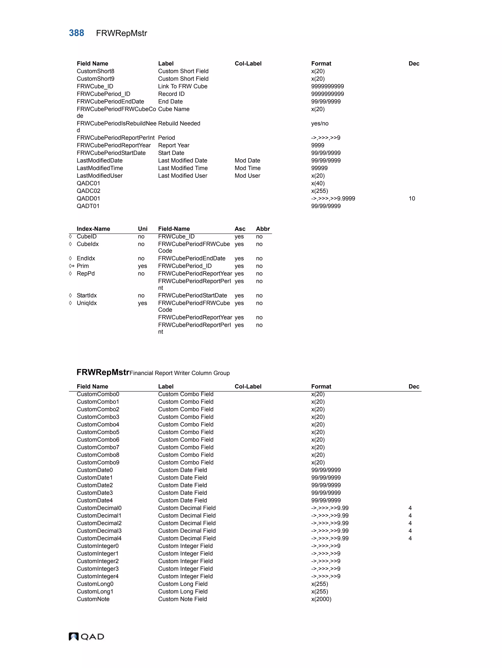 388 FRWRepMstr FRWRepMstrFinancial Report Writer Column Group CustomShort8 Custom Short Field x(20) CustomShort9 Custom Short Field x(20) FRWCube_ID Link To FRW Cube 9999999999 FRWCubePeriod_ID Record ID 9999999999 FRWCubePeriodEndDate End Date 99/99/9999 FRWCubePeriodFRWCubeCo de Cube Name x(20) FRWCubePeriodIsRebuildNee d Rebuild Needed yes/no FRWCubePeriodReportPerInt Period ->,>>>,>>9 FRWCubePeriodReportYear Report Year 9999 FRWCubePeriodStartDate Start Date 99/99/9999 LastModifiedDate Last Modified Date Mod Date 99/99/9999 LastModifiedTime Last Modified Time Mod Time 99999 LastModifiedUser Last Modified User Mod User x(20) QADC01 x(40) QADC02 x(255) QADD01 ->,>>>,>>9.9999 10 QADT01 99/99/9999 Index-Name Uni Field-Name Asc Abbr  CubeID no FRWCube_ID yes no  CubeIdx no FRWCubePeriodFRWCube Code yes no  EndIdx no FRWCubePeriodEndDate yes no  Prim yes FRWCubePeriod_ID yes no  RepPd no FRWCubePeriodReportYear yes no FRWCubePeriodReportPerI nt yes no  StartIdx no FRWCubePeriodStartDate yes no  UniqIdx yes FRWCubePeriodFRWCube Code yes no FRWCubePeriodReportYear yes no FRWCubePeriodReportPerI nt yes no Field Name Label Col-Label Format Dec CustomCombo0 Custom Combo Field x(20) CustomCombo1 Custom Combo Field x(20) CustomCombo2 Custom Combo Field x(20) CustomCombo3 Custom Combo Field x(20) CustomCombo4 Custom Combo Field x(20) CustomCombo5 Custom Combo Field x(20) CustomCombo6 Custom Combo Field x(20) CustomCombo7 Custom Combo Field x(20) CustomCombo8 Custom Combo Field x(20) CustomCombo9 Custom Combo Field x(20) CustomDate0 Custom Date Field 99/99/9999 CustomDate1 Custom Date Field 99/99/9999 CustomDate2 Custom Date Field 99/99/9999 CustomDate3 Custom Date Field 99/99/9999 CustomDate4 Custom Date Field 99/99/9999 CustomDecimal0 Custom Decimal Field ->,>>>,>>9.99 4 CustomDecimal1 Custom Decimal Field ->,>>>,>>9.99 4 CustomDecimal2 Custom Decimal Field ->,>>>,>>9.99 4 CustomDecimal3 Custom Decimal Field ->,>>>,>>9.99 4 CustomDecimal4 Custom Decimal Field ->,>>>,>>9.99 4 CustomInteger0 Custom Integer Field ->,>>>,>>9 CustomInteger1 Custom Integer Field ->,>>>,>>9 CustomInteger2 Custom Integer Field ->,>>>,>>9 CustomInteger3 Custom Integer Field ->,>>>,>>9 CustomInteger4 Custom Integer Field ->,>>>,>>9 CustomLong0 Custom Long Field x(255) CustomLong1 Custom Long Field x(255) CustomNote Custom Note Field x(2000) Field Name Label Col-Label Format Dec 