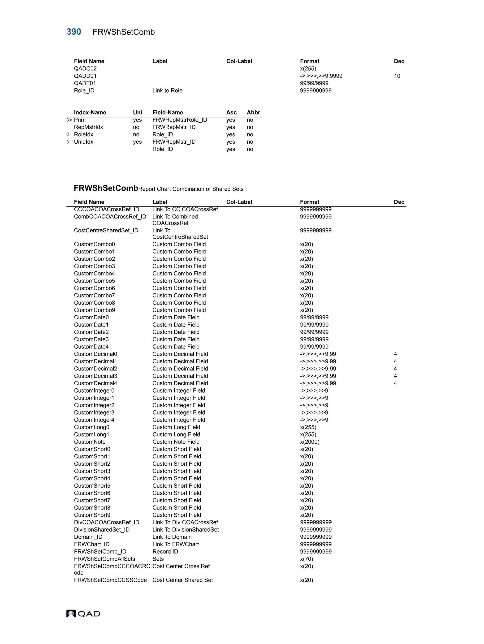 390 FRWShSetComb FRWShSetCombReport Chart Combination of Shared Sets QADC02 x(255) QADD01 ->,>>>,>>9.9999 10 QADT01 99/99/9999 Role_ID Link to Role 9999999999 Index-Name Uni Field-Name Asc Abbr  Prim yes FRWRepMstrRole_ID yes no RepMstrIdx no FRWRepMstr_ID yes no  RoleIdx no Role_ID yes no  UniqIdx yes FRWRepMstr_ID yes no Role_ID yes no Field Name Label Col-Label Format Dec CCCOACOACrossRef_ID Link To CC COACrossRef 9999999999 CombCOACOACrossRef_ID Link To Combined COACrossRef 9999999999 CostCentreSharedSet_ID Link To CostCentreSharedSet 9999999999 CustomCombo0 Custom Combo Field x(20) CustomCombo1 Custom Combo Field x(20) CustomCombo2 Custom Combo Field x(20) CustomCombo3 Custom Combo Field x(20) CustomCombo4 Custom Combo Field x(20) CustomCombo5 Custom Combo Field x(20) CustomCombo6 Custom Combo Field x(20) CustomCombo7 Custom Combo Field x(20) CustomCombo8 Custom Combo Field x(20) CustomCombo9 Custom Combo Field x(20) CustomDate0 Custom Date Field 99/99/9999 CustomDate1 Custom Date Field 99/99/9999 CustomDate2 Custom Date Field 99/99/9999 CustomDate3 Custom Date Field 99/99/9999 CustomDate4 Custom Date Field 99/99/9999 CustomDecimal0 Custom Decimal Field ->,>>>,>>9.99 4 CustomDecimal1 Custom Decimal Field ->,>>>,>>9.99 4 CustomDecimal2 Custom Decimal Field ->,>>>,>>9.99 4 CustomDecimal3 Custom Decimal Field ->,>>>,>>9.99 4 CustomDecimal4 Custom Decimal Field ->,>>>,>>9.99 4 CustomInteger0 Custom Integer Field ->,>>>,>>9 CustomInteger1 Custom Integer Field ->,>>>,>>9 CustomInteger2 Custom Integer Field ->,>>>,>>9 CustomInteger3 Custom Integer Field ->,>>>,>>9 CustomInteger4 Custom Integer Field ->,>>>,>>9 CustomLong0 Custom Long Field x(255) CustomLong1 Custom Long Field x(255) CustomNote Custom Note Field x(2000) CustomShort0 Custom Short Field x(20) CustomShort1 Custom Short Field x(20) CustomShort2 Custom Short Field x(20) CustomShort3 Custom Short Field x(20) CustomShort4 Custom Short Field x(20) CustomShort5 Custom Short Field x(20) CustomShort6 Custom Short Field x(20) CustomShort7 Custom Short Field x(20) CustomShort8 Custom Short Field x(20) CustomShort9 Custom Short Field x(20) DivCOACOACrossRef_ID Link To Div COACrossRef 9999999999 DivisionSharedSet_ID Link To DivisionSharedSet 9999999999 Domain_ID Link To Domain 9999999999 FRWChart_ID Link To FRWChart 9999999999 FRWShSetComb_ID Record ID 9999999999 FRWShSetCombAllSets Sets x(70) FRWShSetCombCCCOACRC ode Cost Center Cross Ref x(20) FRWShSetCombCCSSCode Cost Center Shared Set x(20) Field Name Label Col-Label Format Dec 