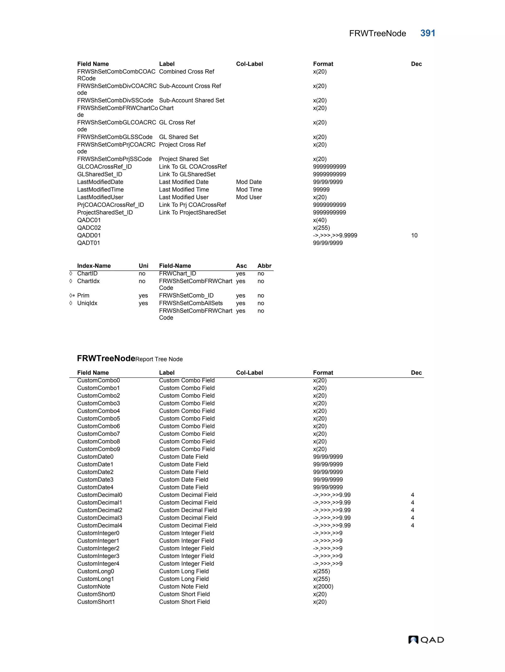 FRWTreeNode 391 FRWTreeNodeReport Tree Node FRWShSetCombCombCOAC RCode Combined Cross Ref x(20) FRWShSetCombDivCOACRC ode Sub-Account Cross Ref x(20) FRWShSetCombDivSSCode Sub-Account Shared Set x(20) FRWShSetCombFRWChartCo de Chart x(20) FRWShSetCombGLCOACRC ode GL Cross Ref x(20) FRWShSetCombGLSSCode GL Shared Set x(20) FRWShSetCombPrjCOACRC ode Project Cross Ref x(20) FRWShSetCombPrjSSCode Project Shared Set x(20) GLCOACrossRef_ID Link To GL COACrossRef 9999999999 GLSharedSet_ID Link To GLSharedSet 9999999999 LastModifiedDate Last Modified Date Mod Date 99/99/9999 LastModifiedTime Last Modified Time Mod Time 99999 LastModifiedUser Last Modified User Mod User x(20) PrjCOACOACrossRef_ID Link To Prj COACrossRef 9999999999 ProjectSharedSet_ID Link To ProjectSharedSet 9999999999 QADC01 x(40) QADC02 x(255) QADD01 ->,>>>,>>9.9999 10 QADT01 99/99/9999 Index-Name Uni Field-Name Asc Abbr  ChartID no FRWChart_ID yes no  ChartIdx no FRWShSetCombFRWChart Code yes no  Prim yes FRWShSetComb_ID yes no  UniqIdx yes FRWShSetCombAllSets yes no FRWShSetCombFRWChart Code yes no Field Name Label Col-Label Format Dec CustomCombo0 Custom Combo Field x(20) CustomCombo1 Custom Combo Field x(20) CustomCombo2 Custom Combo Field x(20) CustomCombo3 Custom Combo Field x(20) CustomCombo4 Custom Combo Field x(20) CustomCombo5 Custom Combo Field x(20) CustomCombo6 Custom Combo Field x(20) CustomCombo7 Custom Combo Field x(20) CustomCombo8 Custom Combo Field x(20) CustomCombo9 Custom Combo Field x(20) CustomDate0 Custom Date Field 99/99/9999 CustomDate1 Custom Date Field 99/99/9999 CustomDate2 Custom Date Field 99/99/9999 CustomDate3 Custom Date Field 99/99/9999 CustomDate4 Custom Date Field 99/99/9999 CustomDecimal0 Custom Decimal Field ->,>>>,>>9.99 4 CustomDecimal1 Custom Decimal Field ->,>>>,>>9.99 4 CustomDecimal2 Custom Decimal Field ->,>>>,>>9.99 4 CustomDecimal3 Custom Decimal Field ->,>>>,>>9.99 4 CustomDecimal4 Custom Decimal Field ->,>>>,>>9.99 4 CustomInteger0 Custom Integer Field ->,>>>,>>9 CustomInteger1 Custom Integer Field ->,>>>,>>9 CustomInteger2 Custom Integer Field ->,>>>,>>9 CustomInteger3 Custom Integer Field ->,>>>,>>9 CustomInteger4 Custom Integer Field ->,>>>,>>9 CustomLong0 Custom Long Field x(255) CustomLong1 Custom Long Field x(255) CustomNote Custom Note Field x(2000) CustomShort0 Custom Short Field x(20) CustomShort1 Custom Short Field x(20) Field Name Label Col-Label Format Dec 