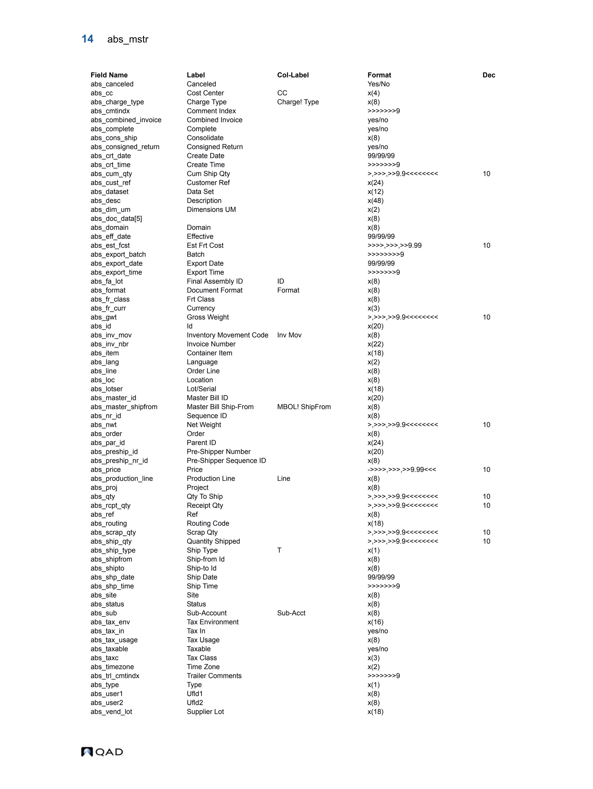 14 abs_mstr abs_canceled Canceled Yes/No abs_cc Cost Center CC x(4) abs_charge_type Charge Type Charge! Type x(8) abs_cmtindx Comment Index >>>>>>>9 abs_combined_invoice Combined Invoice yes/no abs_complete Complete yes/no abs_cons_ship Consolidate x(8) abs_consigned_return Consigned Return yes/no abs_crt_date Create Date 99/99/99 abs_crt_time Create Time >>>>>>>9 abs_cum_qty Cum Ship Qty >,>>>,>>9.9<<<<<<<< 10 abs_cust_ref Customer Ref x(24) abs_dataset Data Set x(12) abs_desc Description x(48) abs_dim_um Dimensions UM x(2) abs_doc_data[5] x(8) abs_domain Domain x(8) abs_eff_date Effective 99/99/99 abs_est_fcst Est Frt Cost >>>>,>>>,>>9.99 10 abs_export_batch Batch >>>>>>>>9 abs_export_date Export Date 99/99/99 abs_export_time Export Time >>>>>>>9 abs_fa_lot Final Assembly ID ID x(8) abs_format Document Format Format x(8) abs_fr_class Frt Class x(8) abs_fr_curr Currency x(3) abs_gwt Gross Weight >,>>>,>>9.9<<<<<<<< 10 abs_id Id x(20) abs_inv_mov Inventory Movement Code Inv Mov x(8) abs_inv_nbr Invoice Number x(22) abs_item Container Item x(18) abs_lang Language x(2) abs_line Order Line x(8) abs_loc Location x(8) abs_lotser Lot/Serial x(18) abs_master_id Master Bill ID x(20) abs_master_shipfrom Master Bill Ship-From MBOL! ShipFrom x(8) abs_nr_id Sequence ID x(8) abs_nwt Net Weight >,>>>,>>9.9<<<<<<<< 10 abs_order Order x(8) abs_par_id Parent ID x(24) abs_preship_id Pre-Shipper Number x(20) abs_preship_nr_id Pre-Shipper Sequence ID x(8) abs_price Price ->>>>,>>>,>>9.99<<< 10 abs_production_line Production Line Line x(8) abs_proj Project x(8) abs_qty Qty To Ship >,>>>,>>9.9<<<<<<<< 10 abs_rcpt_qty Receipt Qty >,>>>,>>9.9<<<<<<<< 10 abs_ref Ref x(8) abs_routing Routing Code x(18) abs_scrap_qty Scrap Qty >,>>>,>>9.9<<<<<<<< 10 abs_ship_qty Quantity Shipped >,>>>,>>9.9<<<<<<<< 10 abs_ship_type Ship Type T x(1) abs_shipfrom Ship-from Id x(8) abs_shipto Ship-to Id x(8) abs_shp_date Ship Date 99/99/99 abs_shp_time Ship Time >>>>>>>9 abs_site Site x(8) abs_status Status x(8) abs_sub Sub-Account Sub-Acct x(8) abs_tax_env Tax Environment x(16) abs_tax_in Tax In yes/no abs_tax_usage Tax Usage x(8) abs_taxable Taxable yes/no abs_taxc Tax Class x(3) abs_timezone Time Zone x(2) abs_trl_cmtindx Trailer Comments >>>>>>>9 abs_type Type x(1) abs_user1 Ufld1 x(8) abs_user2 Ufld2 x(8) abs_vend_lot Supplier Lot x(18) Field Name Label Col-Label Format Dec 