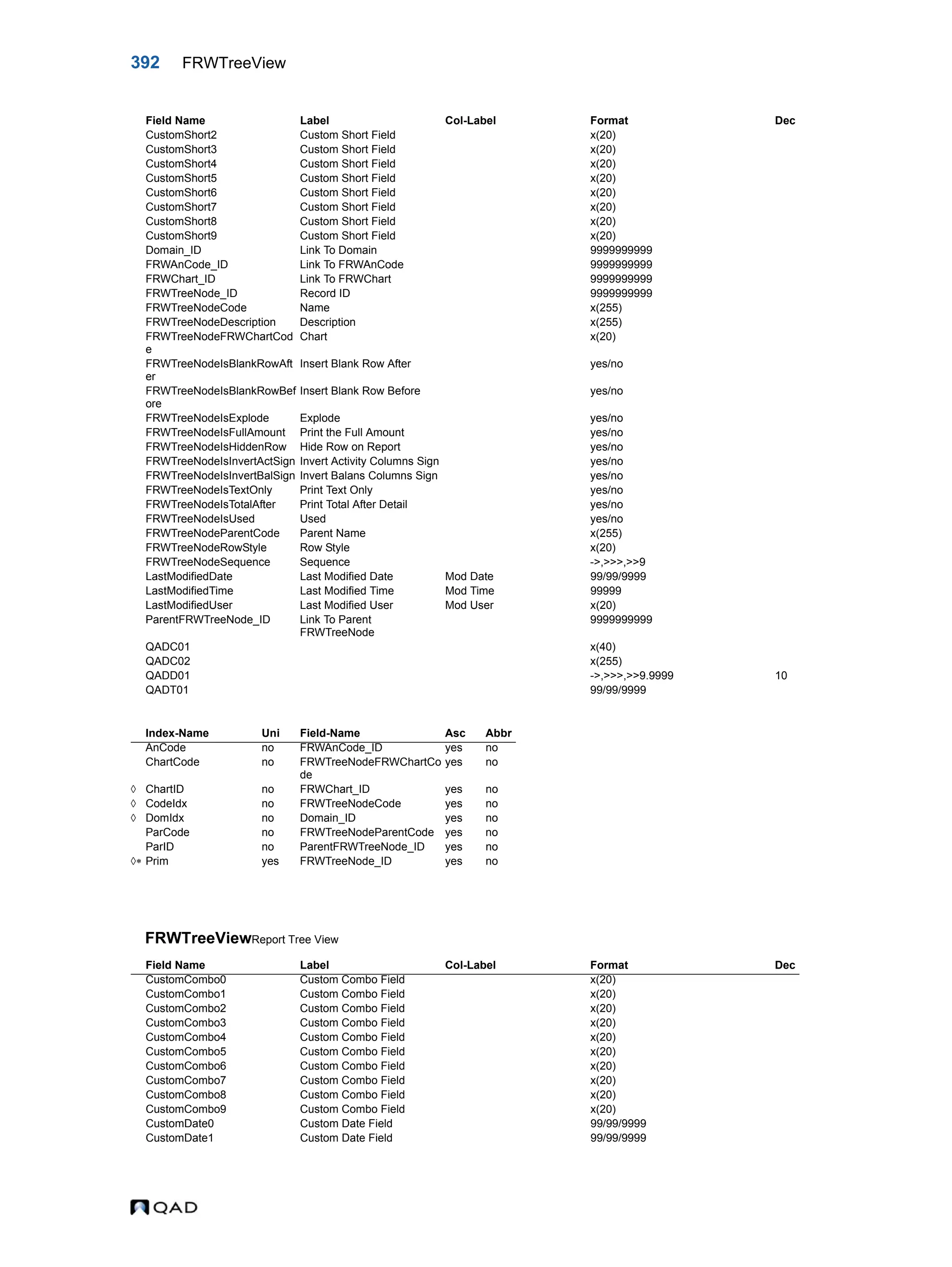 392 FRWTreeView FRWTreeViewReport Tree View CustomShort2 Custom Short Field x(20) CustomShort3 Custom Short Field x(20) CustomShort4 Custom Short Field x(20) CustomShort5 Custom Short Field x(20) CustomShort6 Custom Short Field x(20) CustomShort7 Custom Short Field x(20) CustomShort8 Custom Short Field x(20) CustomShort9 Custom Short Field x(20) Domain_ID Link To Domain 9999999999 FRWAnCode_ID Link To FRWAnCode 9999999999 FRWChart_ID Link To FRWChart 9999999999 FRWTreeNode_ID Record ID 9999999999 FRWTreeNodeCode Name x(255) FRWTreeNodeDescription Description x(255) FRWTreeNodeFRWChartCod e Chart x(20) FRWTreeNodeIsBlankRowAft er Insert Blank Row After yes/no FRWTreeNodeIsBlankRowBef ore Insert Blank Row Before yes/no FRWTreeNodeIsExplode Explode yes/no FRWTreeNodeIsFullAmount Print the Full Amount yes/no FRWTreeNodeIsHiddenRow Hide Row on Report yes/no FRWTreeNodeIsInvertActSign Invert Activity Columns Sign yes/no FRWTreeNodeIsInvertBalSign Invert Balans Columns Sign yes/no FRWTreeNodeIsTextOnly Print Text Only yes/no FRWTreeNodeIsTotalAfter Print Total After Detail yes/no FRWTreeNodeIsUsed Used yes/no FRWTreeNodeParentCode Parent Name x(255) FRWTreeNodeRowStyle Row Style x(20) FRWTreeNodeSequence Sequence ->,>>>,>>9 LastModifiedDate Last Modified Date Mod Date 99/99/9999 LastModifiedTime Last Modified Time Mod Time 99999 LastModifiedUser Last Modified User Mod User x(20) ParentFRWTreeNode_ID Link To Parent FRWTreeNode 9999999999 QADC01 x(40) QADC02 x(255) QADD01 ->,>>>,>>9.9999 10 QADT01 99/99/9999 Index-Name Uni Field-Name Asc Abbr AnCode no FRWAnCode_ID yes no ChartCode no FRWTreeNodeFRWChartCo de yes no  ChartID no FRWChart_ID yes no  CodeIdx no FRWTreeNodeCode yes no  DomIdx no Domain_ID yes no ParCode no FRWTreeNodeParentCode yes no ParID no ParentFRWTreeNode_ID yes no  Prim yes FRWTreeNode_ID yes no Field Name Label Col-Label Format Dec CustomCombo0 Custom Combo Field x(20) CustomCombo1 Custom Combo Field x(20) CustomCombo2 Custom Combo Field x(20) CustomCombo3 Custom Combo Field x(20) CustomCombo4 Custom Combo Field x(20) CustomCombo5 Custom Combo Field x(20) CustomCombo6 Custom Combo Field x(20) CustomCombo7 Custom Combo Field x(20) CustomCombo8 Custom Combo Field x(20) CustomCombo9 Custom Combo Field x(20) CustomDate0 Custom Date Field 99/99/9999 CustomDate1 Custom Date Field 99/99/9999 Field Name Label Col-Label Format Dec 