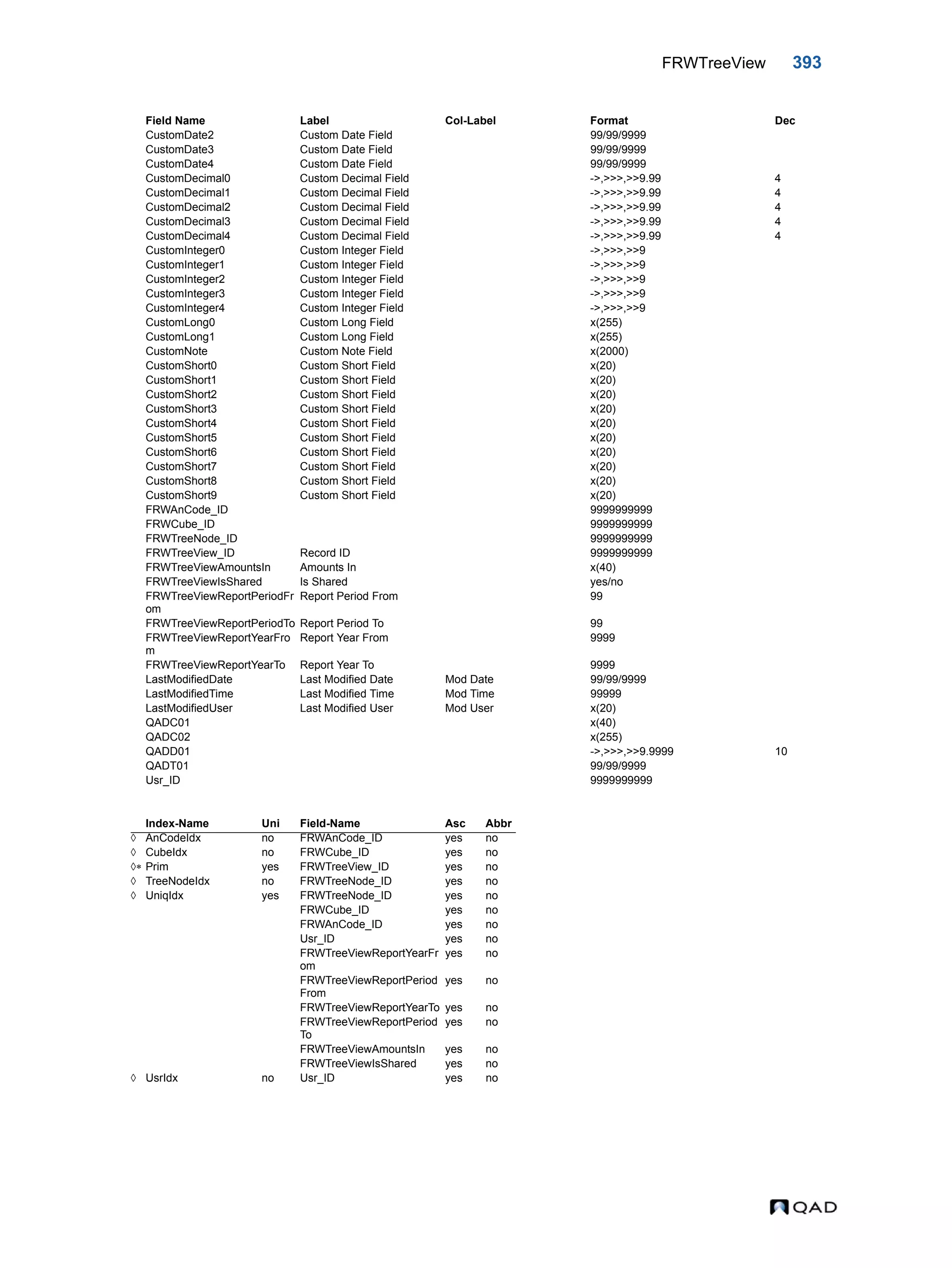 FRWTreeView 393 CustomDate2 Custom Date Field 99/99/9999 CustomDate3 Custom Date Field 99/99/9999 CustomDate4 Custom Date Field 99/99/9999 CustomDecimal0 Custom Decimal Field ->,>>>,>>9.99 4 CustomDecimal1 Custom Decimal Field ->,>>>,>>9.99 4 CustomDecimal2 Custom Decimal Field ->,>>>,>>9.99 4 CustomDecimal3 Custom Decimal Field ->,>>>,>>9.99 4 CustomDecimal4 Custom Decimal Field ->,>>>,>>9.99 4 CustomInteger0 Custom Integer Field ->,>>>,>>9 CustomInteger1 Custom Integer Field ->,>>>,>>9 CustomInteger2 Custom Integer Field ->,>>>,>>9 CustomInteger3 Custom Integer Field ->,>>>,>>9 CustomInteger4 Custom Integer Field ->,>>>,>>9 CustomLong0 Custom Long Field x(255) CustomLong1 Custom Long Field x(255) CustomNote Custom Note Field x(2000) CustomShort0 Custom Short Field x(20) CustomShort1 Custom Short Field x(20) CustomShort2 Custom Short Field x(20) CustomShort3 Custom Short Field x(20) CustomShort4 Custom Short Field x(20) CustomShort5 Custom Short Field x(20) CustomShort6 Custom Short Field x(20) CustomShort7 Custom Short Field x(20) CustomShort8 Custom Short Field x(20) CustomShort9 Custom Short Field x(20) FRWAnCode_ID 9999999999 FRWCube_ID 9999999999 FRWTreeNode_ID 9999999999 FRWTreeView_ID Record ID 9999999999 FRWTreeViewAmountsIn Amounts In x(40) FRWTreeViewIsShared Is Shared yes/no FRWTreeViewReportPeriodFr om Report Period From 99 FRWTreeViewReportPeriodTo Report Period To 99 FRWTreeViewReportYearFro m Report Year From 9999 FRWTreeViewReportYearTo Report Year To 9999 LastModifiedDate Last Modified Date Mod Date 99/99/9999 LastModifiedTime Last Modified Time Mod Time 99999 LastModifiedUser Last Modified User Mod User x(20) QADC01 x(40) QADC02 x(255) QADD01 ->,>>>,>>9.9999 10 QADT01 99/99/9999 Usr_ID 9999999999 Index-Name Uni Field-Name Asc Abbr  AnCodeIdx no FRWAnCode_ID yes no  CubeIdx no FRWCube_ID yes no  Prim yes FRWTreeView_ID yes no  TreeNodeIdx no FRWTreeNode_ID yes no  UniqIdx yes FRWTreeNode_ID yes no FRWCube_ID yes no FRWAnCode_ID yes no Usr_ID yes no FRWTreeViewReportYearFr om yes no FRWTreeViewReportPeriod From yes no FRWTreeViewReportYearTo yes no FRWTreeViewReportPeriod To yes no FRWTreeViewAmountsIn yes no FRWTreeViewIsShared yes no  UsrIdx no Usr_ID yes no Field Name Label Col-Label Format Dec 