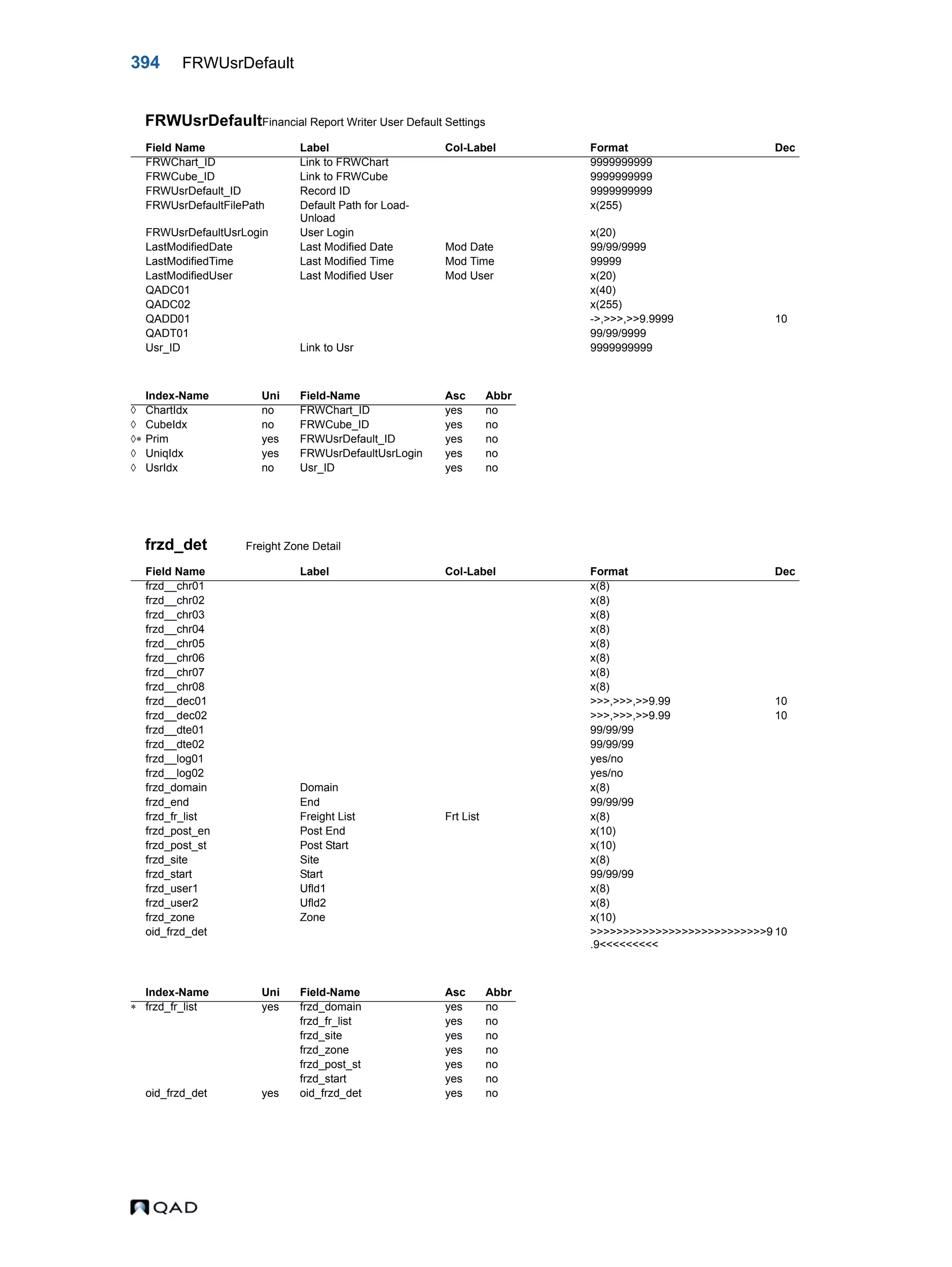 394 FRWUsrDefault FRWUsrDefaultFinancial Report Writer User Default Settings frzd_det Freight Zone Detail Field Name Label Col-Label Format Dec FRWChart_ID Link to FRWChart 9999999999 FRWCube_ID Link to FRWCube 9999999999 FRWUsrDefault_ID Record ID 9999999999 FRWUsrDefaultFilePath Default Path for Load- Unload x(255) FRWUsrDefaultUsrLogin User Login x(20) LastModifiedDate Last Modified Date Mod Date 99/99/9999 LastModifiedTime Last Modified Time Mod Time 99999 LastModifiedUser Last Modified User Mod User x(20) QADC01 x(40) QADC02 x(255) QADD01 ->,>>>,>>9.9999 10 QADT01 99/99/9999 Usr_ID Link to Usr 9999999999 Index-Name Uni Field-Name Asc Abbr  ChartIdx no FRWChart_ID yes no  CubeIdx no FRWCube_ID yes no  Prim yes FRWUsrDefault_ID yes no  UniqIdx yes FRWUsrDefaultUsrLogin yes no  UsrIdx no Usr_ID yes no Field Name Label Col-Label Format Dec frzd__chr01 x(8) frzd__chr02 x(8) frzd__chr03 x(8) frzd__chr04 x(8) frzd__chr05 x(8) frzd__chr06 x(8) frzd__chr07 x(8) frzd__chr08 x(8) frzd__dec01 >>>,>>>,>>9.99 10 frzd__dec02 >>>,>>>,>>9.99 10 frzd__dte01 99/99/99 frzd__dte02 99/99/99 frzd__log01 yes/no frzd__log02 yes/no frzd_domain Domain x(8) frzd_end End 99/99/99 frzd_fr_list Freight List Frt List x(8) frzd_post_en Post End x(10) frzd_post_st Post Start x(10) frzd_site Site x(8) frzd_start Start 99/99/99 frzd_user1 Ufld1 x(8) frzd_user2 Ufld2 x(8) frzd_zone Zone x(10) oid_frzd_det >>>>>>>>>>>>>>>>>>>>>>>>>>>9 .9<<<<<<<<< 10 Index-Name Uni Field-Name Asc Abbr  frzd_fr_list yes frzd_domain yes no frzd_fr_list yes no frzd_site yes no frzd_zone yes no frzd_post_st yes no frzd_start yes no oid_frzd_det yes oid_frzd_det yes no 