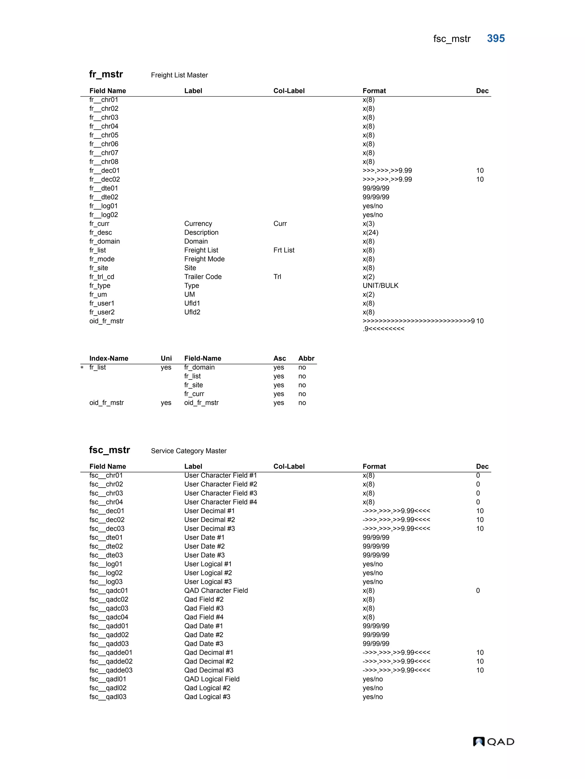 fsc_mstr 395 fr_mstr Freight List Master fsc_mstr Service Category Master Field Name Label Col-Label Format Dec fr__chr01 x(8) fr__chr02 x(8) fr__chr03 x(8) fr__chr04 x(8) fr__chr05 x(8) fr__chr06 x(8) fr__chr07 x(8) fr__chr08 x(8) fr__dec01 >>>,>>>,>>9.99 10 fr__dec02 >>>,>>>,>>9.99 10 fr__dte01 99/99/99 fr__dte02 99/99/99 fr__log01 yes/no fr__log02 yes/no fr_curr Currency Curr x(3) fr_desc Description x(24) fr_domain Domain x(8) fr_list Freight List Frt List x(8) fr_mode Freight Mode x(8) fr_site Site x(8) fr_trl_cd Trailer Code Trl x(2) fr_type Type UNIT/BULK fr_um UM x(2) fr_user1 Ufld1 x(8) fr_user2 Ufld2 x(8) oid_fr_mstr >>>>>>>>>>>>>>>>>>>>>>>>>>>9 .9<<<<<<<<< 10 Index-Name Uni Field-Name Asc Abbr  fr_list yes fr_domain yes no fr_list yes no fr_site yes no fr_curr yes no oid_fr_mstr yes oid_fr_mstr yes no Field Name Label Col-Label Format Dec fsc__chr01 User Character Field #1 x(8) 0 fsc__chr02 User Character Field #2 x(8) 0 fsc__chr03 User Character Field #3 x(8) 0 fsc__chr04 User Character Field #4 x(8) 0 fsc__dec01 User Decimal #1 ->>>,>>>,>>9.99<<<< 10 fsc__dec02 User Decimal #2 ->>>,>>>,>>9.99<<<< 10 fsc__dec03 User Decimal #3 ->>>,>>>,>>9.99<<<< 10 fsc__dte01 User Date #1 99/99/99 fsc__dte02 User Date #2 99/99/99 fsc__dte03 User Date #3 99/99/99 fsc__log01 User Logical #1 yes/no fsc__log02 User Logical #2 yes/no fsc__log03 User Logical #3 yes/no fsc__qadc01 QAD Character Field x(8) 0 fsc__qadc02 Qad Field #2 x(8) fsc__qadc03 Qad Field #3 x(8) fsc__qadc04 Qad Field #4 x(8) fsc__qadd01 Qad Date #1 99/99/99 fsc__qadd02 Qad Date #2 99/99/99 fsc__qadd03 Qad Date #3 99/99/99 fsc__qadde01 Qad Decimal #1 ->>>,>>>,>>9.99<<<< 10 fsc__qadde02 Qad Decimal #2 ->>>,>>>,>>9.99<<<< 10 fsc__qadde03 Qad Decimal #3 ->>>,>>>,>>9.99<<<< 10 fsc__qadl01 QAD Logical Field yes/no fsc__qadl02 Qad Logical #2 yes/no fsc__qadl03 Qad Logical #3 yes/no 