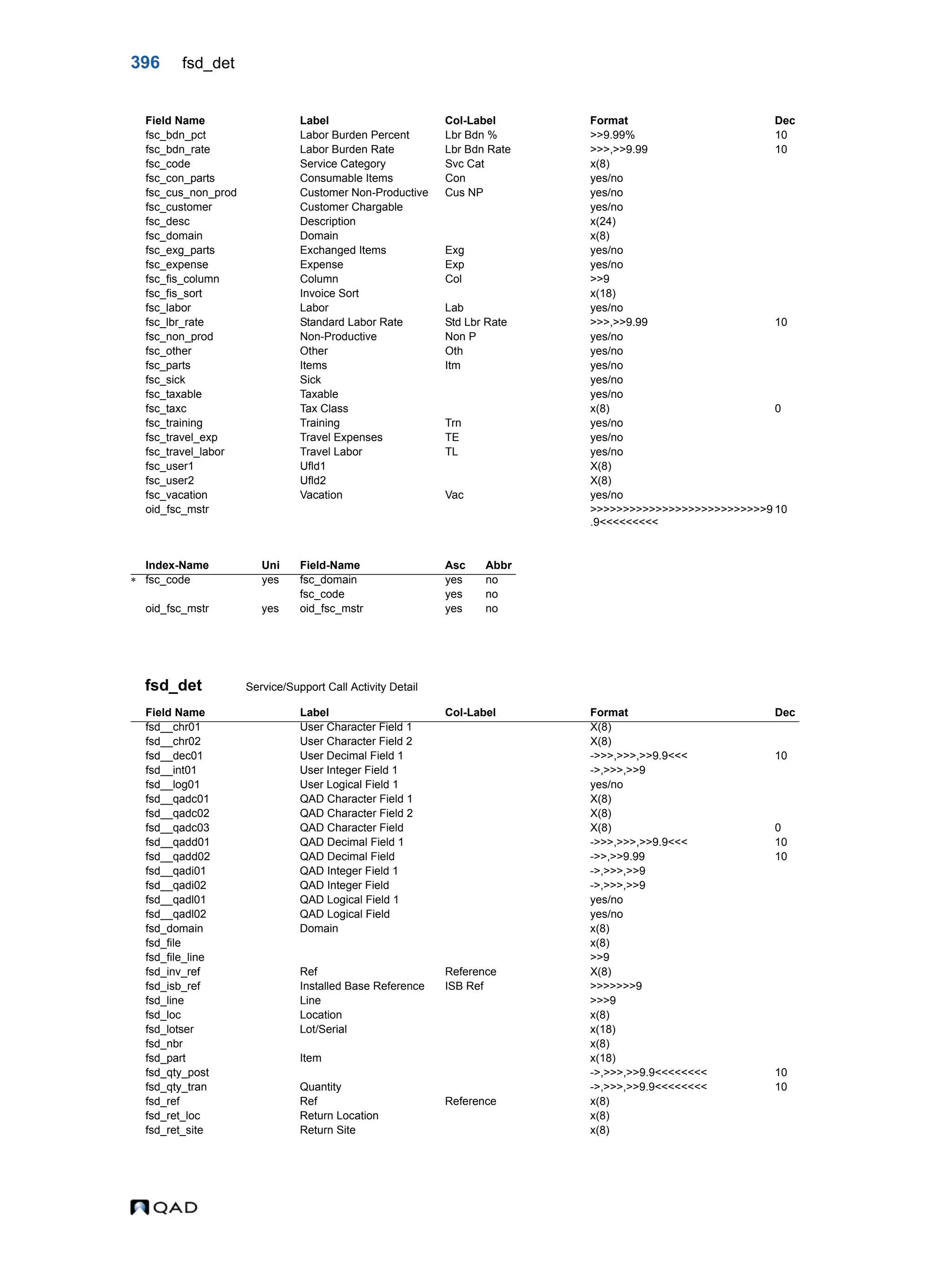 396 fsd_det fsd_det Service/Support Call Activity Detail fsc_bdn_pct Labor Burden Percent Lbr Bdn % >>9.99% 10 fsc_bdn_rate Labor Burden Rate Lbr Bdn Rate >>>,>>9.99 10 fsc_code Service Category Svc Cat x(8) fsc_con_parts Consumable Items Con yes/no fsc_cus_non_prod Customer Non-Productive Cus NP yes/no fsc_customer Customer Chargable yes/no fsc_desc Description x(24) fsc_domain Domain x(8) fsc_exg_parts Exchanged Items Exg yes/no fsc_expense Expense Exp yes/no fsc_fis_column Column Col >>9 fsc_fis_sort Invoice Sort x(18) fsc_labor Labor Lab yes/no fsc_lbr_rate Standard Labor Rate Std Lbr Rate >>>,>>9.99 10 fsc_non_prod Non-Productive Non P yes/no fsc_other Other Oth yes/no fsc_parts Items Itm yes/no fsc_sick Sick yes/no fsc_taxable Taxable yes/no fsc_taxc Tax Class x(8) 0 fsc_training Training Trn yes/no fsc_travel_exp Travel Expenses TE yes/no fsc_travel_labor Travel Labor TL yes/no fsc_user1 Ufld1 X(8) fsc_user2 Ufld2 X(8) fsc_vacation Vacation Vac yes/no oid_fsc_mstr >>>>>>>>>>>>>>>>>>>>>>>>>>>9 .9<<<<<<<<< 10 Index-Name Uni Field-Name Asc Abbr  fsc_code yes fsc_domain yes no fsc_code yes no oid_fsc_mstr yes oid_fsc_mstr yes no Field Name Label Col-Label Format Dec fsd__chr01 User Character Field 1 X(8) fsd__chr02 User Character Field 2 X(8) fsd__dec01 User Decimal Field 1 ->>>,>>>,>>9.9<<< 10 fsd__int01 User Integer Field 1 ->,>>>,>>9 fsd__log01 User Logical Field 1 yes/no fsd__qadc01 QAD Character Field 1 X(8) fsd__qadc02 QAD Character Field 2 X(8) fsd__qadc03 QAD Character Field X(8) 0 fsd__qadd01 QAD Decimal Field 1 ->>>,>>>,>>9.9<<< 10 fsd__qadd02 QAD Decimal Field ->>,>>9.99 10 fsd__qadi01 QAD Integer Field 1 ->,>>>,>>9 fsd__qadi02 QAD Integer Field ->,>>>,>>9 fsd__qadl01 QAD Logical Field 1 yes/no fsd__qadl02 QAD Logical Field yes/no fsd_domain Domain x(8) fsd_file x(8) fsd_file_line >>9 fsd_inv_ref Ref Reference X(8) fsd_isb_ref Installed Base Reference ISB Ref >>>>>>>9 fsd_line Line >>>9 fsd_loc Location x(8) fsd_lotser Lot/Serial x(18) fsd_nbr x(8) fsd_part Item x(18) fsd_qty_post ->,>>>,>>9.9<<<<<<<< 10 fsd_qty_tran Quantity ->,>>>,>>9.9<<<<<<<< 10 fsd_ref Ref Reference x(8) fsd_ret_loc Return Location x(8) fsd_ret_site Return Site x(8) Field Name Label Col-Label Format Dec 