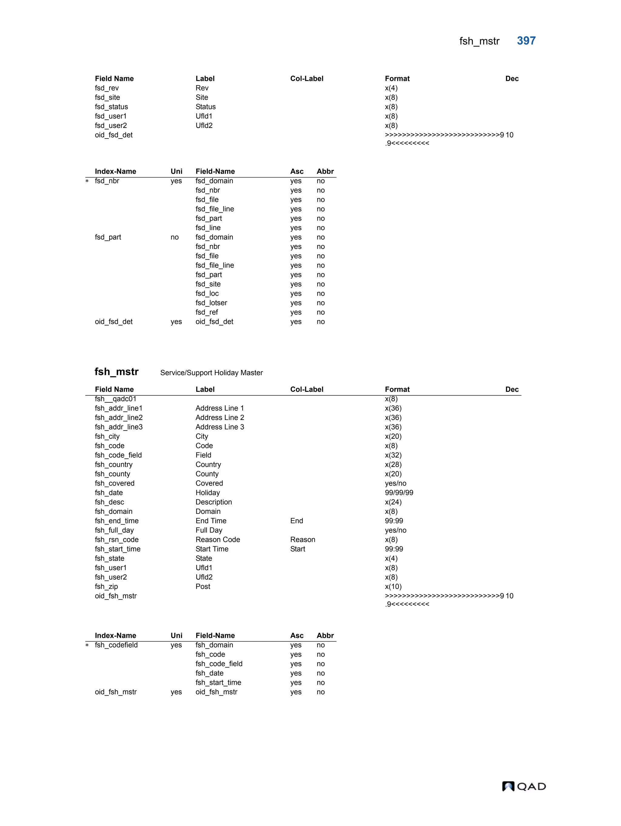 fsh_mstr 397 fsh_mstr Service/Support Holiday Master fsd_rev Rev x(4) fsd_site Site x(8) fsd_status Status x(8) fsd_user1 Ufld1 x(8) fsd_user2 Ufld2 x(8) oid_fsd_det >>>>>>>>>>>>>>>>>>>>>>>>>>>9 .9<<<<<<<<< 10 Index-Name Uni Field-Name Asc Abbr  fsd_nbr yes fsd_domain yes no fsd_nbr yes no fsd_file yes no fsd_file_line yes no fsd_part yes no fsd_line yes no fsd_part no fsd_domain yes no fsd_nbr yes no fsd_file yes no fsd_file_line yes no fsd_part yes no fsd_site yes no fsd_loc yes no fsd_lotser yes no fsd_ref yes no oid_fsd_det yes oid_fsd_det yes no Field Name Label Col-Label Format Dec fsh__qadc01 x(8) fsh_addr_line1 Address Line 1 x(36) fsh_addr_line2 Address Line 2 x(36) fsh_addr_line3 Address Line 3 x(36) fsh_city City x(20) fsh_code Code x(8) fsh_code_field Field x(32) fsh_country Country x(28) fsh_county County x(20) fsh_covered Covered yes/no fsh_date Holiday 99/99/99 fsh_desc Description x(24) fsh_domain Domain x(8) fsh_end_time End Time End 99:99 fsh_full_day Full Day yes/no fsh_rsn_code Reason Code Reason x(8) fsh_start_time Start Time Start 99:99 fsh_state State x(4) fsh_user1 Ufld1 x(8) fsh_user2 Ufld2 x(8) fsh_zip Post x(10) oid_fsh_mstr >>>>>>>>>>>>>>>>>>>>>>>>>>>9 .9<<<<<<<<< 10 Index-Name Uni Field-Name Asc Abbr  fsh_codefield yes fsh_domain yes no fsh_code yes no fsh_code_field yes no fsh_date yes no fsh_start_time yes no oid_fsh_mstr yes oid_fsh_mstr yes no Field Name Label Col-Label Format Dec 