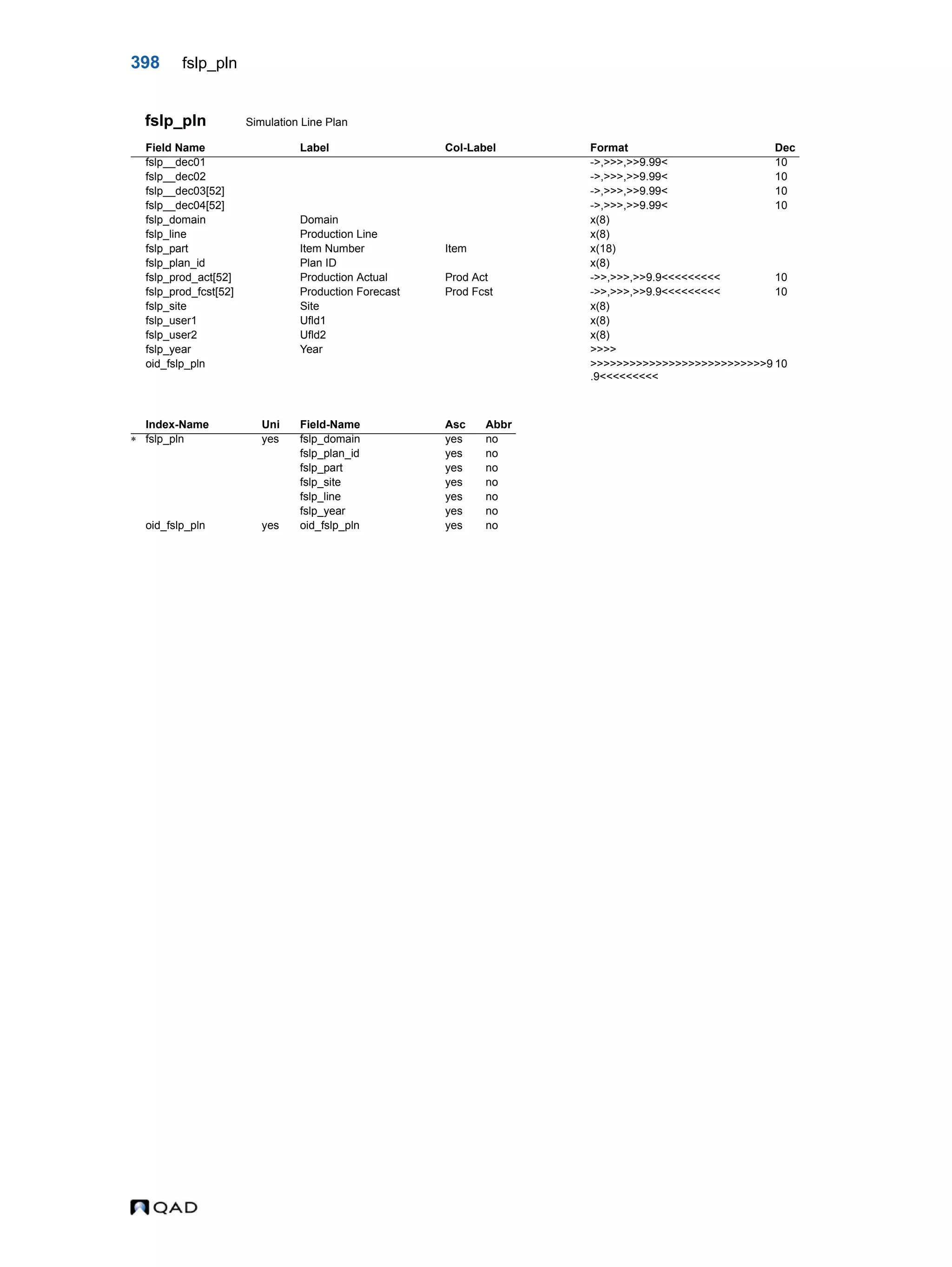 398 fslp_pln fslp_pln Simulation Line Plan Field Name Label Col-Label Format Dec fslp__dec01 ->,>>>,>>9.99< 10 fslp__dec02 ->,>>>,>>9.99< 10 fslp__dec03[52] ->,>>>,>>9.99< 10 fslp__dec04[52] ->,>>>,>>9.99< 10 fslp_domain Domain x(8) fslp_line Production Line x(8) fslp_part Item Number Item x(18) fslp_plan_id Plan ID x(8) fslp_prod_act[52] Production Actual Prod Act ->>,>>>,>>9.9<<<<<<<<< 10 fslp_prod_fcst[52] Production Forecast Prod Fcst ->>,>>>,>>9.9<<<<<<<<< 10 fslp_site Site x(8) fslp_user1 Ufld1 x(8) fslp_user2 Ufld2 x(8) fslp_year Year >>>> oid_fslp_pln >>>>>>>>>>>>>>>>>>>>>>>>>>>9 .9<<<<<<<<< 10 Index-Name Uni Field-Name Asc Abbr  fslp_pln yes fslp_domain yes no fslp_plan_id yes no fslp_part yes no fslp_site yes no fslp_line yes no fslp_year yes no oid_fslp_pln yes oid_fslp_pln yes no 