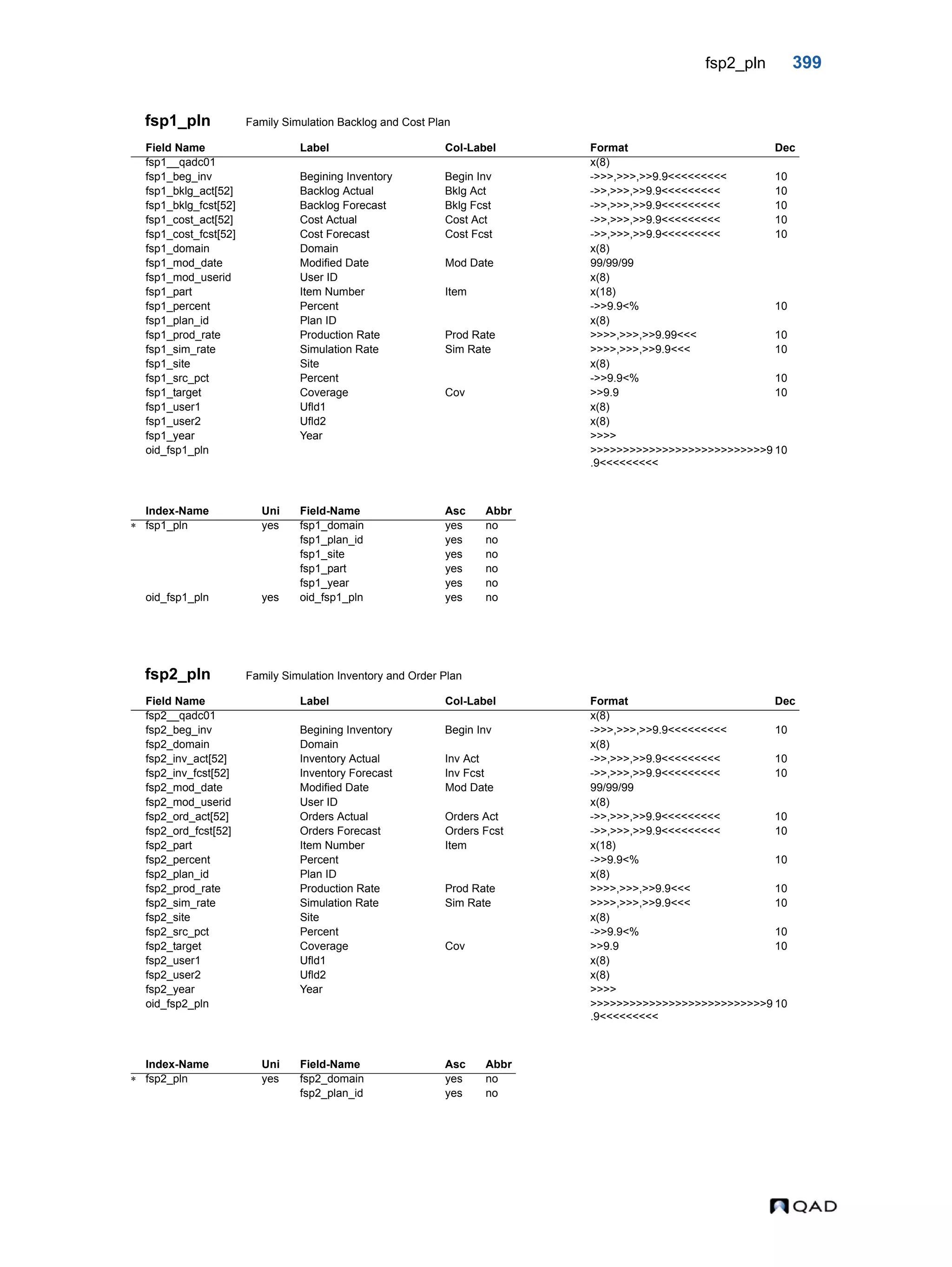 fsp2_pln 399 fsp1_pln Family Simulation Backlog and Cost Plan fsp2_pln Family Simulation Inventory and Order Plan Field Name Label Col-Label Format Dec fsp1__qadc01 x(8) fsp1_beg_inv Begining Inventory Begin Inv ->>>,>>>,>>9.9<<<<<<<<< 10 fsp1_bklg_act[52] Backlog Actual Bklg Act ->>,>>>,>>9.9<<<<<<<<< 10 fsp1_bklg_fcst[52] Backlog Forecast Bklg Fcst ->>,>>>,>>9.9<<<<<<<<< 10 fsp1_cost_act[52] Cost Actual Cost Act ->>,>>>,>>9.9<<<<<<<<< 10 fsp1_cost_fcst[52] Cost Forecast Cost Fcst ->>,>>>,>>9.9<<<<<<<<< 10 fsp1_domain Domain x(8) fsp1_mod_date Modified Date Mod Date 99/99/99 fsp1_mod_userid User ID x(8) fsp1_part Item Number Item x(18) fsp1_percent Percent ->>9.9<% 10 fsp1_plan_id Plan ID x(8) fsp1_prod_rate Production Rate Prod Rate >>>>,>>>,>>9.99<<< 10 fsp1_sim_rate Simulation Rate Sim Rate >>>>,>>>,>>9.9<<< 10 fsp1_site Site x(8) fsp1_src_pct Percent ->>9.9<% 10 fsp1_target Coverage Cov >>9.9 10 fsp1_user1 Ufld1 x(8) fsp1_user2 Ufld2 x(8) fsp1_year Year >>>> oid_fsp1_pln >>>>>>>>>>>>>>>>>>>>>>>>>>>9 .9<<<<<<<<< 10 Index-Name Uni Field-Name Asc Abbr  fsp1_pln yes fsp1_domain yes no fsp1_plan_id yes no fsp1_site yes no fsp1_part yes no fsp1_year yes no oid_fsp1_pln yes oid_fsp1_pln yes no Field Name Label Col-Label Format Dec fsp2__qadc01 x(8) fsp2_beg_inv Begining Inventory Begin Inv ->>>,>>>,>>9.9<<<<<<<<< 10 fsp2_domain Domain x(8) fsp2_inv_act[52] Inventory Actual Inv Act ->>,>>>,>>9.9<<<<<<<<< 10 fsp2_inv_fcst[52] Inventory Forecast Inv Fcst ->>,>>>,>>9.9<<<<<<<<< 10 fsp2_mod_date Modified Date Mod Date 99/99/99 fsp2_mod_userid User ID x(8) fsp2_ord_act[52] Orders Actual Orders Act ->>,>>>,>>9.9<<<<<<<<< 10 fsp2_ord_fcst[52] Orders Forecast Orders Fcst ->>,>>>,>>9.9<<<<<<<<< 10 fsp2_part Item Number Item x(18) fsp2_percent Percent ->>9.9<% 10 fsp2_plan_id Plan ID x(8) fsp2_prod_rate Production Rate Prod Rate >>>>,>>>,>>9.9<<< 10 fsp2_sim_rate Simulation Rate Sim Rate >>>>,>>>,>>9.9<<< 10 fsp2_site Site x(8) fsp2_src_pct Percent ->>9.9<% 10 fsp2_target Coverage Cov >>9.9 10 fsp2_user1 Ufld1 x(8) fsp2_user2 Ufld2 x(8) fsp2_year Year >>>> oid_fsp2_pln >>>>>>>>>>>>>>>>>>>>>>>>>>>9 .9<<<<<<<<< 10 Index-Name Uni Field-Name Asc Abbr  fsp2_pln yes fsp2_domain yes no fsp2_plan_id yes no 