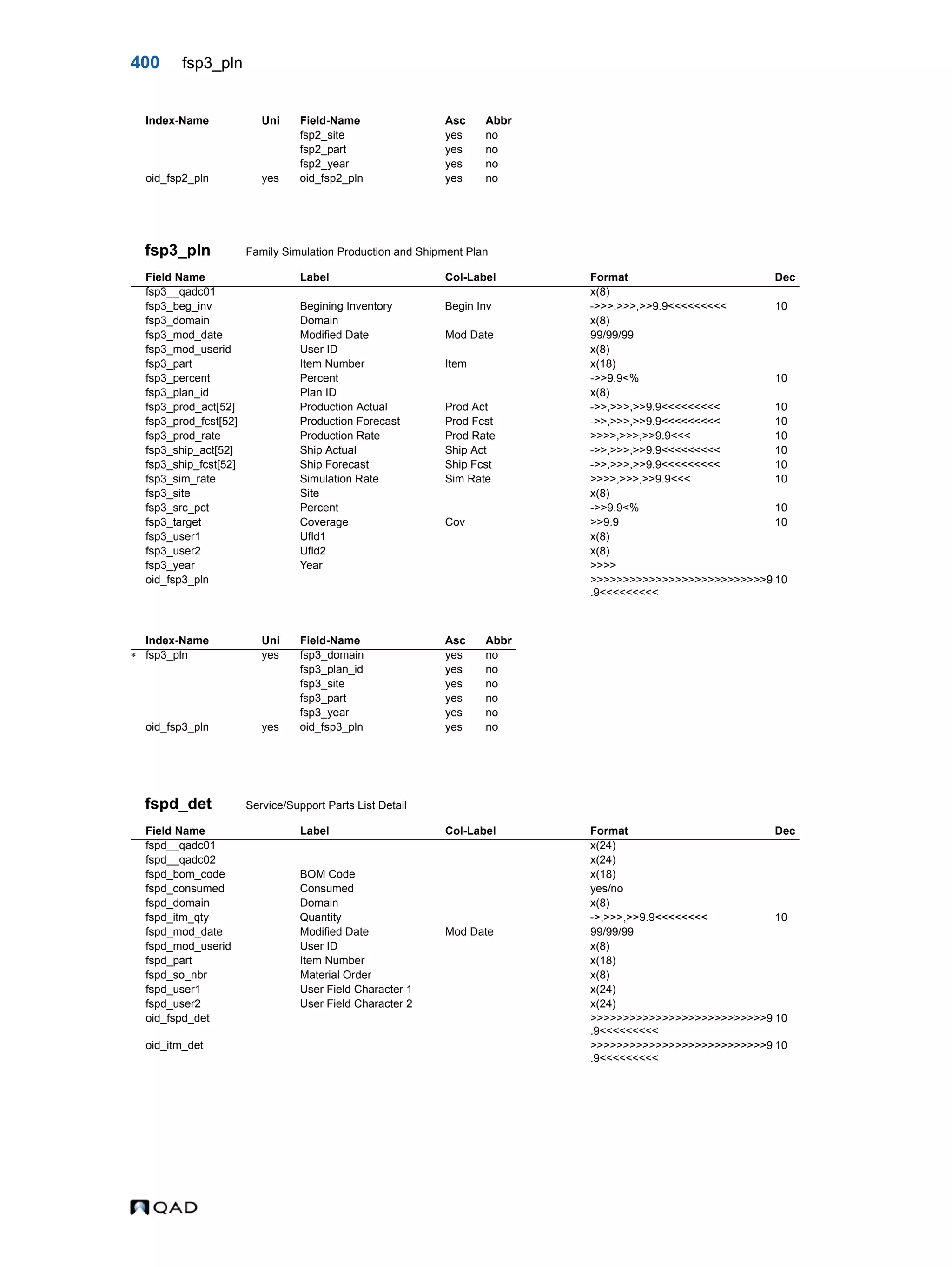 400 fsp3_pln fsp3_pln Family Simulation Production and Shipment Plan fspd_det Service/Support Parts List Detail fsp2_site yes no fsp2_part yes no fsp2_year yes no oid_fsp2_pln yes oid_fsp2_pln yes no Field Name Label Col-Label Format Dec fsp3__qadc01 x(8) fsp3_beg_inv Begining Inventory Begin Inv ->>>,>>>,>>9.9<<<<<<<<< 10 fsp3_domain Domain x(8) fsp3_mod_date Modified Date Mod Date 99/99/99 fsp3_mod_userid User ID x(8) fsp3_part Item Number Item x(18) fsp3_percent Percent ->>9.9<% 10 fsp3_plan_id Plan ID x(8) fsp3_prod_act[52] Production Actual Prod Act ->>,>>>,>>9.9<<<<<<<<< 10 fsp3_prod_fcst[52] Production Forecast Prod Fcst ->>,>>>,>>9.9<<<<<<<<< 10 fsp3_prod_rate Production Rate Prod Rate >>>>,>>>,>>9.9<<< 10 fsp3_ship_act[52] Ship Actual Ship Act ->>,>>>,>>9.9<<<<<<<<< 10 fsp3_ship_fcst[52] Ship Forecast Ship Fcst ->>,>>>,>>9.9<<<<<<<<< 10 fsp3_sim_rate Simulation Rate Sim Rate >>>>,>>>,>>9.9<<< 10 fsp3_site Site x(8) fsp3_src_pct Percent ->>9.9<% 10 fsp3_target Coverage Cov >>9.9 10 fsp3_user1 Ufld1 x(8) fsp3_user2 Ufld2 x(8) fsp3_year Year >>>> oid_fsp3_pln >>>>>>>>>>>>>>>>>>>>>>>>>>>9 .9<<<<<<<<< 10 Index-Name Uni Field-Name Asc Abbr  fsp3_pln yes fsp3_domain yes no fsp3_plan_id yes no fsp3_site yes no fsp3_part yes no fsp3_year yes no oid_fsp3_pln yes oid_fsp3_pln yes no Field Name Label Col-Label Format Dec fspd__qadc01 x(24) fspd__qadc02 x(24) fspd_bom_code BOM Code x(18) fspd_consumed Consumed yes/no fspd_domain Domain x(8) fspd_itm_qty Quantity ->,>>>,>>9.9<<<<<<<< 10 fspd_mod_date Modified Date Mod Date 99/99/99 fspd_mod_userid User ID x(8) fspd_part Item Number x(18) fspd_so_nbr Material Order x(8) fspd_user1 User Field Character 1 x(24) fspd_user2 User Field Character 2 x(24) oid_fspd_det >>>>>>>>>>>>>>>>>>>>>>>>>>>9 .9<<<<<<<<< 10 oid_itm_det >>>>>>>>>>>>>>>>>>>>>>>>>>>9 .9<<<<<<<<< 10 Index-Name Uni Field-Name Asc Abbr 