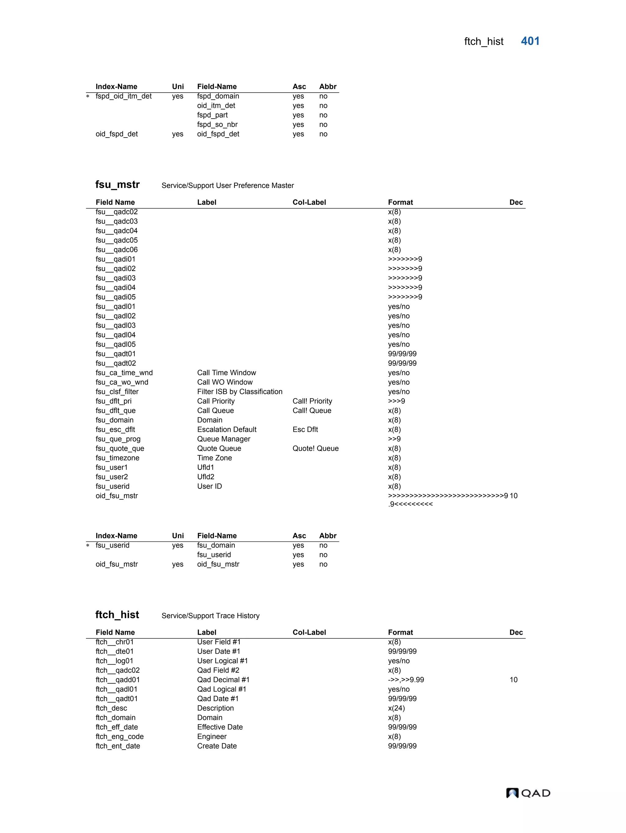 ftch_hist 401 fsu_mstr Service/Support User Preference Master ftch_hist Service/Support Trace History Index-Name Uni Field-Name Asc Abbr  fspd_oid_itm_det yes fspd_domain yes no oid_itm_det yes no fspd_part yes no fspd_so_nbr yes no oid_fspd_det yes oid_fspd_det yes no Field Name Label Col-Label Format Dec fsu__qadc02 x(8) fsu__qadc03 x(8) fsu__qadc04 x(8) fsu__qadc05 x(8) fsu__qadc06 x(8) fsu__qadi01 >>>>>>>9 fsu__qadi02 >>>>>>>9 fsu__qadi03 >>>>>>>9 fsu__qadi04 >>>>>>>9 fsu__qadi05 >>>>>>>9 fsu__qadl01 yes/no fsu__qadl02 yes/no fsu__qadl03 yes/no fsu__qadl04 yes/no fsu__qadl05 yes/no fsu__qadt01 99/99/99 fsu__qadt02 99/99/99 fsu_ca_time_wnd Call Time Window yes/no fsu_ca_wo_wnd Call WO Window yes/no fsu_clsf_filter Filter ISB by Classification yes/no fsu_dflt_pri Call Priority Call! Priority >>>9 fsu_dflt_que Call Queue Call! Queue x(8) fsu_domain Domain x(8) fsu_esc_dflt Escalation Default Esc Dflt x(8) fsu_que_prog Queue Manager >>9 fsu_quote_que Quote Queue Quote! Queue x(8) fsu_timezone Time Zone x(8) fsu_user1 Ufld1 x(8) fsu_user2 Ufld2 x(8) fsu_userid User ID x(8) oid_fsu_mstr >>>>>>>>>>>>>>>>>>>>>>>>>>>9 .9<<<<<<<<< 10 Index-Name Uni Field-Name Asc Abbr  fsu_userid yes fsu_domain yes no fsu_userid yes no oid_fsu_mstr yes oid_fsu_mstr yes no Field Name Label Col-Label Format Dec ftch__chr01 User Field #1 x(8) ftch__dte01 User Date #1 99/99/99 ftch__log01 User Logical #1 yes/no ftch__qadc02 Qad Field #2 x(8) ftch__qadd01 Qad Decimal #1 ->>,>>9.99 10 ftch__qadl01 Qad Logical #1 yes/no ftch__qadt01 Qad Date #1 99/99/99 ftch_desc Description x(24) ftch_domain Domain x(8) ftch_eff_date Effective Date 99/99/99 ftch_eng_code Engineer x(8) ftch_ent_date Create Date 99/99/99 