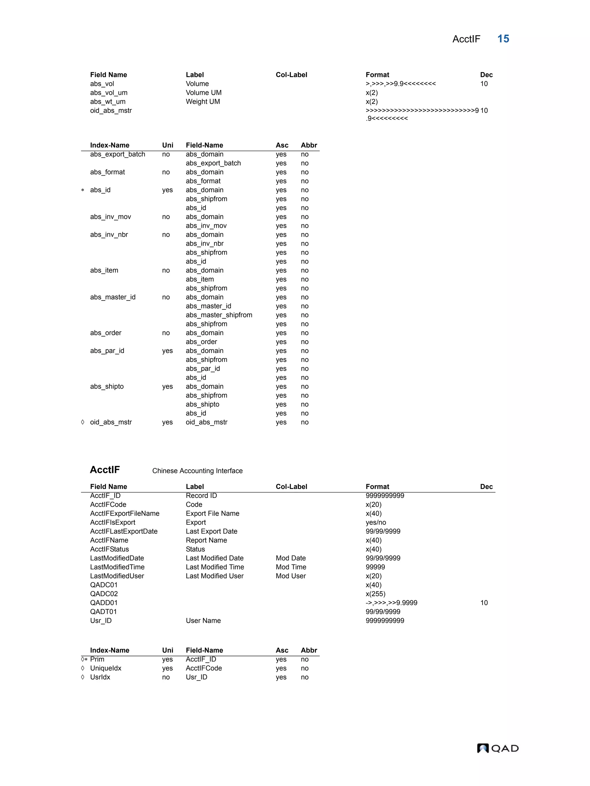 AcctIF 15 AcctIF Chinese Accounting Interface abs_vol Volume >,>>>,>>9.9<<<<<<<< 10 abs_vol_um Volume UM x(2) abs_wt_um Weight UM x(2) oid_abs_mstr >>>>>>>>>>>>>>>>>>>>>>>>>>>9 .9<<<<<<<<< 10 Index-Name Uni Field-Name Asc Abbr abs_export_batch no abs_domain yes no abs_export_batch yes no abs_format no abs_domain yes no abs_format yes no  abs_id yes abs_domain yes no abs_shipfrom yes no abs_id yes no abs_inv_mov no abs_domain yes no abs_inv_mov yes no abs_inv_nbr no abs_domain yes no abs_inv_nbr yes no abs_shipfrom yes no abs_id yes no abs_item no abs_domain yes no abs_item yes no abs_shipfrom yes no abs_master_id no abs_domain yes no abs_master_id yes no abs_master_shipfrom yes no abs_shipfrom yes no abs_order no abs_domain yes no abs_order yes no abs_par_id yes abs_domain yes no abs_shipfrom yes no abs_par_id yes no abs_id yes no abs_shipto yes abs_domain yes no abs_shipfrom yes no abs_shipto yes no abs_id yes no  oid_abs_mstr yes oid_abs_mstr yes no Field Name Label Col-Label Format Dec AcctIF_ID Record ID 9999999999 AcctIFCode Code x(20) AcctIFExportFileName Export File Name x(40) AcctIFIsExport Export yes/no AcctIFLastExportDate Last Export Date 99/99/9999 AcctIFName Report Name x(40) AcctIFStatus Status x(40) LastModifiedDate Last Modified Date Mod Date 99/99/9999 LastModifiedTime Last Modified Time Mod Time 99999 LastModifiedUser Last Modified User Mod User x(20) QADC01 x(40) QADC02 x(255) QADD01 ->,>>>,>>9.9999 10 QADT01 99/99/9999 Usr_ID User Name 9999999999 Index-Name Uni Field-Name Asc Abbr  Prim yes AcctIF_ID yes no  UniqueIdx yes AcctIFCode yes no  UsrIdx no Usr_ID yes no Field Name Label Col-Label Format Dec 