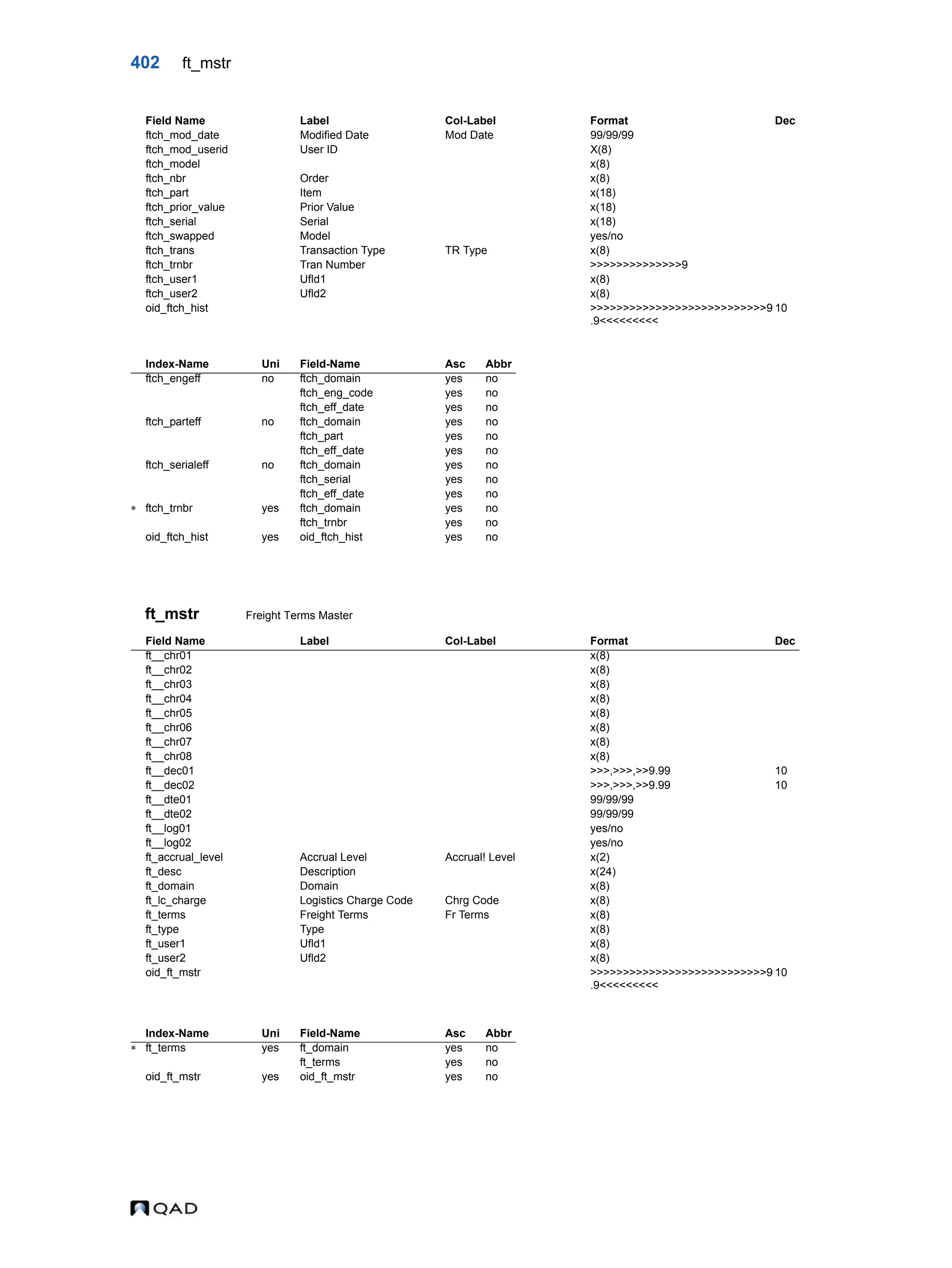 402 ft_mstr ft_mstr Freight Terms Master ftch_mod_date Modified Date Mod Date 99/99/99 ftch_mod_userid User ID X(8) ftch_model x(8) ftch_nbr Order x(8) ftch_part Item x(18) ftch_prior_value Prior Value x(18) ftch_serial Serial x(18) ftch_swapped Model yes/no ftch_trans Transaction Type TR Type x(8) ftch_trnbr Tran Number >>>>>>>>>>>>>>9 ftch_user1 Ufld1 x(8) ftch_user2 Ufld2 x(8) oid_ftch_hist >>>>>>>>>>>>>>>>>>>>>>>>>>>9 .9<<<<<<<<< 10 Index-Name Uni Field-Name Asc Abbr ftch_engeff no ftch_domain yes no ftch_eng_code yes no ftch_eff_date yes no ftch_parteff no ftch_domain yes no ftch_part yes no ftch_eff_date yes no ftch_serialeff no ftch_domain yes no ftch_serial yes no ftch_eff_date yes no  ftch_trnbr yes ftch_domain yes no ftch_trnbr yes no oid_ftch_hist yes oid_ftch_hist yes no Field Name Label Col-Label Format Dec ft__chr01 x(8) ft__chr02 x(8) ft__chr03 x(8) ft__chr04 x(8) ft__chr05 x(8) ft__chr06 x(8) ft__chr07 x(8) ft__chr08 x(8) ft__dec01 >>>,>>>,>>9.99 10 ft__dec02 >>>,>>>,>>9.99 10 ft__dte01 99/99/99 ft__dte02 99/99/99 ft__log01 yes/no ft__log02 yes/no ft_accrual_level Accrual Level Accrual! Level x(2) ft_desc Description x(24) ft_domain Domain x(8) ft_lc_charge Logistics Charge Code Chrg Code x(8) ft_terms Freight Terms Fr Terms x(8) ft_type Type x(8) ft_user1 Ufld1 x(8) ft_user2 Ufld2 x(8) oid_ft_mstr >>>>>>>>>>>>>>>>>>>>>>>>>>>9 .9<<<<<<<<< 10 Index-Name Uni Field-Name Asc Abbr  ft_terms yes ft_domain yes no ft_terms yes no oid_ft_mstr yes oid_ft_mstr yes no Field Name Label Col-Label Format Dec 