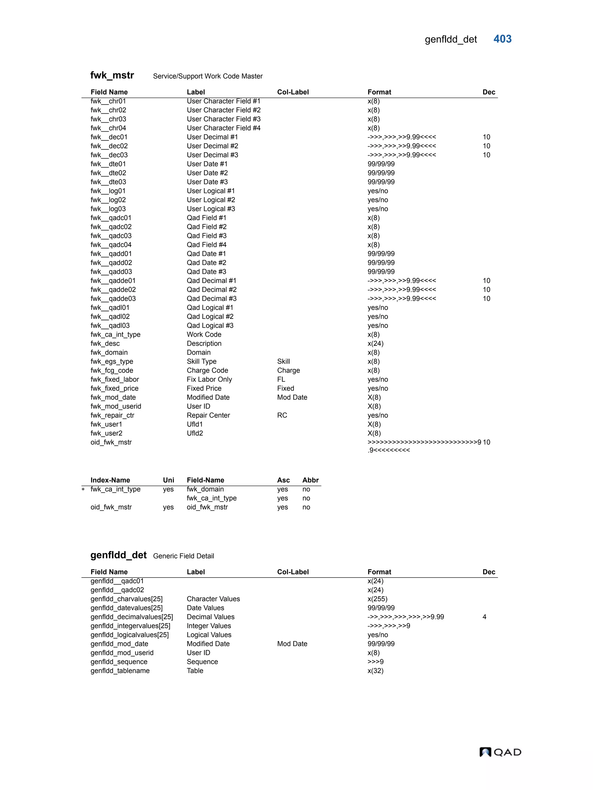 genfldd_det 403 fwk_mstr Service/Support Work Code Master genfldd_det Generic Field Detail Field Name Label Col-Label Format Dec fwk__chr01 User Character Field #1 x(8) fwk__chr02 User Character Field #2 x(8) fwk__chr03 User Character Field #3 x(8) fwk__chr04 User Character Field #4 x(8) fwk__dec01 User Decimal #1 ->>>,>>>,>>9.99<<<< 10 fwk__dec02 User Decimal #2 ->>>,>>>,>>9.99<<<< 10 fwk__dec03 User Decimal #3 ->>>,>>>,>>9.99<<<< 10 fwk__dte01 User Date #1 99/99/99 fwk__dte02 User Date #2 99/99/99 fwk__dte03 User Date #3 99/99/99 fwk__log01 User Logical #1 yes/no fwk__log02 User Logical #2 yes/no fwk__log03 User Logical #3 yes/no fwk__qadc01 Qad Field #1 x(8) fwk__qadc02 Qad Field #2 x(8) fwk__qadc03 Qad Field #3 x(8) fwk__qadc04 Qad Field #4 x(8) fwk__qadd01 Qad Date #1 99/99/99 fwk__qadd02 Qad Date #2 99/99/99 fwk__qadd03 Qad Date #3 99/99/99 fwk__qadde01 Qad Decimal #1 ->>>,>>>,>>9.99<<<< 10 fwk__qadde02 Qad Decimal #2 ->>>,>>>,>>9.99<<<< 10 fwk__qadde03 Qad Decimal #3 ->>>,>>>,>>9.99<<<< 10 fwk__qadl01 Qad Logical #1 yes/no fwk__qadl02 Qad Logical #2 yes/no fwk__qadl03 Qad Logical #3 yes/no fwk_ca_int_type Work Code x(8) fwk_desc Description x(24) fwk_domain Domain x(8) fwk_egs_type Skill Type Skill x(8) fwk_fcg_code Charge Code Charge x(8) fwk_fixed_labor Fix Labor Only FL yes/no fwk_fixed_price Fixed Price Fixed yes/no fwk_mod_date Modified Date Mod Date X(8) fwk_mod_userid User ID X(8) fwk_repair_ctr Repair Center RC yes/no fwk_user1 Ufld1 X(8) fwk_user2 Ufld2 X(8) oid_fwk_mstr >>>>>>>>>>>>>>>>>>>>>>>>>>>9 .9<<<<<<<<< 10 Index-Name Uni Field-Name Asc Abbr  fwk_ca_int_type yes fwk_domain yes no fwk_ca_int_type yes no oid_fwk_mstr yes oid_fwk_mstr yes no Field Name Label Col-Label Format Dec genfldd__qadc01 x(24) genfldd__qadc02 x(24) genfldd_charvalues[25] Character Values x(255) genfldd_datevalues[25] Date Values 99/99/99 genfldd_decimalvalues[25] Decimal Values ->>,>>>,>>>,>>>,>>9.99 4 genfldd_integervalues[25] Integer Values ->>>,>>>,>>9 genfldd_logicalvalues[25] Logical Values yes/no genfldd_mod_date Modified Date Mod Date 99/99/99 genfldd_mod_userid User ID x(8) genfldd_sequence Sequence >>>9 genfldd_tablename Table x(32) 
