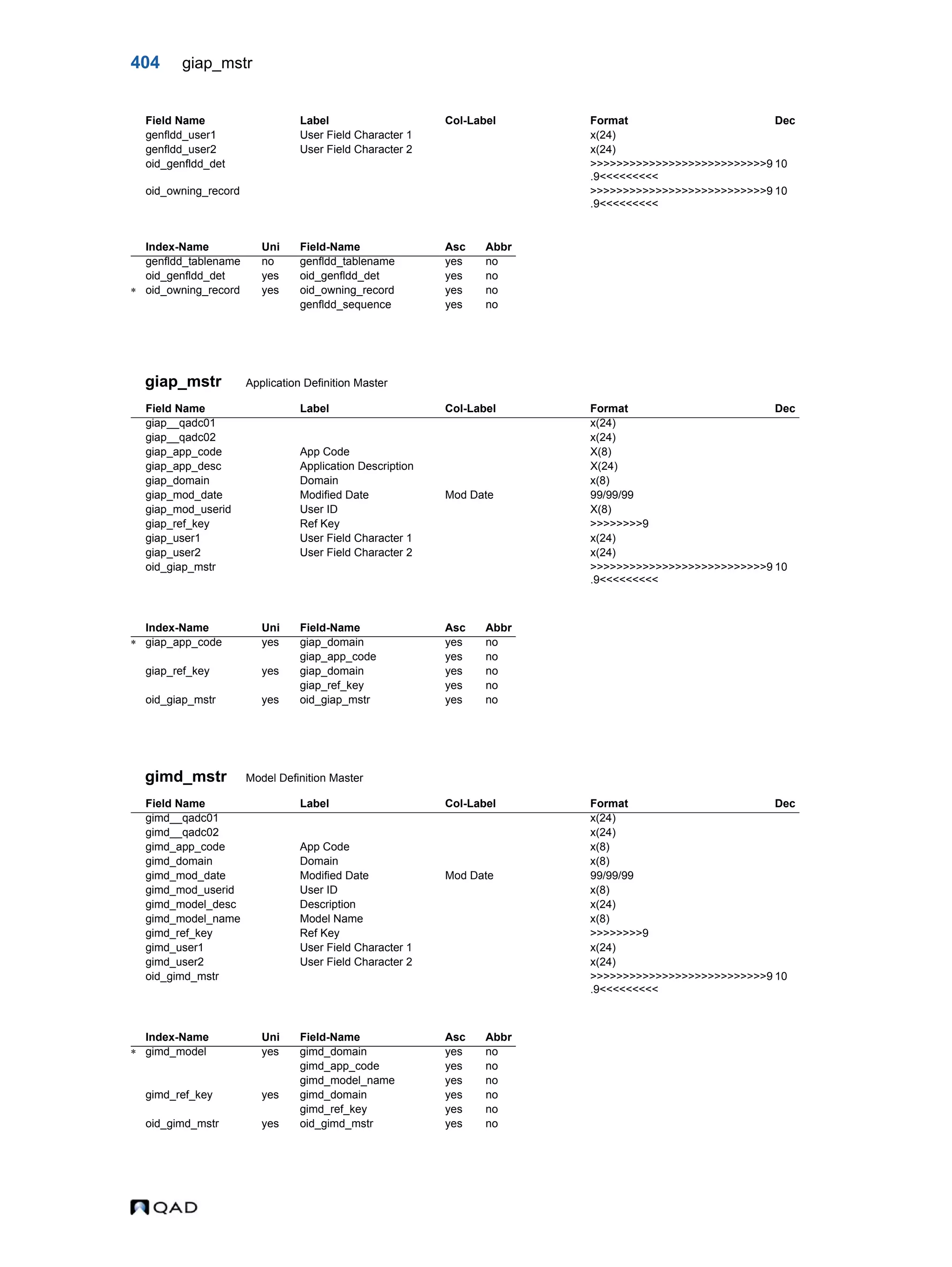 404 giap_mstr giap_mstr Application Definition Master gimd_mstr Model Definition Master genfldd_user1 User Field Character 1 x(24) genfldd_user2 User Field Character 2 x(24) oid_genfldd_det >>>>>>>>>>>>>>>>>>>>>>>>>>>9 .9<<<<<<<<< 10 oid_owning_record >>>>>>>>>>>>>>>>>>>>>>>>>>>9 .9<<<<<<<<< 10 Index-Name Uni Field-Name Asc Abbr genfldd_tablename no genfldd_tablename yes no oid_genfldd_det yes oid_genfldd_det yes no  oid_owning_record yes oid_owning_record yes no genfldd_sequence yes no Field Name Label Col-Label Format Dec giap__qadc01 x(24) giap__qadc02 x(24) giap_app_code App Code X(8) giap_app_desc Application Description X(24) giap_domain Domain x(8) giap_mod_date Modified Date Mod Date 99/99/99 giap_mod_userid User ID X(8) giap_ref_key Ref Key >>>>>>>>9 giap_user1 User Field Character 1 x(24) giap_user2 User Field Character 2 x(24) oid_giap_mstr >>>>>>>>>>>>>>>>>>>>>>>>>>>9 .9<<<<<<<<< 10 Index-Name Uni Field-Name Asc Abbr  giap_app_code yes giap_domain yes no giap_app_code yes no giap_ref_key yes giap_domain yes no giap_ref_key yes no oid_giap_mstr yes oid_giap_mstr yes no Field Name Label Col-Label Format Dec gimd__qadc01 x(24) gimd__qadc02 x(24) gimd_app_code App Code x(8) gimd_domain Domain x(8) gimd_mod_date Modified Date Mod Date 99/99/99 gimd_mod_userid User ID x(8) gimd_model_desc Description x(24) gimd_model_name Model Name x(8) gimd_ref_key Ref Key >>>>>>>>9 gimd_user1 User Field Character 1 x(24) gimd_user2 User Field Character 2 x(24) oid_gimd_mstr >>>>>>>>>>>>>>>>>>>>>>>>>>>9 .9<<<<<<<<< 10 Index-Name Uni Field-Name Asc Abbr  gimd_model yes gimd_domain yes no gimd_app_code yes no gimd_model_name yes no gimd_ref_key yes gimd_domain yes no gimd_ref_key yes no oid_gimd_mstr yes oid_gimd_mstr yes no Field Name Label Col-Label Format Dec 