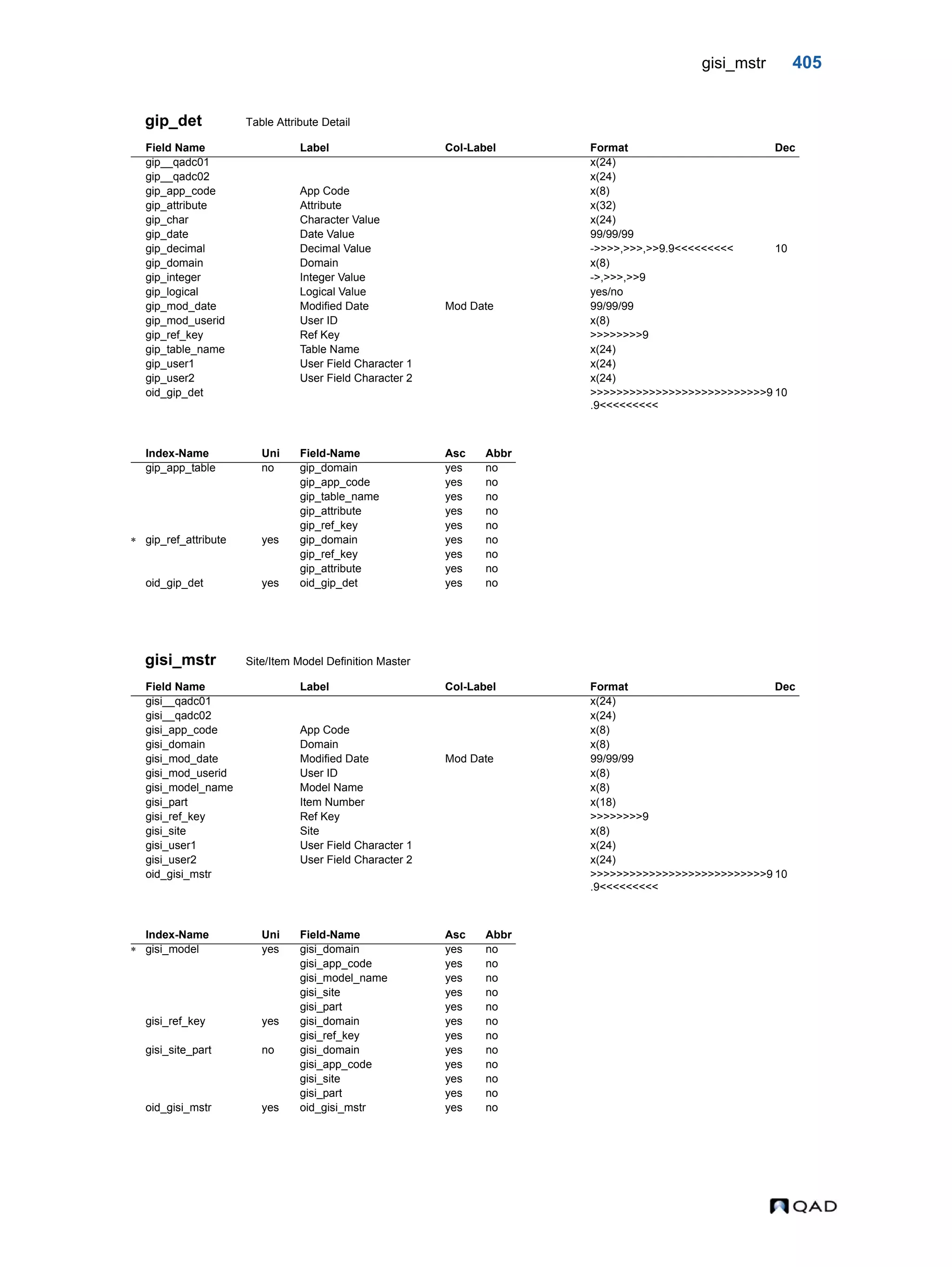gisi_mstr 405 gip_det Table Attribute Detail gisi_mstr Site/Item Model Definition Master Field Name Label Col-Label Format Dec gip__qadc01 x(24) gip__qadc02 x(24) gip_app_code App Code x(8) gip_attribute Attribute x(32) gip_char Character Value x(24) gip_date Date Value 99/99/99 gip_decimal Decimal Value ->>>>,>>>,>>9.9<<<<<<<<< 10 gip_domain Domain x(8) gip_integer Integer Value ->,>>>,>>9 gip_logical Logical Value yes/no gip_mod_date Modified Date Mod Date 99/99/99 gip_mod_userid User ID x(8) gip_ref_key Ref Key >>>>>>>>9 gip_table_name Table Name x(24) gip_user1 User Field Character 1 x(24) gip_user2 User Field Character 2 x(24) oid_gip_det >>>>>>>>>>>>>>>>>>>>>>>>>>>9 .9<<<<<<<<< 10 Index-Name Uni Field-Name Asc Abbr gip_app_table no gip_domain yes no gip_app_code yes no gip_table_name yes no gip_attribute yes no gip_ref_key yes no  gip_ref_attribute yes gip_domain yes no gip_ref_key yes no gip_attribute yes no oid_gip_det yes oid_gip_det yes no Field Name Label Col-Label Format Dec gisi__qadc01 x(24) gisi__qadc02 x(24) gisi_app_code App Code x(8) gisi_domain Domain x(8) gisi_mod_date Modified Date Mod Date 99/99/99 gisi_mod_userid User ID x(8) gisi_model_name Model Name x(8) gisi_part Item Number x(18) gisi_ref_key Ref Key >>>>>>>>9 gisi_site Site x(8) gisi_user1 User Field Character 1 x(24) gisi_user2 User Field Character 2 x(24) oid_gisi_mstr >>>>>>>>>>>>>>>>>>>>>>>>>>>9 .9<<<<<<<<< 10 Index-Name Uni Field-Name Asc Abbr  gisi_model yes gisi_domain yes no gisi_app_code yes no gisi_model_name yes no gisi_site yes no gisi_part yes no gisi_ref_key yes gisi_domain yes no gisi_ref_key yes no gisi_site_part no gisi_domain yes no gisi_app_code yes no gisi_site yes no gisi_part yes no oid_gisi_mstr yes oid_gisi_mstr yes no 