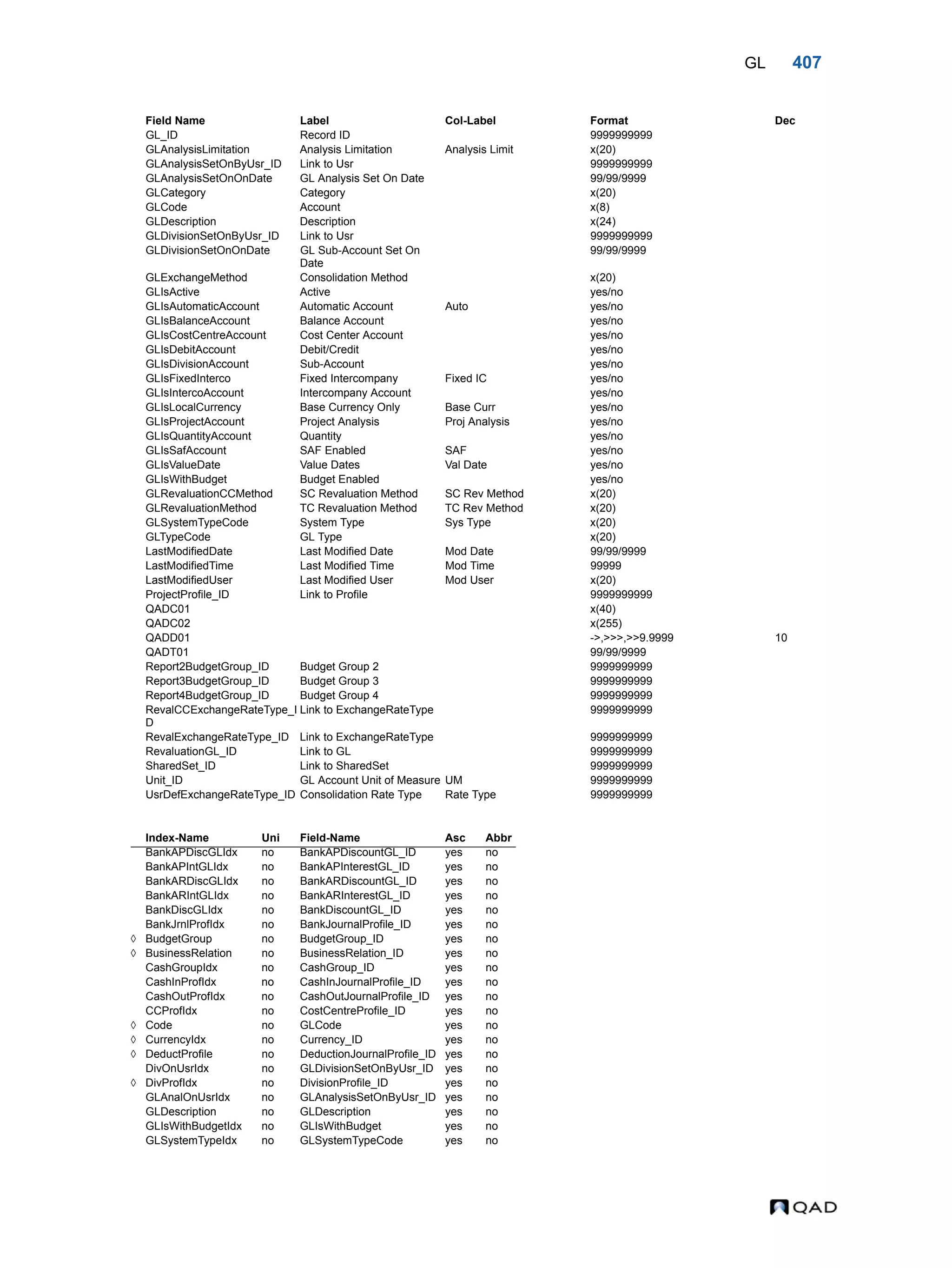 GL 407 GL_ID Record ID 9999999999 GLAnalysisLimitation Analysis Limitation Analysis Limit x(20) GLAnalysisSetOnByUsr_ID Link to Usr 9999999999 GLAnalysisSetOnOnDate GL Analysis Set On Date 99/99/9999 GLCategory Category x(20) GLCode Account x(8) GLDescription Description x(24) GLDivisionSetOnByUsr_ID Link to Usr 9999999999 GLDivisionSetOnOnDate GL Sub-Account Set On Date 99/99/9999 GLExchangeMethod Consolidation Method x(20) GLIsActive Active yes/no GLIsAutomaticAccount Automatic Account Auto yes/no GLIsBalanceAccount Balance Account yes/no GLIsCostCentreAccount Cost Center Account yes/no GLIsDebitAccount Debit/Credit yes/no GLIsDivisionAccount Sub-Account yes/no GLIsFixedInterco Fixed Intercompany Fixed IC yes/no GLIsIntercoAccount Intercompany Account yes/no GLIsLocalCurrency Base Currency Only Base Curr yes/no GLIsProjectAccount Project Analysis Proj Analysis yes/no GLIsQuantityAccount Quantity yes/no GLIsSafAccount SAF Enabled SAF yes/no GLIsValueDate Value Dates Val Date yes/no GLIsWithBudget Budget Enabled yes/no GLRevaluationCCMethod SC Revaluation Method SC Rev Method x(20) GLRevaluationMethod TC Revaluation Method TC Rev Method x(20) GLSystemTypeCode System Type Sys Type x(20) GLTypeCode GL Type x(20) LastModifiedDate Last Modified Date Mod Date 99/99/9999 LastModifiedTime Last Modified Time Mod Time 99999 LastModifiedUser Last Modified User Mod User x(20) ProjectProfile_ID Link to Profile 9999999999 QADC01 x(40) QADC02 x(255) QADD01 ->,>>>,>>9.9999 10 QADT01 99/99/9999 Report2BudgetGroup_ID Budget Group 2 9999999999 Report3BudgetGroup_ID Budget Group 3 9999999999 Report4BudgetGroup_ID Budget Group 4 9999999999 RevalCCExchangeRateType_I D Link to ExchangeRateType 9999999999 RevalExchangeRateType_ID Link to ExchangeRateType 9999999999 RevaluationGL_ID Link to GL 9999999999 SharedSet_ID Link to SharedSet 9999999999 Unit_ID GL Account Unit of Measure UM 9999999999 UsrDefExchangeRateType_ID Consolidation Rate Type Rate Type 9999999999 Index-Name Uni Field-Name Asc Abbr BankAPDiscGLIdx no BankAPDiscountGL_ID yes no BankAPIntGLIdx no BankAPInterestGL_ID yes no BankARDiscGLIdx no BankARDiscountGL_ID yes no BankARIntGLIdx no BankARInterestGL_ID yes no BankDiscGLIdx no BankDiscountGL_ID yes no BankJrnlProfIdx no BankJournalProfile_ID yes no  BudgetGroup no BudgetGroup_ID yes no  BusinessRelation no BusinessRelation_ID yes no CashGroupIdx no CashGroup_ID yes no CashInProfIdx no CashInJournalProfile_ID yes no CashOutProfIdx no CashOutJournalProfile_ID yes no CCProfIdx no CostCentreProfile_ID yes no  Code no GLCode yes no  CurrencyIdx no Currency_ID yes no  DeductProfile no DeductionJournalProfile_ID yes no DivOnUsrIdx no GLDivisionSetOnByUsr_ID yes no  DivProfIdx no DivisionProfile_ID yes no GLAnalOnUsrIdx no GLAnalysisSetOnByUsr_ID yes no GLDescription no GLDescription yes no GLIsWithBudgetIdx no GLIsWithBudget yes no GLSystemTypeIdx no GLSystemTypeCode yes no Field Name Label Col-Label Format Dec 