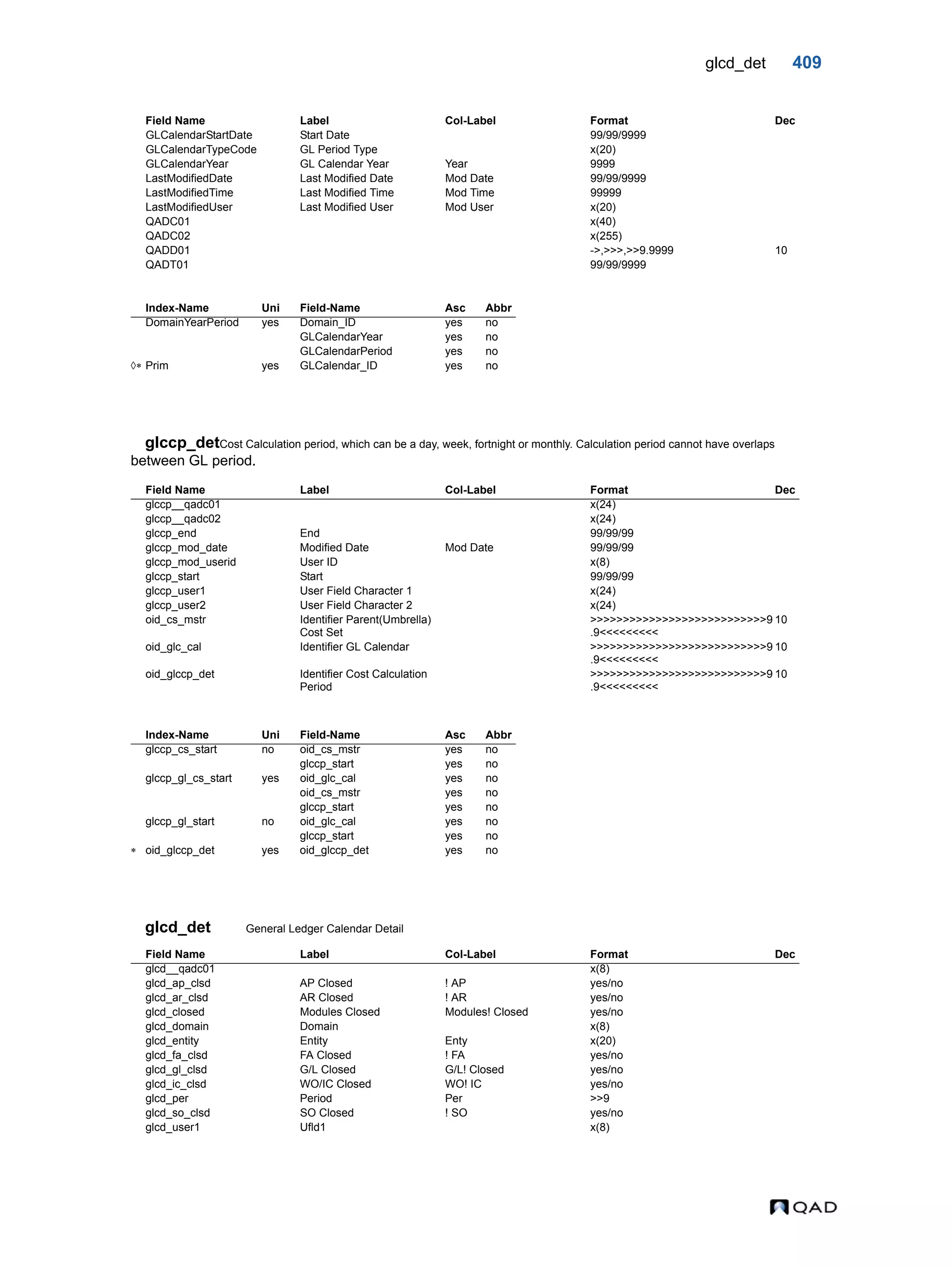 glcd_det 409 glccp_detCost Calculation period, which can be a day, week, fortnight or monthly. Calculation period cannot have overlaps between GL period. glcd_det General Ledger Calendar Detail GLCalendarStartDate Start Date 99/99/9999 GLCalendarTypeCode GL Period Type x(20) GLCalendarYear GL Calendar Year Year 9999 LastModifiedDate Last Modified Date Mod Date 99/99/9999 LastModifiedTime Last Modified Time Mod Time 99999 LastModifiedUser Last Modified User Mod User x(20) QADC01 x(40) QADC02 x(255) QADD01 ->,>>>,>>9.9999 10 QADT01 99/99/9999 Index-Name Uni Field-Name Asc Abbr DomainYearPeriod yes Domain_ID yes no GLCalendarYear yes no GLCalendarPeriod yes no  Prim yes GLCalendar_ID yes no Field Name Label Col-Label Format Dec glccp__qadc01 x(24) glccp__qadc02 x(24) glccp_end End 99/99/99 glccp_mod_date Modified Date Mod Date 99/99/99 glccp_mod_userid User ID x(8) glccp_start Start 99/99/99 glccp_user1 User Field Character 1 x(24) glccp_user2 User Field Character 2 x(24) oid_cs_mstr Identifier Parent(Umbrella) Cost Set >>>>>>>>>>>>>>>>>>>>>>>>>>>9 .9<<<<<<<<< 10 oid_glc_cal Identifier GL Calendar >>>>>>>>>>>>>>>>>>>>>>>>>>>9 .9<<<<<<<<< 10 oid_glccp_det Identifier Cost Calculation Period >>>>>>>>>>>>>>>>>>>>>>>>>>>9 .9<<<<<<<<< 10 Index-Name Uni Field-Name Asc Abbr glccp_cs_start no oid_cs_mstr yes no glccp_start yes no glccp_gl_cs_start yes oid_glc_cal yes no oid_cs_mstr yes no glccp_start yes no glccp_gl_start no oid_glc_cal yes no glccp_start yes no  oid_glccp_det yes oid_glccp_det yes no Field Name Label Col-Label Format Dec glcd__qadc01 x(8) glcd_ap_clsd AP Closed ! AP yes/no glcd_ar_clsd AR Closed ! AR yes/no glcd_closed Modules Closed Modules! Closed yes/no glcd_domain Domain x(8) glcd_entity Entity Enty x(20) glcd_fa_clsd FA Closed ! FA yes/no glcd_gl_clsd G/L Closed G/L! Closed yes/no glcd_ic_clsd WO/IC Closed WO! IC yes/no glcd_per Period Per >>9 glcd_so_clsd SO Closed ! SO yes/no glcd_user1 Ufld1 x(8) Field Name Label Col-Label Format Dec 