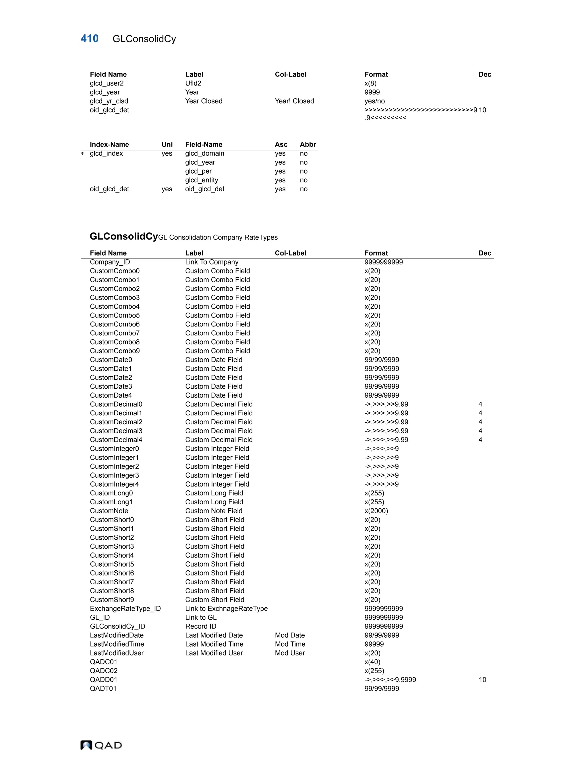 410 GLConsolidCy GLConsolidCyGL Consolidation Company RateTypes glcd_user2 Ufld2 x(8) glcd_year Year 9999 glcd_yr_clsd Year Closed Year! Closed yes/no oid_glcd_det >>>>>>>>>>>>>>>>>>>>>>>>>>>9 .9<<<<<<<<< 10 Index-Name Uni Field-Name Asc Abbr  glcd_index yes glcd_domain yes no glcd_year yes no glcd_per yes no glcd_entity yes no oid_glcd_det yes oid_glcd_det yes no Field Name Label Col-Label Format Dec Company_ID Link To Company 9999999999 CustomCombo0 Custom Combo Field x(20) CustomCombo1 Custom Combo Field x(20) CustomCombo2 Custom Combo Field x(20) CustomCombo3 Custom Combo Field x(20) CustomCombo4 Custom Combo Field x(20) CustomCombo5 Custom Combo Field x(20) CustomCombo6 Custom Combo Field x(20) CustomCombo7 Custom Combo Field x(20) CustomCombo8 Custom Combo Field x(20) CustomCombo9 Custom Combo Field x(20) CustomDate0 Custom Date Field 99/99/9999 CustomDate1 Custom Date Field 99/99/9999 CustomDate2 Custom Date Field 99/99/9999 CustomDate3 Custom Date Field 99/99/9999 CustomDate4 Custom Date Field 99/99/9999 CustomDecimal0 Custom Decimal Field ->,>>>,>>9.99 4 CustomDecimal1 Custom Decimal Field ->,>>>,>>9.99 4 CustomDecimal2 Custom Decimal Field ->,>>>,>>9.99 4 CustomDecimal3 Custom Decimal Field ->,>>>,>>9.99 4 CustomDecimal4 Custom Decimal Field ->,>>>,>>9.99 4 CustomInteger0 Custom Integer Field ->,>>>,>>9 CustomInteger1 Custom Integer Field ->,>>>,>>9 CustomInteger2 Custom Integer Field ->,>>>,>>9 CustomInteger3 Custom Integer Field ->,>>>,>>9 CustomInteger4 Custom Integer Field ->,>>>,>>9 CustomLong0 Custom Long Field x(255) CustomLong1 Custom Long Field x(255) CustomNote Custom Note Field x(2000) CustomShort0 Custom Short Field x(20) CustomShort1 Custom Short Field x(20) CustomShort2 Custom Short Field x(20) CustomShort3 Custom Short Field x(20) CustomShort4 Custom Short Field x(20) CustomShort5 Custom Short Field x(20) CustomShort6 Custom Short Field x(20) CustomShort7 Custom Short Field x(20) CustomShort8 Custom Short Field x(20) CustomShort9 Custom Short Field x(20) ExchangeRateType_ID Link to ExchnageRateType 9999999999 GL_ID Link to GL 9999999999 GLConsolidCy_ID Record ID 9999999999 LastModifiedDate Last Modified Date Mod Date 99/99/9999 LastModifiedTime Last Modified Time Mod Time 99999 LastModifiedUser Last Modified User Mod User x(20) QADC01 x(40) QADC02 x(255) QADD01 ->,>>>,>>9.9999 10 QADT01 99/99/9999 Field Name Label Col-Label Format Dec 