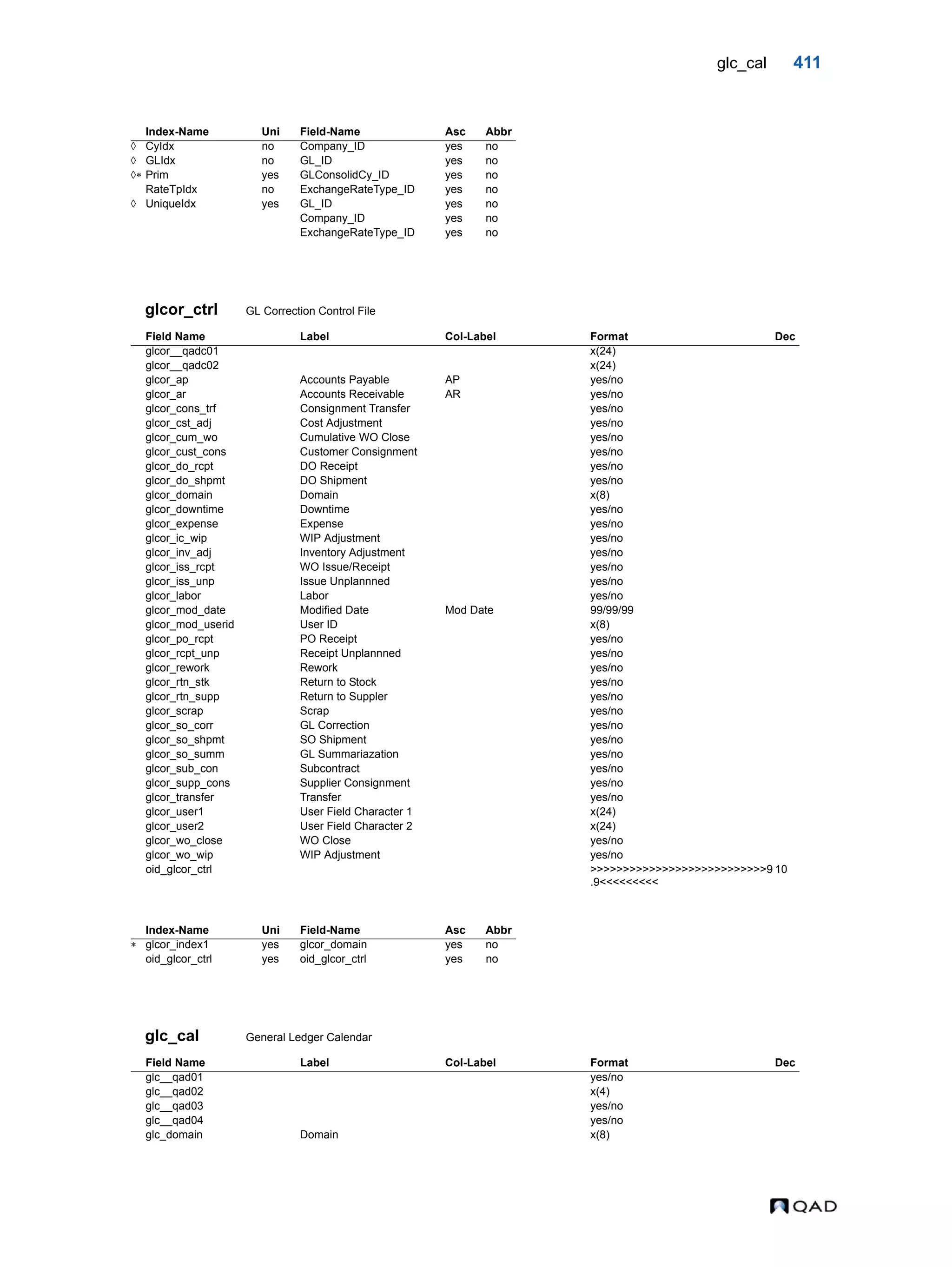 glc_cal 411 glcor_ctrl GL Correction Control File glc_cal General Ledger Calendar Index-Name Uni Field-Name Asc Abbr  CyIdx no Company_ID yes no  GLIdx no GL_ID yes no  Prim yes GLConsolidCy_ID yes no RateTpIdx no ExchangeRateType_ID yes no  UniqueIdx yes GL_ID yes no Company_ID yes no ExchangeRateType_ID yes no Field Name Label Col-Label Format Dec glcor__qadc01 x(24) glcor__qadc02 x(24) glcor_ap Accounts Payable AP yes/no glcor_ar Accounts Receivable AR yes/no glcor_cons_trf Consignment Transfer yes/no glcor_cst_adj Cost Adjustment yes/no glcor_cum_wo Cumulative WO Close yes/no glcor_cust_cons Customer Consignment yes/no glcor_do_rcpt DO Receipt yes/no glcor_do_shpmt DO Shipment yes/no glcor_domain Domain x(8) glcor_downtime Downtime yes/no glcor_expense Expense yes/no glcor_ic_wip WIP Adjustment yes/no glcor_inv_adj Inventory Adjustment yes/no glcor_iss_rcpt WO Issue/Receipt yes/no glcor_iss_unp Issue Unplannned yes/no glcor_labor Labor yes/no glcor_mod_date Modified Date Mod Date 99/99/99 glcor_mod_userid User ID x(8) glcor_po_rcpt PO Receipt yes/no glcor_rcpt_unp Receipt Unplannned yes/no glcor_rework Rework yes/no glcor_rtn_stk Return to Stock yes/no glcor_rtn_supp Return to Suppler yes/no glcor_scrap Scrap yes/no glcor_so_corr GL Correction yes/no glcor_so_shpmt SO Shipment yes/no glcor_so_summ GL Summariazation yes/no glcor_sub_con Subcontract yes/no glcor_supp_cons Supplier Consignment yes/no glcor_transfer Transfer yes/no glcor_user1 User Field Character 1 x(24) glcor_user2 User Field Character 2 x(24) glcor_wo_close WO Close yes/no glcor_wo_wip WIP Adjustment yes/no oid_glcor_ctrl >>>>>>>>>>>>>>>>>>>>>>>>>>>9 .9<<<<<<<<< 10 Index-Name Uni Field-Name Asc Abbr  glcor_index1 yes glcor_domain yes no oid_glcor_ctrl yes oid_glcor_ctrl yes no Field Name Label Col-Label Format Dec glc__qad01 yes/no glc__qad02 x(4) glc__qad03 yes/no glc__qad04 yes/no glc_domain Domain x(8) 