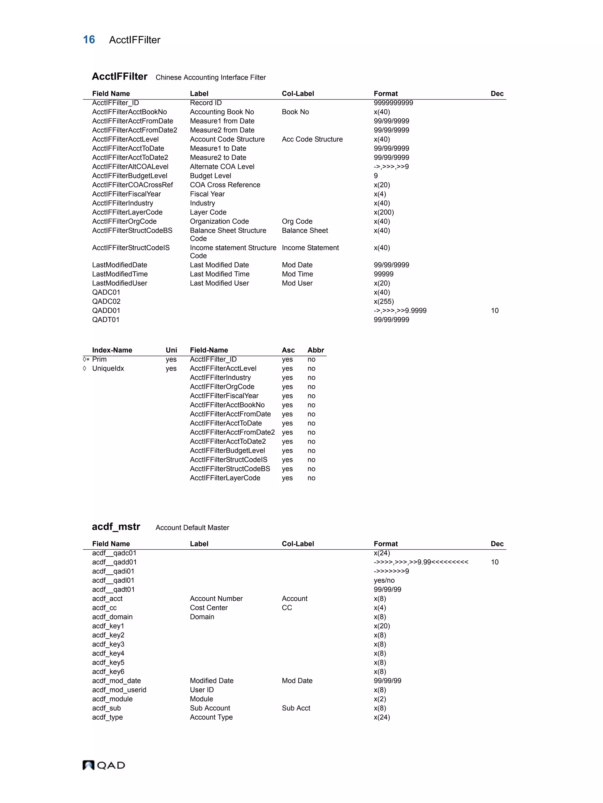 16 AcctIFFilter AcctIFFilter Chinese Accounting Interface Filter acdf_mstr Account Default Master Field Name Label Col-Label Format Dec AcctIFFilter_ID Record ID 9999999999 AcctIFFilterAcctBookNo Accounting Book No Book No x(40) AcctIFFilterAcctFromDate Measure1 from Date 99/99/9999 AcctIFFilterAcctFromDate2 Measure2 from Date 99/99/9999 AcctIFFilterAcctLevel Account Code Structure Acc Code Structure x(40) AcctIFFilterAcctToDate Measure1 to Date 99/99/9999 AcctIFFilterAcctToDate2 Measure2 to Date 99/99/9999 AcctIFFilterAltCOALevel Alternate COA Level ->,>>>,>>9 AcctIFFilterBudgetLevel Budget Level 9 AcctIFFilterCOACrossRef COA Cross Reference x(20) AcctIFFilterFiscalYear Fiscal Year x(4) AcctIFFilterIndustry Industry x(40) AcctIFFilterLayerCode Layer Code x(200) AcctIFFilterOrgCode Organization Code Org Code x(40) AcctIFFilterStructCodeBS Balance Sheet Structure Code Balance Sheet x(40) AcctIFFilterStructCodeIS Income statement Structure Code Income Statement x(40) LastModifiedDate Last Modified Date Mod Date 99/99/9999 LastModifiedTime Last Modified Time Mod Time 99999 LastModifiedUser Last Modified User Mod User x(20) QADC01 x(40) QADC02 x(255) QADD01 ->,>>>,>>9.9999 10 QADT01 99/99/9999 Index-Name Uni Field-Name Asc Abbr  Prim yes AcctIFFilter_ID yes no  UniqueIdx yes AcctIFFilterAcctLevel yes no AcctIFFilterIndustry yes no AcctIFFilterOrgCode yes no AcctIFFilterFiscalYear yes no AcctIFFilterAcctBookNo yes no AcctIFFilterAcctFromDate yes no AcctIFFilterAcctToDate yes no AcctIFFilterAcctFromDate2 yes no AcctIFFilterAcctToDate2 yes no AcctIFFilterBudgetLevel yes no AcctIFFilterStructCodeIS yes no AcctIFFilterStructCodeBS yes no AcctIFFilterLayerCode yes no Field Name Label Col-Label Format Dec acdf__qadc01 x(24) acdf__qadd01 ->>>>,>>>,>>9.99<<<<<<<<< 10 acdf__qadi01 ->>>>>>>9 acdf__qadl01 yes/no acdf__qadt01 99/99/99 acdf_acct Account Number Account x(8) acdf_cc Cost Center CC x(4) acdf_domain Domain x(8) acdf_key1 x(20) acdf_key2 x(8) acdf_key3 x(8) acdf_key4 x(8) acdf_key5 x(8) acdf_key6 x(8) acdf_mod_date Modified Date Mod Date 99/99/99 acdf_mod_userid User ID x(8) acdf_module Module x(2) acdf_sub Sub Account Sub Acct x(8) acdf_type Account Type x(24) 