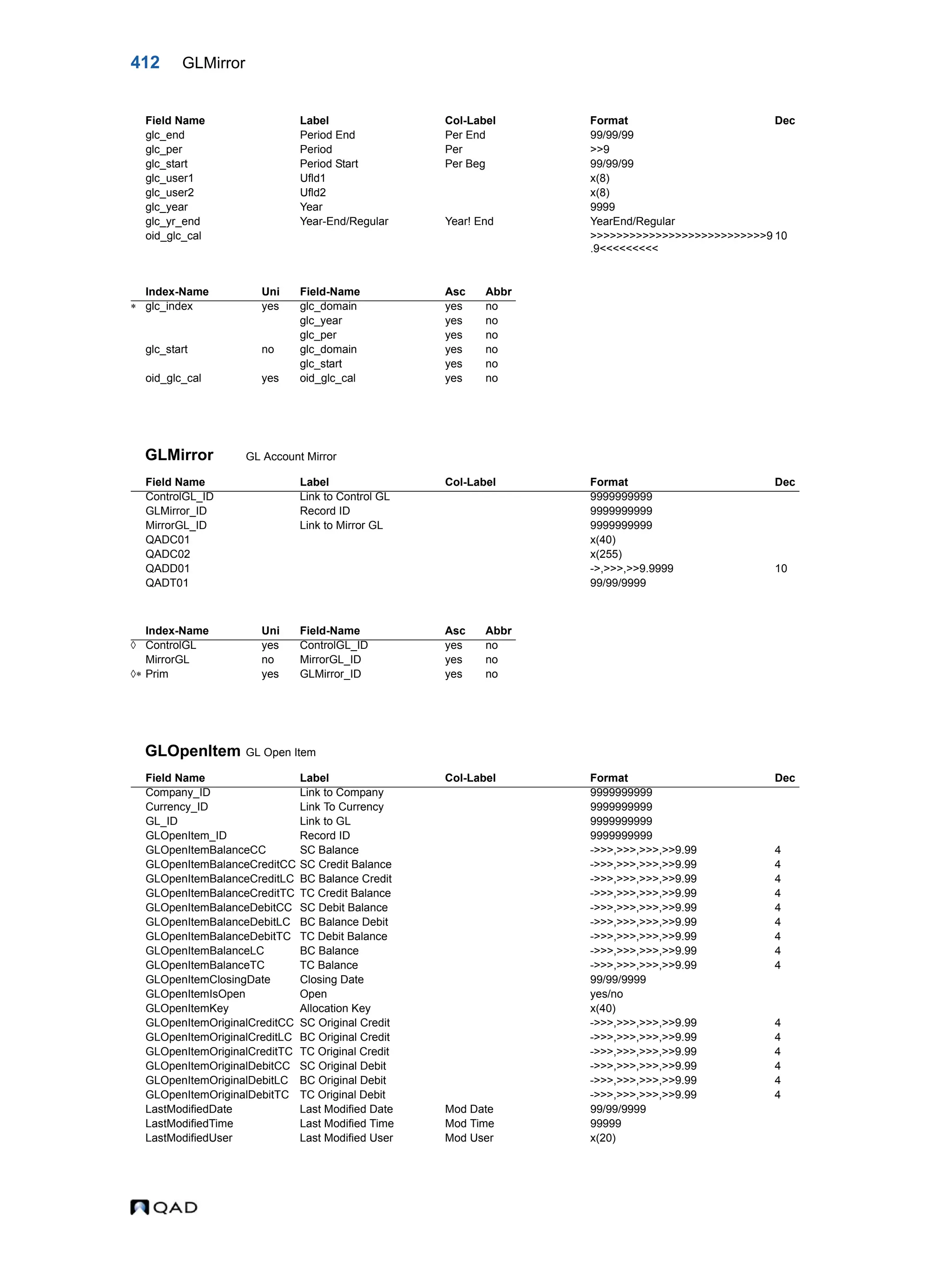412 GLMirror GLMirror GL Account Mirror GLOpenItem GL Open Item glc_end Period End Per End 99/99/99 glc_per Period Per >>9 glc_start Period Start Per Beg 99/99/99 glc_user1 Ufld1 x(8) glc_user2 Ufld2 x(8) glc_year Year 9999 glc_yr_end Year-End/Regular Year! End YearEnd/Regular oid_glc_cal >>>>>>>>>>>>>>>>>>>>>>>>>>>9 .9<<<<<<<<< 10 Index-Name Uni Field-Name Asc Abbr  glc_index yes glc_domain yes no glc_year yes no glc_per yes no glc_start no glc_domain yes no glc_start yes no oid_glc_cal yes oid_glc_cal yes no Field Name Label Col-Label Format Dec ControlGL_ID Link to Control GL 9999999999 GLMirror_ID Record ID 9999999999 MirrorGL_ID Link to Mirror GL 9999999999 QADC01 x(40) QADC02 x(255) QADD01 ->,>>>,>>9.9999 10 QADT01 99/99/9999 Index-Name Uni Field-Name Asc Abbr  ControlGL yes ControlGL_ID yes no MirrorGL no MirrorGL_ID yes no  Prim yes GLMirror_ID yes no Field Name Label Col-Label Format Dec Company_ID Link to Company 9999999999 Currency_ID Link To Currency 9999999999 GL_ID Link to GL 9999999999 GLOpenItem_ID Record ID 9999999999 GLOpenItemBalanceCC SC Balance ->>>,>>>,>>>,>>9.99 4 GLOpenItemBalanceCreditCC SC Credit Balance ->>>,>>>,>>>,>>9.99 4 GLOpenItemBalanceCreditLC BC Balance Credit ->>>,>>>,>>>,>>9.99 4 GLOpenItemBalanceCreditTC TC Credit Balance ->>>,>>>,>>>,>>9.99 4 GLOpenItemBalanceDebitCC SC Debit Balance ->>>,>>>,>>>,>>9.99 4 GLOpenItemBalanceDebitLC BC Balance Debit ->>>,>>>,>>>,>>9.99 4 GLOpenItemBalanceDebitTC TC Debit Balance ->>>,>>>,>>>,>>9.99 4 GLOpenItemBalanceLC BC Balance ->>>,>>>,>>>,>>9.99 4 GLOpenItemBalanceTC TC Balance ->>>,>>>,>>>,>>9.99 4 GLOpenItemClosingDate Closing Date 99/99/9999 GLOpenItemIsOpen Open yes/no GLOpenItemKey Allocation Key x(40) GLOpenItemOriginalCreditCC SC Original Credit ->>>,>>>,>>>,>>9.99 4 GLOpenItemOriginalCreditLC BC Original Credit ->>>,>>>,>>>,>>9.99 4 GLOpenItemOriginalCreditTC TC Original Credit ->>>,>>>,>>>,>>9.99 4 GLOpenItemOriginalDebitCC SC Original Debit ->>>,>>>,>>>,>>9.99 4 GLOpenItemOriginalDebitLC BC Original Debit ->>>,>>>,>>>,>>9.99 4 GLOpenItemOriginalDebitTC TC Original Debit ->>>,>>>,>>>,>>9.99 4 LastModifiedDate Last Modified Date Mod Date 99/99/9999 LastModifiedTime Last Modified Time Mod Time 99999 LastModifiedUser Last Modified User Mod User x(20) Field Name Label Col-Label Format Dec 