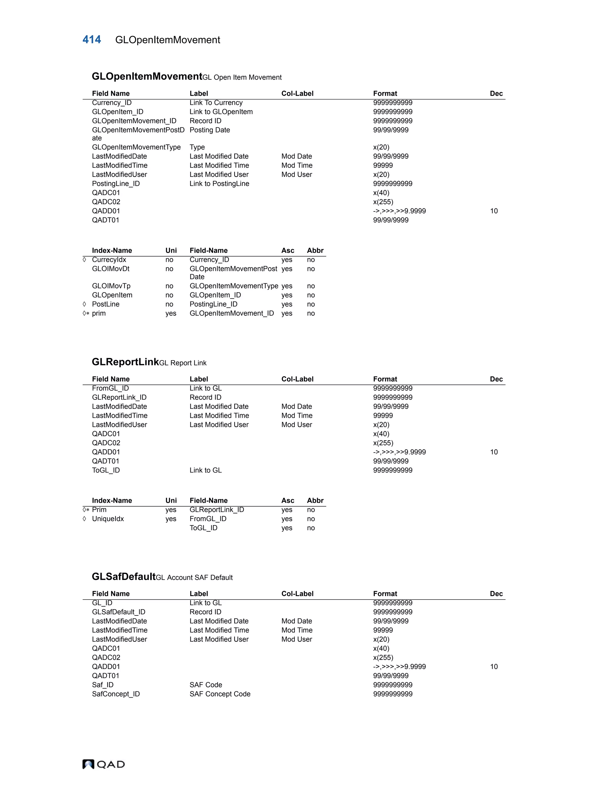 414 GLOpenItemMovement GLOpenItemMovementGL Open Item Movement GLReportLinkGL Report Link GLSafDefaultGL Account SAF Default Field Name Label Col-Label Format Dec Currency_ID Link To Currency 9999999999 GLOpenItem_ID Link to GLOpenItem 9999999999 GLOpenItemMovement_ID Record ID 9999999999 GLOpenItemMovementPostD ate Posting Date 99/99/9999 GLOpenItemMovementType Type x(20) LastModifiedDate Last Modified Date Mod Date 99/99/9999 LastModifiedTime Last Modified Time Mod Time 99999 LastModifiedUser Last Modified User Mod User x(20) PostingLine_ID Link to PostingLine 9999999999 QADC01 x(40) QADC02 x(255) QADD01 ->,>>>,>>9.9999 10 QADT01 99/99/9999 Index-Name Uni Field-Name Asc Abbr  CurrecyIdx no Currency_ID yes no GLOIMovDt no GLOpenItemMovementPost Date yes no GLOIMovTp no GLOpenItemMovementType yes no GLOpenItem no GLOpenItem_ID yes no  PostLine no PostingLine_ID yes no  prim yes GLOpenItemMovement_ID yes no Field Name Label Col-Label Format Dec FromGL_ID Link to GL 9999999999 GLReportLink_ID Record ID 9999999999 LastModifiedDate Last Modified Date Mod Date 99/99/9999 LastModifiedTime Last Modified Time Mod Time 99999 LastModifiedUser Last Modified User Mod User x(20) QADC01 x(40) QADC02 x(255) QADD01 ->,>>>,>>9.9999 10 QADT01 99/99/9999 ToGL_ID Link to GL 9999999999 Index-Name Uni Field-Name Asc Abbr  Prim yes GLReportLink_ID yes no  UniqueIdx yes FromGL_ID yes no ToGL_ID yes no Field Name Label Col-Label Format Dec GL_ID Link to GL 9999999999 GLSafDefault_ID Record ID 9999999999 LastModifiedDate Last Modified Date Mod Date 99/99/9999 LastModifiedTime Last Modified Time Mod Time 99999 LastModifiedUser Last Modified User Mod User x(20) QADC01 x(40) QADC02 x(255) QADD01 ->,>>>,>>9.9999 10 QADT01 99/99/9999 Saf_ID SAF Code 9999999999 SafConcept_ID SAF Concept Code 9999999999 