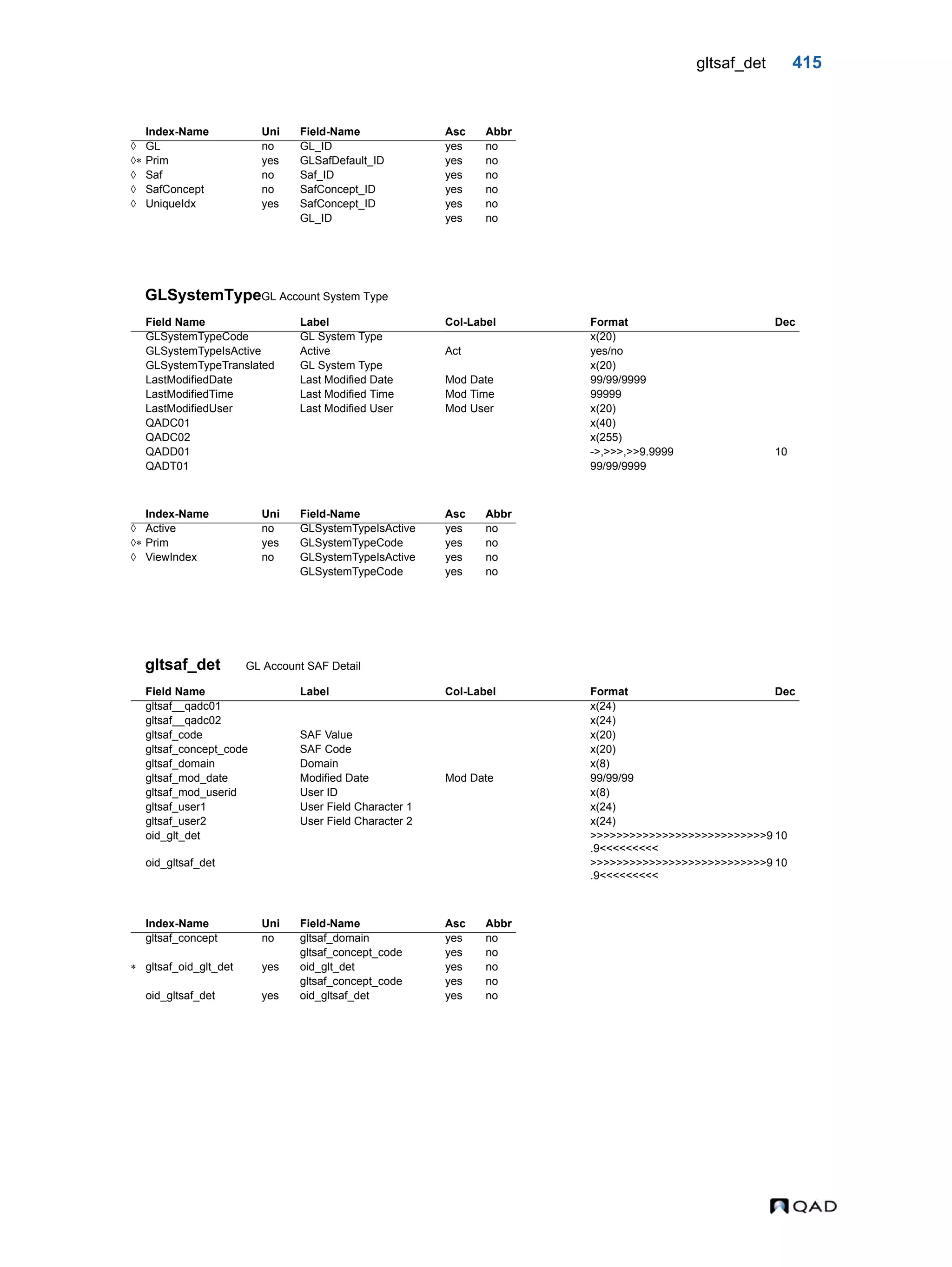 gltsaf_det 415 GLSystemTypeGL Account System Type gltsaf_det GL Account SAF Detail Index-Name Uni Field-Name Asc Abbr  GL no GL_ID yes no  Prim yes GLSafDefault_ID yes no  Saf no Saf_ID yes no  SafConcept no SafConcept_ID yes no  UniqueIdx yes SafConcept_ID yes no GL_ID yes no Field Name Label Col-Label Format Dec GLSystemTypeCode GL System Type x(20) GLSystemTypeIsActive Active Act yes/no GLSystemTypeTranslated GL System Type x(20) LastModifiedDate Last Modified Date Mod Date 99/99/9999 LastModifiedTime Last Modified Time Mod Time 99999 LastModifiedUser Last Modified User Mod User x(20) QADC01 x(40) QADC02 x(255) QADD01 ->,>>>,>>9.9999 10 QADT01 99/99/9999 Index-Name Uni Field-Name Asc Abbr  Active no GLSystemTypeIsActive yes no  Prim yes GLSystemTypeCode yes no  ViewIndex no GLSystemTypeIsActive yes no GLSystemTypeCode yes no Field Name Label Col-Label Format Dec gltsaf__qadc01 x(24) gltsaf__qadc02 x(24) gltsaf_code SAF Value x(20) gltsaf_concept_code SAF Code x(20) gltsaf_domain Domain x(8) gltsaf_mod_date Modified Date Mod Date 99/99/99 gltsaf_mod_userid User ID x(8) gltsaf_user1 User Field Character 1 x(24) gltsaf_user2 User Field Character 2 x(24) oid_glt_det >>>>>>>>>>>>>>>>>>>>>>>>>>>9 .9<<<<<<<<< 10 oid_gltsaf_det >>>>>>>>>>>>>>>>>>>>>>>>>>>9 .9<<<<<<<<< 10 Index-Name Uni Field-Name Asc Abbr gltsaf_concept no gltsaf_domain yes no gltsaf_concept_code yes no  gltsaf_oid_glt_det yes oid_glt_det yes no gltsaf_concept_code yes no oid_gltsaf_det yes oid_gltsaf_det yes no 