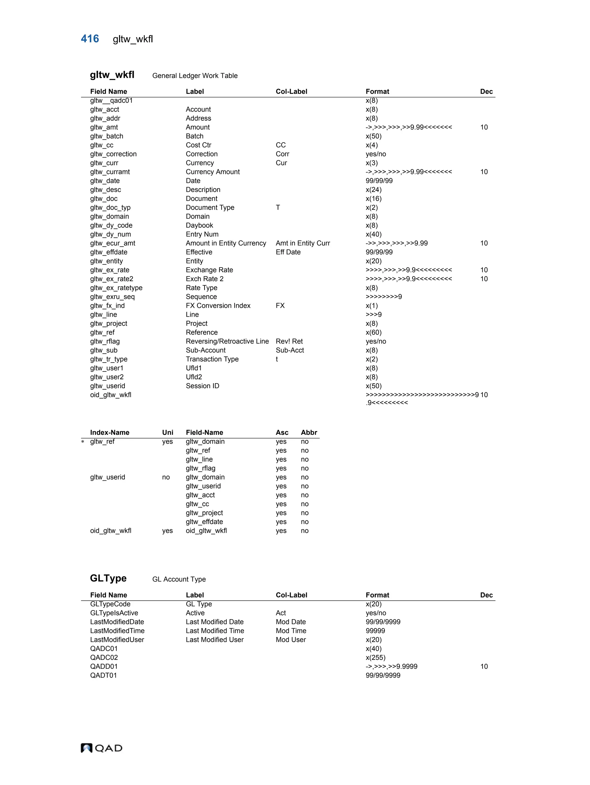 416 gltw_wkfl gltw_wkfl General Ledger Work Table GLType GL Account Type Field Name Label Col-Label Format Dec gltw__qadc01 x(8) gltw_acct Account x(8) gltw_addr Address x(8) gltw_amt Amount ->,>>>,>>>,>>9.99<<<<<<< 10 gltw_batch Batch x(50) gltw_cc Cost Ctr CC x(4) gltw_correction Correction Corr yes/no gltw_curr Currency Cur x(3) gltw_curramt Currency Amount ->,>>>,>>>,>>9.99<<<<<<< 10 gltw_date Date 99/99/99 gltw_desc Description x(24) gltw_doc Document x(16) gltw_doc_typ Document Type T x(2) gltw_domain Domain x(8) gltw_dy_code Daybook x(8) gltw_dy_num Entry Num x(40) gltw_ecur_amt Amount in Entity Currency Amt in Entity Curr ->>,>>>,>>>,>>9.99 10 gltw_effdate Effective Eff Date 99/99/99 gltw_entity Entity x(20) gltw_ex_rate Exchange Rate >>>>,>>>,>>9.9<<<<<<<<< 10 gltw_ex_rate2 Exch Rate 2 >>>>,>>>,>>9.9<<<<<<<<< 10 gltw_ex_ratetype Rate Type x(8) gltw_exru_seq Sequence >>>>>>>>9 gltw_fx_ind FX Conversion Index FX x(1) gltw_line Line >>>9 gltw_project Project x(8) gltw_ref Reference x(60) gltw_rflag Reversing/Retroactive Line Rev! Ret yes/no gltw_sub Sub-Account Sub-Acct x(8) gltw_tr_type Transaction Type t x(2) gltw_user1 Ufld1 x(8) gltw_user2 Ufld2 x(8) gltw_userid Session ID x(50) oid_gltw_wkfl >>>>>>>>>>>>>>>>>>>>>>>>>>>9 .9<<<<<<<<< 10 Index-Name Uni Field-Name Asc Abbr  gltw_ref yes gltw_domain yes no gltw_ref yes no gltw_line yes no gltw_rflag yes no gltw_userid no gltw_domain yes no gltw_userid yes no gltw_acct yes no gltw_cc yes no gltw_project yes no gltw_effdate yes no oid_gltw_wkfl yes oid_gltw_wkfl yes no Field Name Label Col-Label Format Dec GLTypeCode GL Type x(20) GLTypeIsActive Active Act yes/no LastModifiedDate Last Modified Date Mod Date 99/99/9999 LastModifiedTime Last Modified Time Mod Time 99999 LastModifiedUser Last Modified User Mod User x(20) QADC01 x(40) QADC02 x(255) QADD01 ->,>>>,>>9.9999 10 QADT01 99/99/9999 