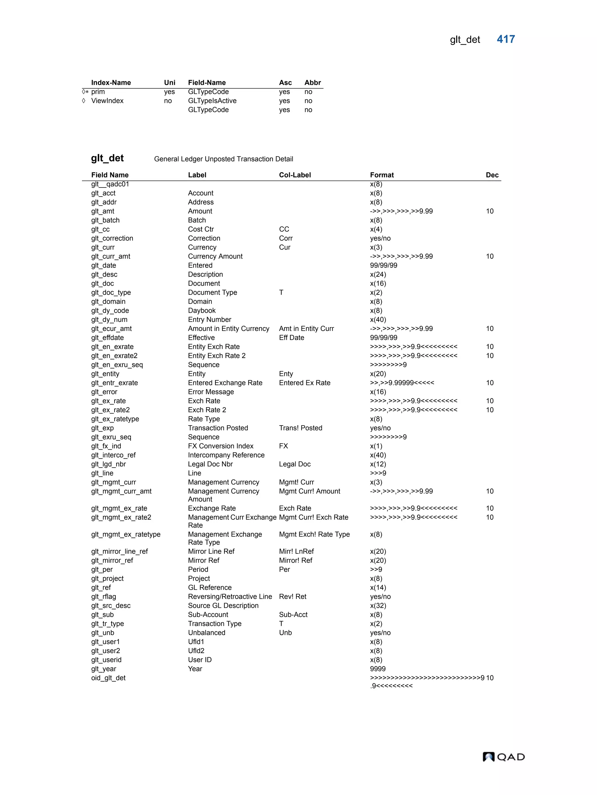 glt_det 417 glt_det General Ledger Unposted Transaction Detail Index-Name Uni Field-Name Asc Abbr  prim yes GLTypeCode yes no  ViewIndex no GLTypeIsActive yes no GLTypeCode yes no Field Name Label Col-Label Format Dec glt__qadc01 x(8) glt_acct Account x(8) glt_addr Address x(8) glt_amt Amount ->>,>>>,>>>,>>9.99 10 glt_batch Batch x(8) glt_cc Cost Ctr CC x(4) glt_correction Correction Corr yes/no glt_curr Currency Cur x(3) glt_curr_amt Currency Amount ->>,>>>,>>>,>>9.99 10 glt_date Entered 99/99/99 glt_desc Description x(24) glt_doc Document x(16) glt_doc_type Document Type T x(2) glt_domain Domain x(8) glt_dy_code Daybook x(8) glt_dy_num Entry Number x(40) glt_ecur_amt Amount in Entity Currency Amt in Entity Curr ->>,>>>,>>>,>>9.99 10 glt_effdate Effective Eff Date 99/99/99 glt_en_exrate Entity Exch Rate >>>>,>>>,>>9.9<<<<<<<<< 10 glt_en_exrate2 Entity Exch Rate 2 >>>>,>>>,>>9.9<<<<<<<<< 10 glt_en_exru_seq Sequence >>>>>>>>9 glt_entity Entity Enty x(20) glt_entr_exrate Entered Exchange Rate Entered Ex Rate >>,>>9.99999<<<<< 10 glt_error Error Message x(16) glt_ex_rate Exch Rate >>>>,>>>,>>9.9<<<<<<<<< 10 glt_ex_rate2 Exch Rate 2 >>>>,>>>,>>9.9<<<<<<<<< 10 glt_ex_ratetype Rate Type x(8) glt_exp Transaction Posted Trans! Posted yes/no glt_exru_seq Sequence >>>>>>>>9 glt_fx_ind FX Conversion Index FX x(1) glt_interco_ref Intercompany Reference x(40) glt_lgd_nbr Legal Doc Nbr Legal Doc x(12) glt_line Line >>>9 glt_mgmt_curr Management Currency Mgmt! Curr x(3) glt_mgmt_curr_amt Management Currency Amount Mgmt Curr! Amount ->>,>>>,>>>,>>9.99 10 glt_mgmt_ex_rate Exchange Rate Exch Rate >>>>,>>>,>>9.9<<<<<<<<< 10 glt_mgmt_ex_rate2 Management Curr Exchange Rate Mgmt Curr! Exch Rate >>>>,>>>,>>9.9<<<<<<<<< 10 glt_mgmt_ex_ratetype Management Exchange Rate Type Mgmt Exch! Rate Type x(8) glt_mirror_line_ref Mirror Line Ref Mirr! LnRef x(20) glt_mirror_ref Mirror Ref Mirror! Ref x(20) glt_per Period Per >>9 glt_project Project x(8) glt_ref GL Reference x(14) glt_rflag Reversing/Retroactive Line Rev! Ret yes/no glt_src_desc Source GL Description x(32) glt_sub Sub-Account Sub-Acct x(8) glt_tr_type Transaction Type T x(2) glt_unb Unbalanced Unb yes/no glt_user1 Ufld1 x(8) glt_user2 Ufld2 x(8) glt_userid User ID x(8) glt_year Year 9999 oid_glt_det >>>>>>>>>>>>>>>>>>>>>>>>>>>9 .9<<<<<<<<< 10 